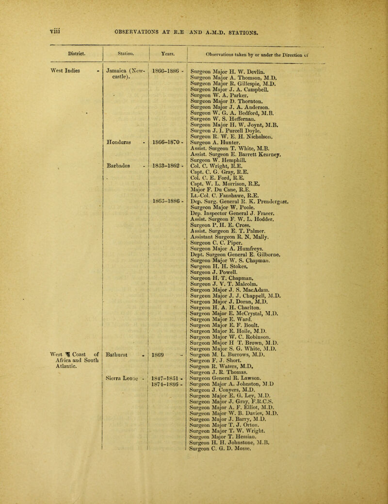 District. West Indies Station. Jamaica (NeW' castle). Honduras Barbados West H Coast of Africa and South Atlantic. Bathurst Sierra Leone Years. Observations taken by or under the Direction of 1866-1886 1866-1870 - 18o3-1862 - I860-I886 - I 1869 ; 1847-18.51 - 1874-1886 - Surgeon Major H. W. Devlin. Surgeon Major A. Thomson, M.D. Surgeon Major E. Gillespie, M.D. Surgeon Major J. A. Campbell. Surgeon W. A. Parker. Surgeon Major D. Thornton. Surgeon Major J. A. Anderson. Surgeon W. G. A. Bedford, M.B. Surgeon W. S. HetFernan. Surgeon Major H. W. Joynt, M.B. Surgeon J. I. Purcell Doyle. Surgeon E. W. E. H. Nicholson. Surgeon A. Hunter. Assist. Surgeon T. White, M.B. Assist. Surgeon E. Barrett Kearney. Surgeon W. Hemphill. Col. C. Wright, E.E. Capt. C. G. Gray, E.E. Col. C. E. Ford, E.E. Capt. W. L. Morrison, E.E, Major F. Du Cane, E.E. Lt.-Col. C. Fanshawe, E.E. Dep. Surg. General E. K. Prendergast. Surgeon Major W. Poole. Dep. Inspector General J. Fraser. Assist. Surgeon F. W. L. Hodder. Surgeon P. H. E. Cross. Assist. Surgeon E. T. Palmer. Assistant Surgeon E. N. Mally. Surgeon C. C. Piper. Surgeon Major A. Humfreys. Dept. Surgeon General E. Gilborne. Surgeon Major W. S. Chapman. Sm’geon H. H. Stokes. Surgeon J. Powell. Surgeon H. T. Chapman. Surgeon J. V. T. Malcolm. Surgeon Major J. S. Mac Adam. Surgeon Major J. J. Chappell, M.D. Surgeon Major J. Doran, M.D. Surgeon H. A. H. Charlton. Surgeon Major E. McCrystal, M.D. Surgeon Major E. Ward. Surgeon Major E. F. Boult. Surgeon Major E. Hoile, M.D. Surgeon Major W. C. Eobinson. Surgeon Major II T. Brown, M.D. Surgeon Major S. G. White, JI.D. Surgeon M. L. Burrows, M.D. Surgeon F. J. Short. Surgeon E. Waters, M.D, Surgeon J. E. Thomas. Surgeon General E. Lawson. Surgeon Major A. Johnston, M.D Surgeon J. Conyers, M.D. Surgeon Major E. G. Ley, M.D. Surgeon Major J. Gray, F.E.C.S. Surgeon Major A. F. Elliot, M.D. Surgeon Major W. B. Davies, M.D. Surgeon Major J. Barry, M.D. Surgeon Major T. J. Orton. Surgeon Major T. W. Wright. Surgeon Major T. Hessiau. Surgeon H. H. Johnstone, iM.B. Surgeon C. G. D. Mosse.