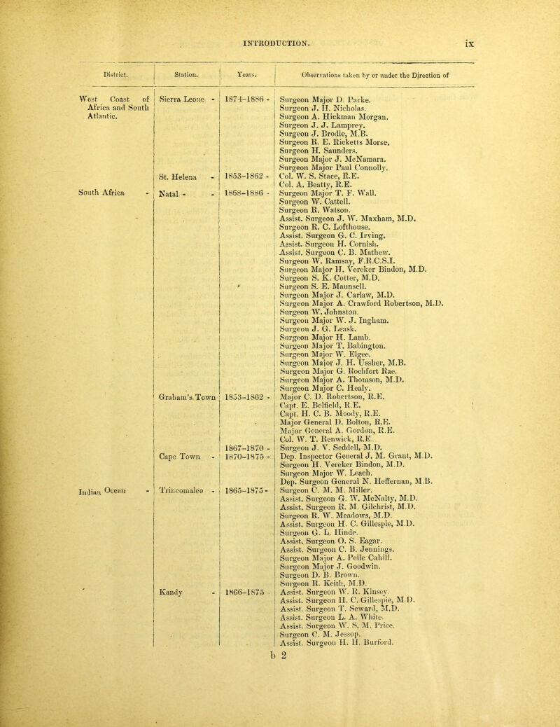 District. Station. Years. West Coast of Africa and South Atlantic. Sierra Leone - 1874-1886 St. Helena 1853-1862 South Africa Natal . ■ 1868-1886 Graham’s.Town 1853-1862 Cape Town ' 1867-1870 1870-1875 Indian Ocean Trincomalee - 1865-1875 Kandy 1866-1875 Observations taken by or under the Direction of Surgeon Major D. Parke. Surgeon J. H. Nicholas. Surgeon A. Hickman Morgan. Surgeon J. J. Lamprey. Surgeon J. Brodie, M.B. Surgeon R. E. Ricketts Morse. Surgeon H. Saunders. Surgeon Major J. McNamara. Surgeon Major Paul Connolly. Col. W. S. Stace, R.E. Col. A. Beatty, R.E. Surgeon Major T. F. Wall. Surgeon W. Cattell. Surgeon R. Watson. Assist. Surgeon J. W. Maxham, M.D, Surgeon R. C. Lofthouse. Assist. Surgeon G. C. Irving. I Assist. Surgeon H. Cornish. 1 Assist. Surgeon C. B. Mathev;. I Surgeon W. Ramsay, F.R.C.S.I. j Surgeon Major H. Vereker Bindon, M.D. I Surgeon S. K. Cotter, M.D. i Surgeon S. E. Maunsell. Surgeon Major J. Carlatv, M.D. Surgeon Major A. Crawford Robertson, M.D. Surgeon W. Johnston. Surgeon Major W, J. Ingham. Surgeon J. G. Lea.sk. Surgeon Major H. Lamb. Surgeon Major T. Babington. Surgeon Major W. Elgee. Surgeon Major J. H. Ussher, M.B. I Surgeon Major G. Rochfort Rae. I Surgeon Major A. Thomson, M.D. I Surgeon Major C. Healy. ! Major C. D. Robertson, R.E. Capt. E. Belfield, R.E. Capt. H. C. B. Moody, R.E. Major General D. Bolton, R.E. Major General A. Gordon, R.E. Col. W. T. Renwick, R.E. Surgeon J. V. Seddell, M.D. Dep. Inspector General J. M. Grant, M.D. Surgeon H. Vereker Bindon, M.D. Surgeon Major W. Leach. Dep. Surgeon General N. Heffernan, M.B. Surgeon C. M. M. Miller. Assist. Surgeon G. W. McNalty, M.D. Assist. Surgeon R. M. Gilchrist, M.D. Surgeon R. W. Meadows, M.D. Assist. Surgeon H. C. Gillespie, M.D. Surgeon G. L. Hinde. Assist. Surgeon O. S. Eagar. Assist. Surgeon C. B. Jennings. Surgeon Major A. Peile Cahill. Surgeon Major J. Goodwin. Surgeon D, B. Brown. Surgeon R. Keith, ISI.D. Assist. Surgeon W. R. Kinsey. Assist. Surgeon H. C. Gillespie, M.D. Assist. Surgeon T. Seward, M.D. Assist. Surgeon L. A. White. Assist. Surgeon W. S. M. Price. Surgeon C. M. Jessop. Assist. Surgeon H. II. Burford. b 2