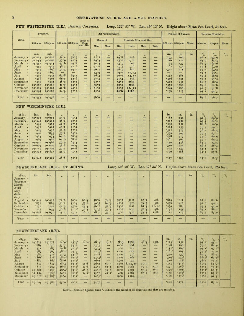 NEW WESTMINSTER (R.E.), British Columbia. Long. 122° 53' W, Lat. 49° 13' N. Height above Mean Sea Level, 54 feet. Pressure. Air Temperature. Tension of Vapour. Relative Humidity. i860. Mean of Means of Absolute Min. and Max. 9.30 a.m. 3.30 p.m. 9.30 a.in. 3.30 p.m. Max. 9.30 a.m. 3.30 p.m. Mean. 9.30 a.m. 3.30 p.m. Mean. and Min. Min. Max. Min. Date. Max. Date. ins. ins. 0 0 C 0 0 0 0 in. in. in. 7o 7o 7o .7 anuary - 30-014 30*010 .34-4 36-9 27-2 — 19-8 loth — — •193 - 208 96-1 93-9 February - 3°'°S4 30-008 37‘9 41-4 — 29-4 — 23-0 23rd — — - 216 • 222 94-0 85-4 March 29-952 29-914 43’6 49-8 — 30'4 — 23‘S 2ISt — — •234 •237 82-7 67-6 April •9.53 •947 48-7 52-6 — 32-6 — 2S'S 3rd — — -262 •25s 75-8 64-0 May •9‘3 -896 S-TS S9‘o — 36-7 — 26-5 6th — — •327 •3*1 77‘3 64-2 June -919 -899 — — — 43‘9 — 39-0 10, 23 — — — — 72-5 63-1 July ■973 •952 63-8 69-1 — 46-3 — 40*0 14. 17 — — •472 -481 79-7 68-0 August - -926 *901 66-7 72-6 — 47'4 — 4i'3 7 th — — •516 •S3' 79'S 67- 2 September •9.S9 •9.0 2 58-2 62-0 — 42-7 — .34‘S 26th — — •422 •432 86-9 78-0 October - 29-888 29-886 5»’5 S4-S — 38-9 — 30-0 20th — — ■350 -366 84-8 82-8 November 30*014 30-003 42*0 44-1 — 3t-o — 22*0 22, 23 — — -249 -268 92-7 91-8 December 29-895 29-882 34’9 37’7 — 25-0 — 15-5 nth — — -196 * 217 95-1 94-3 Year - 29'955 29-938 — 36-0 — — — — — — — 84-8 76-7 NEW WESTMINSTER (R.E.). 1861. ins. ins. 0 0 0 0 0 0 in. in. in. 7 7o January - 30'O2O 30-005 33*2 35-4 — — — — — — — -182 -191 90-9 89-9 February - 29-940 29-915 38-2 42-3 — — — — — — — •217 * 221 93'S 82 - 2 March •993 -982 42-6 47-5 — — — — — — — -238 -231 86-6 70-9 April •931 *920 48-1 5''4 — — — — — — — •265 •259 79'4 69-2 May 949 •932 S3'6 57-7 — — — — — — — -311 •313 76-2 66-4 June -906 •893 59-1 64-6 — — — — — — — •396 -404 79-3 67-2 July -984 •974 648 68-9 — — — — — — — •438 •427 73-6 60-9 August - -989 -982 64-0 68-0 — — — — — — — -461 •465 79'3 69-3 September 29-991 29-966 599 64-4 — — — — — — — -440 -448 84-9 74-5 October - 30*009 30*001 48-8 S°‘9 — — — — — — — •310 •325 96-5 86-4 November 29'755 29-730 39-I 40-6 — — — — — — — • 232 -239 95’I 93-1 December 29-842 29-847 34-2 35-2 — — — — _ — — * 190 -188 94-1 87-8 Vear - 29 942 29*929 48-8 52-2 — — — — — — — 0 •309 85-8 76-5 NEWFOUNDLAND (R.E.). ST. JOHN’S. Long. 52° 42' W. Lat. 47° 35' N. Height above Mean Sea Level, 125 feet. 1852. January - February - March April May June July August ins. ins. 0 0 0 0 0 0 0 in. in. in. 7o 0 1 0 29-949 29-937 71 *o 70-6 66-5 58-6 74-3 38-0 31st 85-0 4th -609 *6ii 81-8 82-6 September -871 -869 58-2 57’4 S7‘2 49'S 64-9 42*0 3rd 74-5 5 th •436 •416 91 *0 90*2 October - -796 -746 44'9 4S'6 44‘S 36-7 52-3 24-0 2ISt 62-5 16, 26 -279 - 284 94-5 94-0 November •743 -693 30-6 31 -1’ 32-5 2S'S 39’S 12*0 24th So'S 4th •137 •145' 84-1 86-2' December 29-698 29-671 25-2 25-2 26-0 18-7 33'2 5’° 15th SS’S 12 th -117 -113 89‘3 87-0 Year - — — — — — — — — — — — — — — — NEWFOUNDLAND (R.E.). 1853- ins. ins. 0 0 0 0 0 0 13th 0 25th in. in. in. 7o • 0 / January - 29*713 29*673 24*9- 25-9' 24*0- 18 -4^ 29 - 6'2 3-0 48*5 -1252 *131' 95-22 95-2' February - -885 *858 33‘7 34*8 — 25‘S — 10*0 2nd ' — -148 •168 798 84-9 March •471 •487 29-8' 3° •3- — 23*32 — 7-0 12th — — *152' *1642 94-1' 97-4' April •787 •767 38*2' .39-7 — 27*5' — 12*0 20th — — * 161' • 165 75-4‘ 73-0 May ■ 783., •725' S4’3 S4‘6' — 37’8 — 22*0 3rd — — *330 •339' 80-9 86-2' June •861' -828^ 58*7' 61 -o2 — 45 •.3' — 32-0 15 th — — -319' •3S.S* 66-3' 69-02 July •889 *860' 68-6 71-2' — 56-0 — 35-0 4th — — *516 -518' 76-1 70-9' August - •852 •847^ 5^ ’ 4 6o- D 57-8 46*2 69-3 35'o CO 79-0 2 1st •4'5 •412'* 85-9 80-4'' September -8.9 •794^ 56-8 57-7' 52-8 44’S 6i ■ I 28 • 0 29th 77'o 24th •37' •366-' 82 - 2 79 ■2'' October - 29-;8o • 766' 49’4' 5°' 6''* 4S-5‘ 42-1* S4'8‘ 30*0 2 3 I'd 65-0 26th -279' •.3°i'* 82-2' 8.3-5' November 300D4 *969’ 34‘5 36-2“ 34-2-* 25-7 42 - 2-' 4-8 28th 65 ■ 0 16th -158 . T -^5 I / / 83-1 85-2’ December 29-8i8-' 29*787-> 32*4 32.2-1 — 24-5' — 10*0 22nd — — • 166 • I 76 9I-S 91-5' Year - 29-805 29 - 780 1 1 0 1 46-2 — 34-7 _ — — — — ■ 2G2 •273 82-S 83'° j