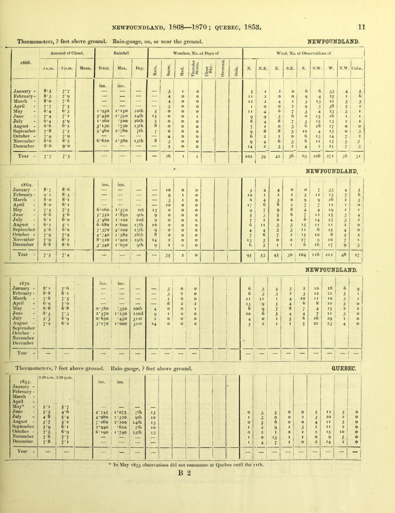 Thermometers, ? feet above ground. Eain-gauge, on, or near the ground. NEWFOTINDLAND. j868. j Amount of Cloud. Rainfall Weathei-, No. of Days of Wind, No. of Observations of .'i p.m. Mean. Total. Max. Day. 5 Snow. Hail. Thunder Storm. Clear Sky. Overcast. 6 N. N.E. i ■ E. S.E. s. s.w. w. N.W. Calm. ins. ins. January - 8-5 7'7 — — — — 3 1 0 5 1 2 0 6 6 33 4 s, February - 8-.? 7'9 — — — — 4 0 0 1 2 ° 0 9 4 23 i 6i March 8’o 76 — — — — 4 0 0 12 2 4 1 3 13 21 3 3 April 7‘7 7*5 — — — — 3 0 0 I 0 0 2 9 3 38 5 2 May 6-4 6-3 1-950 1-150 20th 5 0 0 0 I 4 6 7 3 4 23 3 1 . .Tune 7-4 7-2 S’45° i'3S° 24 th IS 0 0 I 9 9 3 6 0 IS 16 I I July 6-4 5'9 I ■ 260 '500 26th s 0 0 a 8 4 8 7 3 IS 13 2 2 August - 6-6 6'it •7.SO 13th 8 0 0 0 7 I 0 3 6 18 27 0 0 September 7-8 7‘S 5-460 2- 780 7 til 7 0 0 0 9 8 8 5 10 4 13 0 3 October - 7’9 7'9 — — — — 4 0 0 6 2 2 0 6 13 24 7 2 November 8-6 8-5 6-620 0 CO *0 13 th 8 3 0 0 1 9 4 6 3 6 1 I 13 5 3 December 8-8 9-0 — — — — S 0 0 14 2 3 2 4 2 25 7 5 Year - 7'7 7*5 — — — 26 1 1 102 39 42 36 <■>5 J08 271 38 3' NEWFOUNDLAND. 1869. ins. ins. 1 .January - 8-7 8-6 — — — — 10 0 0 5 4 4 0 0 7 33 4 s February - O' I 8-S — — — — 9 1 0 10 I 2 I s 11 ■3 7 6 March 8 0 8-1 — — — — 3 1 0 6 4 3 0 9 9 26 2 3 I April 8*0 8-1 — — — — 10 0 0 17 6 8 2 7 7 2 I 0 1 May 7'S 7’S 6-060 I-S70 1st 13 0 0 0 9 7 9 8 4 4 19 I I June 6-6 S-6 S’3S° 1-850 9th 9 0 0 0 S 3 S 6 2 IS ? 4'! July 6-2 6*0 3-460 1*100 2nd 9 0 0 0 7 I 0 4 8 14 2^ 3 2 August - 6* 2 S’l 6'680 I -600 27 th 10 0 0 0 6 I I 3 3 IS II II 2 0 ' September S’6 6*0 7'370 0 0 9 0 0 0 4 4 3 3 I 1 6 2S 4 0 i October - 7-9 7-9 4-740 I ■ 580 28th 8 0 0 0 7 6 7 2 'S 10 8 5 2 i November 7'9 8-2 8-320 1 * 900 29th 14 2 0 0 13 3 0 0 17 9 10 7 I *i December 8-8 8-6 3-.340 I * 050 9th 9 I 0 0 6 3 I I 6 16 17 9 3 1 I Year - 7‘S 7’4 — — — ■ — 35 2 0 9S S3 4S 30 104 n6 212 48 27 NEWFOUNDLAND. 1870. in.s. ins. January - 8-1 7-6 — — — — 3 0 0 6 3 5 3 2 10 18 6 9 February - 8-8 81 — . - — 3 0 0 6 3 3 2 3 12 21 S I March 7-8 7 ’ 5 — — I 0 0 I I 15 I 4 10 I 10 3 I April 6-9 7-0 — — 6 3 2 13 9 5 4 6 8 10 S 0 May 6-8 6-8 o- 780 ’3SO 20tll 4 0 0 I 8 9 7 8 7 4 IS 2 2 June 8-S 7-3 2-570 I *230 22nd 9 1 0 0 20 6 s 4 4 7 1 I 3 0 July S-3 6-9 0-650 •450 31st 2 0 0 0 4 0 1 S 6 16 29 1 0 August - September October - November 7-2 6*2 3-170 I *ooo 31st 14 0 0 0 5 2 1 I S 21 23 4 0 December Year - — — — — — — — 1 Thormometens, ? feet above ground. Rain-gauge, ? feet above ground. Q.UEBEC. 1853- 'J.30 a,m. 3.30 p.m. Ins. ins. •Tanuaiy - February - March April May* S'I S'7 _ June S'S 4-6 4 - 74S 1-075 7th 13 0 3 s 0 0 s 12 s 0 July 4-8 S'4 4-980 1-520 9th 10 I 3 0 0 2 3 20 2 0 August - S7 S‘2 7-060 2*200 14th 13 0 s 6 0 0 4 1 X s 0 September S-9 6-1 2-940 ■6io 7th 10 I '7 9 1 3 I I 1 2 0 October - 7'S 6-9 6-190 I ■ 790 2.sill 13 0 2 I 0 1 2 'S 10 0 November 7-6 7.7 — 1 0 13 1 1 0 9 K 0 December 7-8 71 — — — 1 4 7 I 0 2 14 3 0 Year - — — — — — - —- * In May 1853 observations did not commence at Quebec until the iith. B 2