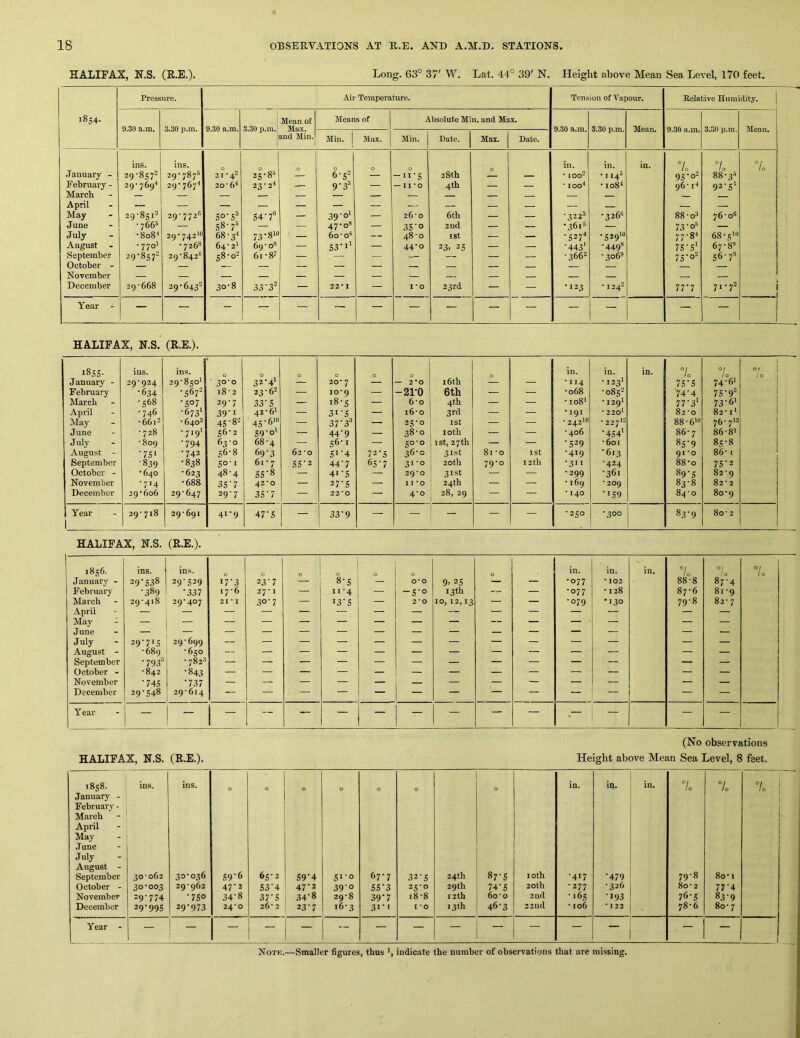 HALIFAX, N.S. (R.E.). Long. 63° 37' W. Lat. 44° 39' N. Height above Mean Sea Level, 170 feet. Pressure. Air Temperature. Tension of Vapour. Relative Humidity. 1854. 1 Mean of Means of Absolute Min. and Max. 9.30 a.m. 3.30 p.m. 9.30 a.m. 3.30 p.m.j Max. 9.30 a.m. 3.30 p.m. Mean. 9.30 a.m. 3.30 p.m. Mean. i and Min. Min. 1 Max. Min. Date. Max. Date. ins. ins. 0 0 ill. in. in. % 7. 7o January - 29-8572 29-787'^ 21-42 25-8“ 6-52 — -ii’S 28th — • lOO' •It45 95-o2 88-3® Eehruary - 2()- 29-767^ 20- b* 23-2-* — 9.3J — — II’O 4th — — - too* • ro8* 96-1'* 92-54 March — — — — — — — — — April — — — — — — May 29-8513 29-772® 5°'5® 54-7“ — 39-0' — 26-0 6th — — * 332^ -326® 00 00 76-0® June - 766^ — 58-7® — — 47-0® — 3S‘o 2nd — — •361® — 73-0® — July -808' 29-742'® 68-3< 73-8'® 60-o'* — 48-0 ist — — •527^ •529*0 77-84 68-5*® August -770I • 726® 64-2' 69-0® — S3’i’ — 44-0 23. 25 — — •443‘ •4498 75-5' 67-88 September 29-8572 29-842® 58-02 61-8' — — — — — — — -3662 •306® 75-02 56-7® October - — — — — — — — — — — — -- — — December 29-668 29-6432 °-1 00 1 33‘3^ — 22* I — I'O 23rd — — -123 -1242 77.7 71.72 Year - — — — — — ~ 1 “ — — — — — — — — HALIFAX, N.S. (R.E.). 1855- ins. ins. 0 0 0 0 0 0 0 in. in. in. lo °/o or / 0 ’ January - 29-924 29-850* ■ 30-0 32-4* — 20- 7 — — 2*0 i6tb — — •114 • 123* 75-5 74-6* February •634 •5672 18 • 2 23-62 — io'9 — -21-0 6th — — •068 •0852 74-4 75-9® March -568 •507 29-7 33-5 — 18-5 — 6'o 4tb — — • 108* • 129* 1V6^ 73-6* April -746 -673* 39-1 42-6* — 31-5 — i6-o 3rd — — -191 • 220* 82-0 82-1* May -66i2 - 640® 45-8® 0 — 37-3® — 25-0 ISt — — •242*® • 227'-2 88-6*® 76- 7*2 June - 728 -719’ 56-2 59-0* — 44-9 — 38-0 loth — — •406 •454* 86-7 86-8* July -809 -794 63-0 68-4 — 56-1 — 50-0 ist, 27th — — •529 •601 85-9 85-8 August - -751 •742 56-8 69-3 62-0 51-4 72-5 36-0 31st 81 -0 ist •419 •613 91 *o 86- c September -839 •838 50-1 61 • 7 55-2 44-7 65-7 31-0 20tll 79-0 12th •311 -424 88-0 75-2 October - •640 -623 48-4 55-8 — 41-5 — 29*0 31st — • •299 •361 89-5 82-9 November •7*4 •688 35-7 42*0 — 27-5 — 11*0 24th — — • 169 * 209 83-8 82 • 2 December 29-606 29-647 29-7 35-7 — 22*0 — 4-0 28, 29 — — • 140 •159 84-0 80-9 Year 1 29-718 29-691 41-9 47-5 — 33-9 — — — — — -250 ■300 83-9 80 • 2 HALIFAX, N.S. (R.E.). 1856. ins. ins. 0 0 0 0 0 0 in. in. in. 1 10 °/o 1 0/ 1 0 January - 29-538 29-529 *7-3 23-7 — 8-5 — 0*0 9> 25 — — •077 ■ 102 88-8 87-4 February •389 •337 17-6 27* 1 — II-4 — -5-0 13 th — — •077 • 128 87-6 81-9 March 29-418 29-407 21 * I 30-7 — *3-5 — 2*0 10, 12,13 — — •079 •130 79-8 82-7 April May - z z — z ■ June July 29-7*5 29-699 — — — — — — — — — — — — — August - •689 •650 — — — — — — — — — — — — — September •793® • 782® — — — — — — — — — — — — — October - -842 •843 — — — — — — — — — — — — — bfovember •745 •737 — — — — — — — — — — — — — December 29-548 20*614 — — — — — — — — — — — — — Year - 1 - — — — — — — — — — — — — (No observations HALIFAX, N.S. (R.E.). Height above Mean Sea Level, 8 feet. *858. January - February - March ins. ins. 0 0 0 0 0 in. in. in. 7o 7c 10 April May .Tune July August - September 30-062 30-036 59-6 65-2 59-4 51-0 67-7 32-5 24th 87-5 loth -4*7 •479 79-8 80-1 October - 30-003 29-962 47-2 53-4 47-2 39-0 55-3 25-0 29th 74-5 20 th -277 •326 80-2 77-4 November 29-774 •750 34-8 37-5 34-8 29-8 39*7 i8-8 i2th 60-o 2nd • 165 -193 76-5 83-9 December 29-995 29-973 24*0 26- 2 23-7 16-3 31-1 1*0 13 th 46-3 22Ud -106 * 122 78-6 80 • 7 Year - — — — — — — — — — — — — 1 — —