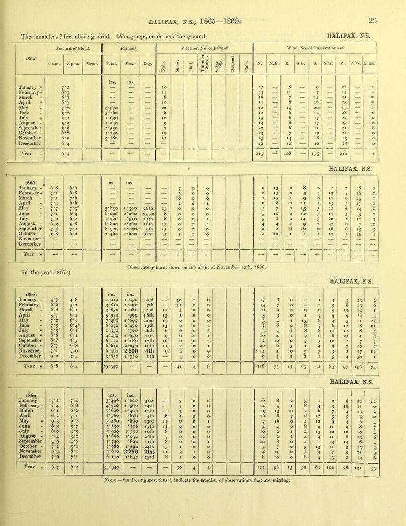 t i Thermometers ? feet above ground. Eain-gauge, on or near the ground. HALIFAX, N.S. 1865. Amount of Cloud. Rainfall. Weathei , No. of Days of Wind, No. of Observations of ! !) a.in. 3 p.m. Mean. Total. 3Iax. Day. CS 0 a '1 i s- ^ 5 1 0 > 0 0 s N. N.E. E. S.E. S. S.AV. w. N.W. i Calm. 1 ins. ins. 1 ! January - 7 — — — 10 22 — 8 — 9 — 22 — ‘ 1 February - fi — — — 1 I 23 11 — 7 — 14 — 1 ! March 6 ■3 — — — 8 16 • 7 — 14 — 25 — 0 April 6 •3 — — - 10 I 1 — 8 — 18 — 23 — 0 May 7 *o 9 ’670 — — 22 12 — 15 — 20 — IS — 0 June 5 •0. 3 ■ 260 — — 8 1 2 6 — 14 — 28 - 0 July 5 ■2 1-630 — — 10 J5 — 6 — 17 — 24 — 0 August - 5 ‘ 5 3-040 — — 9 14 — 8 — 17 — 23 — 0 September 5 '5 2-SS° — — 7 22 — 6 — 11 — 21 — ° October - 6 ■8 3'74° — — 10 23 — 7 — 10 — 22 — 0 November 8 • I 5-180 — — 12 23 — 14 — 8 — IS — 0 December 6 •4 — — — 22 — 12 — 10 — 18 — 0 Year 6 •3 — — — 215 — 108 — 155 — 250 — 2 HALIFAX, ALS. 1866. , ins. ins. January - 6-8 6'6 — — — — 7 0 0 9 13 0 8 0 2 1 2 28 0 February- 7’i 6-8 5 0 0 0 13 0 4 4 IS 1 4 16 0 March 7'i 7-6 — — — __ 10 0 0 1 IS 1 9 0 11 0 2S 0 April 7'4 6-61 2 0 I 6 8 0 I 2 13 3 17 0 1 May 7'7 7-3- S-8s° I *300 28th 13 0 0 0 1 7 0 13 3 22 2 14 0 .Tune 7-1 6-4 6-000 2 060 29.30 8 0 0 0 5 10 0 2 3 17 4 9 0 July 7-0 6'2 I ' 720 ’SSo 15th 8 0 0 I 5 2 0 14 3 20 10 3 August - 6-3 s-8 6-800 2-360 16th 13 0 0 2 4 4 4 9 2 22 0 7 10 September 7‘4 7-2 8-920 1*100 9 th 13 0 0 0 0 2 0 16 0 18 6 IS 0 October - S-8 6*0 2 -460 I -600 31st 3 I 0 0 2 20 I I I 17 3 16 I November — _ — — — — — — — December — — ~ — — — — — — Year - — — — ' — -- — ~ — ~ , — — — Observatory burnt down on the night of Xovember loth, i866. for the year 1867.) HALIFAX, N S. 1868. ins. ins. January - 4-7 4-8 4*010 1-250 2nd - - 10 2 0 17 8 0 4 I 4 3 23 2 February - 6*2 S’2 3-810 I -460 7th — 11 0 0 13 7 0 4 2 5 8 13 6 March 6-8 6*1 3-830 1-080 22ud I I 4 0 0 10 9 0 9 0 9 10 14 I April 5'7 6* 2 S‘970 -990 1 8th 13 S 0 0 3 3 0 1 7 9 9 24 4 May 7-2 6-7 7-480 I - 690 22nd 17 0 0 0 3 4 2 IS 8 4 3 I 22 June rs 6-4‘ 6-270 2-450 13th 13 0 0 2 2 6 0 8 7 6 2 8 I 1 July - Tf 6* I- I-3S0 - 700 26th 6 0 0 2 s s 2 8 8 I 12 8 August - 6-6 6*2 4-050 1-950 2ISt 9 0 0 1 10 4 2 3 6 8 25 I 3 September 6-7 7'5 6-120 I -180 i2tb 16 0 0 2 I 2 10 0 7 5 10 2 7 7 October - 6-7 6-8 6-610 2-050 16th 1 2 0 1 20 6 3 I 4 9 10 2 November 7-1 7-0 6-060 2-500 4tll 9 4 0 0 ' 14 4 0 S 3 3 2 17 12 December 9-2 7'4 3-830 1-750 8 th 5 0 0 9 7 3 2 I S 4 30 1 Year - 6-8 6-4 S9-390 — — — 41 2 8 118 73 12 67 52 83 97 156 74 HALIFAX, N.S. 1869. ins. ins. January - 7-2 7-4 3-490 1*000 31st — 7 0 0 16 8 2 s I 2 6 10 12 February - 7-4 6-8 4-720 1-560 24th — 7 0 0 14 S I 8 4 3 10 I I 0 March 6* I 6*2 7-620 I *400 12th — 7 0 0 IS 13 0 2 6 7 4 2 April 6- 2 7-1 2-560 -650 4 th 8 4 3 0 16 8 7 2 12 s S 0 May 6-3 6* 2 5-480 -860 23rd 1 I 0 0 I 7 i6 0 4 12 9 4 6 4 June 6-71 5-7 3-550 * 720 15 th 12 0 0 0 4 4 0 8 9 11 9 8 7 July 6*0 4'S 5-920 i-SSo loth 8 0 0 0 10 2 1 2 13 10 10 10 4 August - 5-4 5-0 2 - 660 I • 030 26 th 7 0 0 0 12 2 2 4 4 II 8 13 6 September 5-9 4-6 1-740 -800 I ith 8 0 0 i 10 8 0 2 I 13 14 8 4 October - 7-2 5-6 7-080 I * 290 24th 13 I 0 0 s 7 0 s 13 I I 3 I % November 8-S 8-1 S-610 2-250 21st I I 3 I 0 4 IS 0 3 4 7 3 21 3 December 7-9 7-1 6-510 1-840 23rd 8 1 0 0 8 10 0 6 4 13 2 13 6 Year - 6-7 6*2 54-940 — — 30 4 2 121 98 13 51 83 102 78 131 53