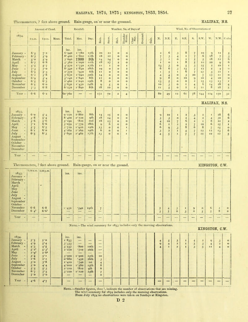 HALIFAX, 1874, 1876 ; Kingston, 1853,1854. 97 Thermometers, ? feet above ground. Rain-gauge, on'or near the grounnd. HALIFAX, N.S. oc Amount of Cloud. Rainfall. Weather, No. of Days of Wind, No. of Observations of 9 a.m. 3 p.m. Mean. Total. Max. Day. ! Rain. Snow. Hail. Thunder Storm. Clear Sky. Overcast.j Gale. N. N.B. E. S.B. S. s.w. W. N.W. C aim ins. ins. .January - 8*5 7*2 6 ■ 940 I - 780 13 th 20 12 0 0 2 6 3 8 7 10 9 12 5 February - 6-3 5*9 8‘400 I -800 nth 18 H 0 0 7 3 4 I 7 6 t8 7 3 March 5*0 5*9 3 ■ 690 1*900 5th 14 J4 0 0 3 I 0 2 5 5 18 22 6 April 6-7 6-8 5*360 I *090 nth 18 17 2 0 1 0 I 8 5 10 20 9 6 May 5*5 5*7 4*570 1-750 17th 11 I 0 1 13 3 0 5 3 25 2 10 I June 7*3 7-0 8*340 I -840 i8th 19 0 0 2 6 6 3 15 7 12 2 9 0 July 6*5 S*.J 2-370 •930 6th 11 0 0 0 I 5 I 6 7 27 3 I I 1 August - 2 5*8 3*630 I *040 30th 14 0 0 0 4 4 0 3^ 20 7 13 I I 0 September 6-9 5*4 5*140 I -640 8 th 12 0 0 0 9 8 0 10 9 10 4 10 0 October - 6*5 6-3 2‘460 I *040 19th 8 0 0 0 13 5 0 0 2 15 13 13 1 November 6-5 6 0 3 * 630 1*430 24th 9 5 0 I 10 3 0 I 4 6 14 18 4 December 7*.J 6-8 6-230 I -890 8 th 38 10 0 0 II 5 0 2 2 I I 8 18 5 Year - 6-6 6'2 60-760 — — 172 70 2 4 80 49 12 61 *<1 1 00 144 124 150 32 HALIFAX, N.S. 1875- January - February - March April May June July August - Sentember October - November December Year - 6'o S-8 5- 6 7-1 S‘7 6- 1 6-5 5*4 5*4 5'6 6’6 6*5 6'o 6-3 ins. ins. 1 1 9-270 2-860 8 th 14 15 0 0 9 10 I 2 3 2 1 28 6 8-400 2' 120 9 th 18 14 0 0 5 3 0 2 4 2 4 30 6 3*190 -820 2nd 18 13 0 0 4 10 7 6 2 I 8 22 2 3*050 1-770 18 th 9 6 0 0 6 I 2 2 7 10 6 25 I 3-720 I *920 19th 13 0 0 I . 6 9 3 8 6 8 7 15 0 4-260 2 - 260 19th 6 0 0 I 3 2 I 4 7 12 12 13 6 7-690 2-460 17th 13 0 0 1 4 5 I 7 7 11 10 12 5 — — — — — — Thermometers, ? feet above ground. Rain-gauge, on or n»ar the ground. KINGSTON, C.W. 9.30 a.m. .3.30 p.m. 1853. January - February - March • ins. ins. April May June July August - September October - November 6-6 6-8 1*450 *540 19th 7 5 4 3 I 9 0 6 0 December 6+* 6-6-* — 5 5 0 3 0 5 5 8 0 Year - — — — — — j Note.—The wind summary for 1853 includes only the morning observations. KINGSTON, C.W. 1854. 1 ins. •January - 5*5 5*0 1*833 — — — 4 5 3 1 4 2 9 3 0 February - 4*9 5*4 3 ■ 333 — — — 9 4 2 1 3 3 4 2 0 March 4*3 4*5 3*557 -800 loth — 4 I 2 I 3 5 1 8 4 0 April 5*2* 5*3* 2-270 - 710 26th May 2-9^ 2-6'* — — — — J une 3*4 3*1 3*900 I *900 25 th 10 .July 1*6 2*2 0-680 *450 26 th 3 August - 3*0 3*8 I *410 -740 I St 4 September 5*0 4*4 4'oio I - 380 15th 8 October - 5*5 5*3 2* 210 -810 9th 6 November 6-7 7*5 3-220 1*220 23 th 7 December 7*0 7-0 — — 0 Year - 4*6 4*7 — — — — — — ; — — — — — — — Note.—Smaller figures, thus h indicate the number of observations that are missing. The wind summary for 1854 includes only the morning observations. From July 1854 no observations were taken on Sundays at Kingston. D 2