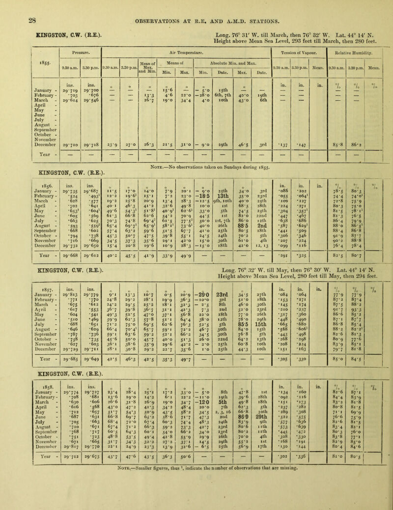 KINGSTON, C.W. (R.E.). Long. 76° 31' W. till March, then 76° 32' W. Lat, 44° 14' N. Height above Mean Sea Level, 293 feet till March, then 280 feet. Pressure. Air Temperature. Tension o! Vapour. Relative Humidity. »8SS- Mean of Means of Absolute Min. and Max. 9.30 a.m. 3.30 p.in. 9.30 a.m. 3.30 p.in. Max. 9.30 a.m. 3.30 p.m. Mean. 9.30 a.m. 3.30 p.m. Mean. Min. Max. Mill. Date. Max. Date. and Min. ins. ins. 0 0 0 0 15th 0 in. in. in. 7o % 7o •January - 29-719 29*700 — — — 15-6 — - 5‘o — — — — February - •703 •676 — — I3'3 4-6 22*0 — 28-0 6th, 7th 40*0 19th — — — — March 29-614 29-546 — — 26-7 19*0 34‘4 4-0 10 th 43 •» 6th — — — — April May June July August - September October - November December 29-710 29-718 23‘9 27-0 1 OS 21-S 31-0 - 9-0 29 th 46’S 3rd •137 •147 85-8 86’ 2 Year - — — — — — — — — — — — — ■ — — Note.—No observations taken on Sundays during 1855. KINGSTON, C.W. (R.E.). 1856. ins. ins. 0 0 0 0 0 0 25th 0 in. in. in. 7o Of i 0 7c January - 29‘73S 29-687 ”•5 17-0 14*0 7-9 20* I - 9-0 34-0 3rd •086 ■ 102 78-S 80-3 February - •524 •493' 12*2 19-6* 7-2 23’O -18-5 13th 35’o 23 rd •OSS •064' 74-4 74-oi March - 628 ■577 19*2 25-8 20*9 i3'4 28-3 -I2-S 9th, loth 40*0 25th * 100 • 127 72*8 75'9 April * 702 •641 40- I 46-3 41 *2 32-6 49-8 10*0 1st 68-5 28 th ' 224 '271 80-3 7S'o May •653’ •604* 49-6 54-3* 51-8' 40-9' 62-61 33’o Sth 74-S 25th •304 •3S7’ 81 -5 78-1! June •60s •569 61-3 66-8 62-6 54'2 70-9 44’5 ist 82-0 22nd •447 •467 81-3 76'S J uly •663 •625 7°'3 74-8 69-42 6i-s 77'f 50-0 1st, 7th 86-0 12th •638 •686 86-4 79-9 August - •S93 •SS9^ 6s'4 69-7! 65-9' S8-i' 73-61 40*0 26th 885 2nd •S87 • 629I 88-0 86-5! .September •668 •602 S7’4 63-2 S9’6 5* '5 67-7 41 *o 25th 80-5 i8tb •441 •S09 88-4 86-8 October - •794 •738 4S'3 S°‘7 47\‘! 39‘8 SS’i 24'S 24th 70*2 Sth •306 •346 91-9 87-7 November ■ 716 •669 34‘S 37’3 3S‘6 29-1 42*0 15-0 30th 61 -O 4th * 207 * 224 90*2 88-8 December 29-732 29-650 iS‘4 20-8 19-6 10*9 28-3 -15-0 18 th 42*0 12, 13 •099 * I 16 76-4 78-4 Year - 29-668 29-612 40-2 4S‘S 41-9 33’9 49‘9 — — — — •391 •325 82-5 GO 0 KINGSTON, C.W. (R.E.). Long. 76° 32' W. till May, then 76° 30' W. Lat. 44° 14' N. Height above Mean Sea Level, 280 feet till May, then 294 feet. »8s7- ins. ins. 0 0 0 0 0 0 23rd 0 27 th in. in. in. °/ 0 7o 7o .January - 29-813 29-779 9-1 13-3 10-7 o-S 20*9 -29-0 34-S •084 •064 77'9 77'9 February - •771 •770 24-8 29*2 28-1 19-9 36-3 — 10*0 3rd Si-o 18th •IS3 •171 87-2 87-4 March •67s •612 24*2 29‘S 25-2 i8-i 32-3 - 2'S 8tb 46-0 30th •I4S •174 87-5 88-2 April •617 *SS3 36-7 39’8 36-7 311 42-3 7'3 2nd 52-0 23rd • 210 ■237 91-7 93 3 May •604 •S4I 49'3 S2‘S 47-0 37'i 56-8 22*0 i8tb 77-0 26 th •317 •360 86-6 85-2 June •Sio •469 S9'9 62-3 S7’8 Si’i 64-4 38-0 12th 78-0 29 th •448 •490 87-1 87-7 July •688 •651 71-2 7s’o 69'S 62-6 76-3 S2*S Sth 855 15th •665 •680 86-8 8S’4 August - •646 •629 66-4 70-4! 6s’7 S9'« 72*2 46-7 30th 84-0 15th •568 ■ 606' 88-2 82-21 September •787 •736 S9’i 63-6 S9'2 S2-I 66-3 .34-S 3otb 76-8 S6i •443 •498 82-6 81-3 October - •7S8 *735 4S'6 50-0 4S'7 40*0 S>'3 26-0 22nd 64-2 13 th •268 • 298 80-9 77-6 November •627 •603 36-1 38-6 3S'9 29-6 42*2 — 2*0 25th 60-8 loth ■ 208 •224 83*9 8s-i December 29-729 29*711 28-1 30-8 29*2 22*7 3S'6 I *0 25 th 44’3 lotb •iSi •163 79-7 8i-8 Year - 29-685 29•649 42-5 46-3 42-5 3S'3 49-7 — — — — 1 0 C/L •330 00 0 00 KINGSTON, C.W. (R.E.). 1858. January - February - March April May June July August September October - November Decenil'cr ins. 29-774 • 708 •630 •616 •712 •687 •70s •710 •768 •7SI •671 29-817 ins. 29-727 •681 •606 •568 •657 •631 •663 •671 •717 •723 •665 29-770 0 23^4 13^6 26-6 43 •o Si^7 66-8 68-4 67-4 60 • 5 48-8 31 • 7 22- I 0 28*4 19*0 31-8 47-2 S4‘3 69-7 72-0 71-2 64-3 53'5 34‘3 24-9 0 25- 1 14-2 26- 9 41-3 SO-9 65- 2 67-4 66- 3 60 • 1 49^4 32-2 23-3 0 17-2 6-1 19-0 34^2 43’S 58-6 60-3 S9^2 S4^o 42-8 27-2 i3^9 0 33 •o 222 34-7 48-4 58-2 71-7 74^4 73'3 66-2 SS^9 371 32-6 0 - S-o - 11 -o -12 0 20-0 34'S 47- 3 48- 3 42-7 34^0 29-9 I4-S - 6-5 8 th 19th 5th 7 th 2, 3,16 2nd 24th 23rd 23rd 26 th 29th 25 th 47-8 39-6 49-8 62-3 66-8 869 83^9 8o-6 80 • 2 70-0 SS^2 s6’9 1st 28th 18th Sth 30th 29th 9th 1 ith 11th 4th 1st 17th in. •134 •092 •is« •237 • 289 •522 '577 '573 '445 ■308 • 168 • '30 in. • 160 • 116 •173 •282 •308 *,S75 •636 •639 •472 •3.30 •191 •144 in. °/ 0 82- 6 84-4 83- 2 8o-8 71-1 76-6 82-6 83^4 8o- 3 83-8 82-9 80-4 7o 87-1 8.3-9 8i-8 8i-S 69-9 75^9 8i-s 82 • 1 76- 0 77- 1 85-0 84-6 7o Year t 1 29 *712 29-673 43-7 47-6 43^5 36‘3 50-6 — — — — •302 •336 81 -o 8o-s •