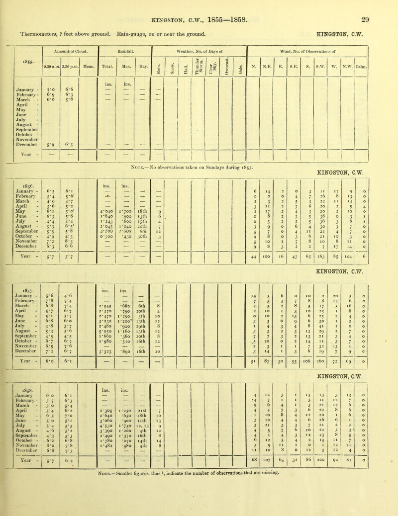 Thermometers, ? feet above ground. Kain-gauge, on or near the ground. KINGSTON, C.W. i8ss- Amount of Cloud. Rainfall. Weather, No. of Days of Wind, No. of Observations of 9.30 a.m. 3.30 p.m. Mean. Total. Max. Day. 1 Rain. Snow. i Hail. Thunder Storm. Clear Sky. Overcast. Gale. N. N.E. E. S.E. S. s.w. w. N.W. Calm. .January - February - March April May June July August - September October - November December Year - ro 69 6-0 59 6-6 6-3 5- 8 6- .S ins. ins. — . — — — — — — Note.—No observations taken on Sundays during 1855. KINGSTON, C.W. 1856. ins. ins. ' January - 6'S 6*1 — — : 6 14 2 0 3 1 I 17 9 0 February S'4 5-61 — — — 0 0 0 4 7 26 8 13 0 March 4-9 4'7 — — — — 2 3 2 .s 3 22 IT 14 0 April S’6 S'2 —, — — — 3 11 2 7 6 20 2 S 4 May 6' I 5'o‘ 4*040 I * 700 i8th 9 2 17 2 4 3 20 2 10 0 June 6-3 5-8 I 840 •900 13 th 6 0 8 2 3 .4 38 0 3 I July 4'4 4-4 i'24S •600 15th 4 0 S 2 2 S 36 3 8 I August ' S‘3 6-51 2 • 045 I -040 20th 7 3 9 0 6 4 30 3 7 0 September 5*5 S-8 4-S90 1-500 6 th 12 s 7 0 4 I I 22 4 7 0 October - 4-9 4-S 0 • 700 •430 30th 3 9 8 0 3 8 21 10 3 0 November 7'2 8-S — — — 5 10 I 7 8 10 8 I 1 0 December 6-3 6-6 — — — — 9 8 3 2 2 7 17 14 0 Year - 5'7 tn. •<x — — — — 44 100 16 1 6.S 263 85 104 6 KINGSTON, C.W. i8S7- ins. ins. January - S'6 4-6 — — — — 14 s 6 0 10 2 20 s 0 P^ebruary- 7-8 7'4 — — — — 7 3 3 H > 8 8 14 6 0 March 6-8 7‘4 2‘545 •660 6 th 8 4 S 2 8 S 17 s 16 0 April S-7 6-7 2-370 •790 20 th 4 2 10 I 3 10 25 I 8 0 May 5'i 5-7 2-470 I' 290 Sth 10 0 10 2 13 6 2S 2 4 0 June 6-8 6*0 3 • 230 I'200* 13 th 12 3 3 6 9 6 30 I 2 0 July 3-8 3-7 2-480 •900 29th 8 I 4 3 4 8 41 I 0 0 August - S'3 S’6 S’0.1° 1 -160 13th 12 3 3 2 3 13 29 2 7 0 September 4'5 4‘S I -66o •360 20th 8 7 7 3 2 13 21 3 4 0 October - 6-7 6-7 1-980 ■510 16th 12 ,5 20 0 2 14 II 3 7 0 November 6’S 7-6 ■ — 2 3 I I 7 32 3 I 0 December 7-2 6-7 3’523 •890 16th 10 3 14 [ 3 6 19 7 9 C Year - 6*0 6* I — — — — SI GO 30 ss 106 260 72 69 0 KINGSTON, C.W. 1858. ins. ins. . January - 6*0 6* I — — — — 4 12 3 1 13 13 3 13 0 February - S’7 6-3 — — ,— — -4 7 I I 3 1 1 12 7 0 March S’o S’4 — — — — 9 6 4 I 3 21 12 6 0 April S’4 6*2 2-305 '1-250 2ISt 7 4 4 7 3 6 22 8 6 0 May 6’S 7-0 2-640 •650 i8th 10 I 10 8 4 12 20 I 6 0 June S’O S’2 3* 060 • 900 iith 13 3 10 4 4 6 26 6 I 0 July S’4 S’S 4’530 1-750 12, 13 9 3 21 3 3 7 21 2 2 0 August - 4-6 S’2 3’390 I * 200 4th I 2 4 s 7 6 10 22 5 3 0 September 4’3 5’3 2*490 1-370 i6tn 8 4 I 4 3 I 2 23 8 s 0 October - 6*2 6-8 1 • 780 * 270 14th 14 6 12 S 4 2 IS I I 7 0 November 8*0 7’8 , 1 -482 -580 4th 8 S 9 I 1 I 0 1 13 2 I 0 December 6-8 7*5 — — — 1 10 8 0 12 5 12 4 0 Year - S’7 6*2 — — — - 68 107 ^5 31 86 200 92 81 0