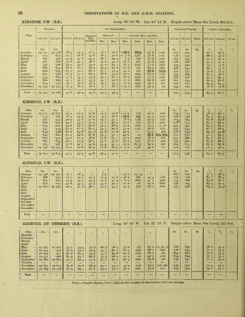 KINGSTON, C.W. (R.E.). -Long. 76° 30' W. Lat. 44° 14' N. Height above Mean Sea Level, 294 feet. Pressure. Air Temperature. Tension of Vapour. Relative Humidity. ] 1859. Mean of Means of xlbsolute Min. and Max. 9.30 a.m. 3.30 p.m. 9.30 a.m. 3.30 p.m. Max. 9.30 a.m. 3.30 p.m. Mean. 9.30 a.m. 3.30 p.m. Mean. and Min. Min. Max. Min. Date. Max. Date. ins. ins. 0 0 0 0 0 0 in. in. in. lo °/o 7o .7 anuary - 29-772 29-738 18-9 23’4 21-3 i3‘7 28-8 -295 10th 47-8 15 th • 117 • 104 82-2 83-5 Eebruary - •714 •672 22'7 26-8 23 ■ 6 16-3 30-8 - 5’o 13 th 42-8 21 St • 136 •157 88-6 90*0 March •565 •546 33'9 37'6 34’3 28-7 399 5 *5 2nd 52-8 30th * 303 •231 ()2-7 92* I April •581 •560 37-8 42-5 38-1 32-0 44-2 20*0 9th S7'8 30th • 228 •268 9i’5 91 • I ]\Iay • 746 • 706 S5’2 59-8 SS-6 47-0 64-1 38-5 23rd 77-0 26 th •359 •400 79‘7 75'<> June •688 ’ 65 s 58-6 62-1 s8-o S°'4 65-6 32-0 Sth 3o-o 28th • 408 •433 80- 7 75’f* July ■698 •654 (>7'3 7°’3 66-1 5T1 74'4 42 • 0 4th 85-0 14th ■542 •555 79‘9 74-4 August - •662 •638 67-4 71-2 66-3 S8-6 74'o 46-0 29th 83-0 i2th * 554 •589 81-7 78-1 September •7.74 •684 55-5 S9’3 S5‘9 49-1 62 • 7 28-0 15 th 71-0 20th •388 •416 83-7 85-7 October - •660 •66s 42-7 46-7 43’3 35’7 So-8 17-0 26th 68-8 6th ■ 261 •294 80-9 82-6 November •814 •741 36-1 38-6 36-3 29-3 43'3 20*0 25th 58-0 6tli • 200 ' 222 83’9 84' 5 December 29-799 29'753 iS’4 i8- 2 i6- 7 7-1 26- 2 -14-0 29 th 49-0 I St •094 * 102 76-8 72-8 Year - 29-703 29*668 42-6 46-4 1 rn i ^ 3S’S S°’4 — — — — • 291 •314 83-5 82- 2 KINGSTON, C.W. (R.E.). i860. January - February - March April May June July August - September October - November December ins. 29'713 ' 755 •581 •666 •645 •541 •6448 •624 •658 •680 •583 29-740 ins. 29'655 •68s •533 •630 • 607 •539 -5988 •602 •577 •674 •567 29* 701 0 19-4 18-4 30-9 39-2 59‘8 6s-6 6^60 67-0 59'6 So’i 37-8 21*0 0 22-S 24-0 34’8 44'7 63’7 67 • 2 64-83 69-6 61 -9 52-9 40-1 22-8 0 21 -6 i8-3 31*0 37'o 58-6 62-2 63‘3^ 65-8 58-8 48-7 39-6 20'9 0 13 4 9-7 24-7 27 • 2 5°'3 54-7 55'0' 59’3 51-8 43'6 33'9 12-8 29-8 26-8 37’3 46-7 66’9 69-6 71*6? 72-3 65‘7 53’8 453 28-9 0 — II'O -16-6 8-0 13-0 30-0 43 o 48-0 45'o 37'o 30-0 iS’o - S'o 2nd 1st 13 th 2nd 20th 13 th I St 30th 15th 26, 27 15 th 0 46-0 47'3 54 5 5i -o 74-5 76-0 79-0 820 78-0 67-0 64-0 39'o loth 23rd 19th 30th I s, 26 17 th 3rd Sth, 9th 8th 2nd 2nd I.St in. ’ 109 ■ 106 •163. •218 •452 •547 •5218 ■512 •441 ■329 • 264. ■ 110 in. * 3 21 •158 • 204 ■273 •491 •593 '554® •570 •468 •362 '273 ' no in. 7o 789 84'3 8o-8 82-3 85‘3 87-1 89-38 91-5 85-2 87-8 85-8 72-3 0 80 • 2 83'3 84- 8 85- 2 82 • I 88-5 90-6® 84-7 82-9 88-2 86- 6 76-5 7o Year - 29’653 29-614 44‘3 47*4 43*8 36-4 51-2 — — •3>4 '348 84-2 84'5 KINGSTON, C.W. (E.E.). 1861. January - February - March April May .Tune July August - September October - November December ins. 29-748 668 • 672 676 29-607^ ins. 29-702 •642 • 602 •617 29'583* 0 13-1 22*3 23'9 42-6 46'3 0 i8-3 25-3 29*3 45'3 52-3' 0 20-3 24’5 41-2 48 I 0 5'9 12-9 17-0 34’2 41’5 0 27*6 319 48 • 2 54-7 0 — 2(s *0 -38-0 - 8-7 21 *0 25*5 13,14 8 th I Sth ist 2nd 44'5 47’2 64-0 69 • 0 13th 30th 28 th 26th in. •083 •175 •«3S •256 •305 in. * 102 •178 •i66 •295 •318' in. °i 10 77'7 81-7 83-8 85'9 83’9 7o 78-4 86- n 87- ‘i 91-4 79'4' 7o Year - — — — — — ~ — — — — — — — ■ — — BERMUDA (ST. GEORGE’S) (R.E.). Long. 64° 40' W. Lat. 32° 23' N. Height above Mean Sea Level, 123 feet. 1852. January - February - March ins. ins. 0 0 0 0 0 0 0 in. in. in. / 0 7o 7o April May 29-947 29*912 74'4 74'9 72-5! 66 • 3' 78-4 55'o 5 th 85-0 27> 30,31 •628 •630 78-2 75’4 June 29-944 •936 78-9 79-2 76‘S 7°'3 82-7 62-5 14th 88-0 29th •728 •743 75-7 75-5 July 30-003 •977 82-4 82-5 79'3 73'7 84-8 62-0 12 th 88-0 4th •859 •822 77-0 73’9 August - 29-971 •960 82-9 83-1 80-7 75'4 86-0 7* '5 1st 90'5 31st •839 •839 75'7 75-2 September 29-887 29-867 79'3 80-4 77.7 72-7 82-7 61-5 26th 85-8 4th •746 •741 7i‘4 75-0 October - — — — — — — — — — — — — November 29-831 29 • 803 69-8 69-8 68-9 64-1 73'7 55-o 2lSt 79'5 3rd, 9th '535 *53t 75'4 74'7 December 30-089 30-048 67-9 69-3 67 • I 63-0 71*2 56-0 16 th 79-0 loth •504 •509 79-1 73-1 Year - — — — — — — — — — — — — — —