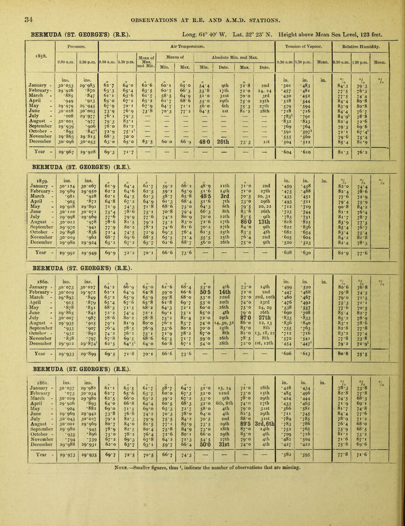 BERMUDA rST. GEORGE’S) (R.E.). Long. 61° 40' W. Lat. 32° 23' N. Height above Mean Sea Level, 123 feet. Pressure. Air Temperature. Tension of Vapour. Relative Humidity. 1858. Mean of Means of Absolute Min. and Max. t)..S0 a.in. 3.30 p.m. 9.30 a.m. 3.30 p.m. Max. 9.30 a.m. 3.30 p.m. Mean. 9.30 a.m. 5,30 p.m. Mean. and Min. Min. Max. Min. Date. Max. Date. ins. ins. in. in. in. 7o 7o 7o January - 30’0.i3 29-983 62-7 64-0 62-6 60 • I 65-0 S4'4 9th 72-8 2nd •501 •483 84* 3 79-3 February- 2q-Q26 •870 63-3 65-4 63-5 60 • 7 66-3 SS-8 17th 72-0 14, 24 •457 •481 77-5 76-3 March •88s •847 61 • I 63-6 61 • 7 S8-S 64-9 51-0 31st 70-0 3rd •430 •452 77'5 74‘4 April •949 •913 65-0 67- 2 65-2 61-7 68-6 5S'o 29 th 75’o 25th •528 •544 84-4 8o-8 May 29-979 25’945 67-9 70-1 67-9 64-7 71-1 56-0 6th 75-3 27th •579 •594 83-9 8o-8 June 30-028 30-003 73-9 76-9 73-8 70-3 77-2 64-5 ist 81 -2 28th •718 • 716 84-4 76-7 July •008 29-977 76-1 79-3 — — — — — — — •783' • 791 84-9' 78-8 August - .qO'OOI •977 79'3 83-1 — — — — — — — •832 •823 82-4 72-6 September 29-939 •906 78-0 81 • 2 — — ■ — — — — •769 •764 79'3 69-6 October - •89s •847' 72-9 75-*' — — — — — — — •591 •597^ 72-1 67-4! November 29-863 29-815 68-3 70*0 — — — — — — •555 •560 79-6 75'4 December 30-096 30-053 63 0 65-0 ^35 60-o 66-9 480 26th 73-3 I5t •504 ■512 85-4 81 *9 j Year - 29-967 29-928 69-3 71-7 ~ 1 “ — — — — — •604 •610 81-3 76-2 BERMUDA (ST. GEORGE’S) (R.E.). 1859. ins. ins. 0 0 0 0 0 0 0 in. in. in. 7o 0/ January - 30-124 30-067 61-9 64-4 62 • 7 59-2 66-2 48-9 iith 71 *0 2nd •459 •458 82-0 74-4 1 February- 29-989 29-950 62-2 64-6 62-5 59-1 65-9 51-6 14th 71-0 27 th •475 •488 82-4 78-6 March -981 •928 62-1 64-5 62-3 58-7 65-8 48-5 3rd 70-5 20, 31 •435 •451 77-6 72-9 April •905 •872 64-8 67-2 64-9 61-3 68-4 51-6 7th 73-0 29 th •493 -511 79'4 75-9 May 29-918 29-891 71-9 74-3 71-8 68-6 75-0 64-3 6th 79-S 20, 22 • 712 •719 90-8 84-2 June 30-no 30-071 75‘4 78-6 75-1 70-8 79-4 66-3 8th 83-6 26th -725 -744 81 • 2 76-4 .July 20-908 29-969 77-6 79-9 77-6 74-2 80-9 70-0 12th 83-5 9th •785 •751 81-7 78-7 August - 30*012 •978 78-6 81-5 79-1 75-2 83-0 72-6 17th 86-0 13th •818 •825 83-9 77-5 September 29*970 -941 77-9 8o-2 78-1 74-6 8i-6 70-2 27th 84-0 9th •822 •836 85-4 76-7 October - 29-898 •836 72-4 74-5 72-9 69-3 76-4 6i-s 25th 83-5 4th • 682 •654 83-4 75-4 November 30-019 •962 68-7 69-6 68-5 65-5 71-4 55-5 25th 76-4 2nd •605 •604 84-2 8i-8 December 29-980 29*924 65-2 67- 2 65-7 62-6 68- 7 56-0 26th 75-0 9th ■520 •523 82-4 78-3 Year - 29-992 29-949 69-9 72 *2 70-1 66-6 73-6 — — — •628 •630 82-9 77-6 BERMUDA (ST. GEORGE’S) (R.E.). i860. ins. ins. 0 0 0 0 0 0 in. in. in. 7o I 7o i January - 30-073 30-027 64-2 66-9 65-0 61 - 6 68-4 53-0 4th 73-0 14th •499 -520 8o-6 76-8 ! February - 30-019 29-972 62 -1 64-9 62-8 59-0 66-6 505 14th 72*0 2nd •447 -468 79-8 74-5 March 29-893 -849 63-2 65-9 63-9 59-8 68-0 53-0 22nd 72-0 2nd, loth -460 -467 79-0 71-5 April •915 •879 65*4 67-6 65-8 61-8 69-7 53-0 20th 74-0 23rd -476 •492 75-3 71-1 May •878 •851 68-5 71-5 68-2 64-3 72-1 60-0 26th 75-0 24, 29 •538 •557 77-6 70-5 June 29-865 •842 72-2 74-4 72-1 69-1 75-1 65-0 4th 79-0 26 th -690 -708 85-4 82-7 .luly 30-007 •987 78-6 80- 2 78-8 75'2 82-4 72-0 29th 870 27th -833 •833 85-2 78-9 1 August - 29-935 •9«5 79-1 81-9 80-0 76- 2 83-7 74-0 H, 30.31 86-0 12,13 •836 -840 83-2 78-6 1 September •933 •907 76-4 78-5 76-9 73-6 80-2 70-0 25th 85-0 8th -7S5 •763 82-8 77-8 j October - •932 •892 74-2 76- 3 75-1 71-9 78-2 67-0 8th 82-0 13,18,22 •712 - 716 83-2 77-4 t November •838 •797 67-8 69-5 68-6 65-5 71-7 59'o 26 th 78-5 8th -570 -541 77-8 73-8 December 29*912 29-874' 62-5 64-5' 64-0 60-8 67-1 54-0 38th 72*0 I St, I 2th •454 •447‘ 79-2 72-9' Year - 29-933 29-899 69-5 71-8 70* I 66-6 73-6 — — — — -606 -613 80-8 75-5 i 1 BERMUDA (ST. GEORGE’S) (R.E.). 1861. ins. ins. 0 in. in. in. 7o 7o 7o January - 30-037 29-982 61 * I 63-5 61-7 58-7 64-7 52-0 15. 24 72*0 28th •428 -434 78-3 73-8 February -073 30-034 62-7 65-6 63-7 60-0 67-3 52-0 22nd 73-0 15th •485 -496 82-8 77-8 March 30-029 29-980 62-5 66-0 63-2 59-2 67- 2 53-0 9th 78-0 29th -424 •444 74-5 68-3 April 29-926 •893 64-0 66-8 64-4 60-5 68-3 52-0 6th, 8 th 74-0 17th -433 •463 71 -9 69-1 May -904 -882 69-0 71-5 69-0 65-3 72-7 58-0 4th 79-0 31st -566 -581 81-7 74-8 June 29-969 29*942 73-8 76-8 74-2 70-3 78-0 64-0 4th 82-5 29 th -711 -74s 84-4 77-6 July 30-043 30*027 79-2 82-3 79-9 75-5 84- 2 70-5 2nd 88-0 31st -789 •785 78-9 71-2 August - 30*001 29-969 8o- 7 84-0 81-5 77-1 85-9 73-5 29th 89-5 3rd, 6th •783 •786 76-4 68-o September 29-980 •945 78-9 82-5 80-4 75-8 84-9 73-0 i8th 87-0 14th -752 •765 75-9 68-5 October - •935 -896 75-0 78-2 76-4 72-6 80-1 66‘o 29th 85-0 4th -709 -716 81 - 2 73-2 November •794 •739 67-2 69-3 67-8 64- 2 71-3 54-5 27 th 79-0 4th '482 •504 71 -6 67-1 December 29-988 29-931 62-0 63 7 63-1 59-7 66-4 500 31st 74-0 4th -427 *422 75-8 69-6 Year - 29-973 29-935 69-7 72-5 70-5 66-7 74-3 — — — — -582 •59s 00 i 71-6
