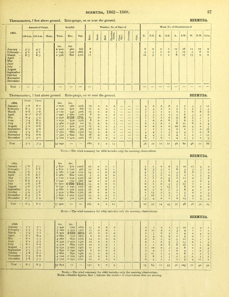 Thermometers, ? feet above ground. Rain-gauge, on or near the gi’ound. BERMUDA. Amount of Cloud. Rainfall. “Weather, No. of Days of Wind, No. of Observations of 1862. 9.30 a.m. 3.30 p.m. Mean. Total. Max. Day. 0 . <X> a Is 32 es CJ u 0 N. N.E. E. S.E. S. s.w. w. i , N.W. Calm. m a 5“ 5 s ins. ins. January - 5*3 4-7 0*910 ■480 6th 8 8 0 2 1 I f 18 T2 10 0 February - S-I S'l I * 140 •340 28 th 9 9 3 2 0 7 22 5 8 0 March 6-7 6-3 2-520 •800 25 th 12 10 3 2 2 6 *7 13 9 0 , April May June July- August - September October - November December Year - — — — — — — Thermometers, ? feet above ground. Rain-gauge, on or near the ground. BERMUDA. 1866. January - 0 a.m. 7-8 3 p.m. 8-2 ius. 2*010 ins. *380 loth 19 0 0 0 4 0 0 0 2 7 3 3 12 Ifebruary - 8-3 7-5 4-130 -970 8th 17 0 0 1 — — — 3 3 2 2 7 2 5 I 3 March 6-6 7-0 3-120 ■540 30th 25 0 0 1 — — 7 3 2 2 2 I 6 8 0 April 6* I- 6-i« 1-990 I -080 I ith 8 0 0 0 — — 3 3 1 2 3 6 3 3 6 May 8-4 7 ’ 5 S’9.TO 2150 17th ’5 0 0 3 — — — I I 2 0 4 8 5 3 7 .Tune 7‘4 6-S I *030 ■570 25th 8 0 0 I — — 3 0 0 6 7 6 2 1 5 July 7-6 8 • 0 3-460 1-540 ISt 17 p 0 I — — — 0 1 0 I 6 I 1 8 0 4 August - 7-0 6-8 3'77° •910 31st 15 0 0 3 — — — 0 0 0 0 10 lO 4 0 7 September 6-1 5-8 3'45° I *030 9th 10 0 0 2 — — — I 2 I 4 2 I 3 0 16 October - 7‘5 8-1 2 * 700 •860 23rd 14 0 0 0 — — — 4 4 I 3 5 4 2 0 8 November 6-9 6*6 1 - too I - 800 6 th 16 a 0 I __ — — 4 4 3 0 4 1 2 1 I I December I ■ 7-0 9-1 4' 200 I *410 20th 16 0 0 0 — — — 6 1 0 . 1 4 3 5 2 9 j Year 7-2 7‘3 43-090 — — 180 0 *3 36 22 12 21 56 60 48 22 88 Note.—The wind summary for i866 includes only the morning observations. BERMUDA. 1867. . ms. ins. January - 7-8 7-3 3 ■ 830 -520 22nd 22 0 2 ! 2 1 0 0 2 10 13 4 0 February - 7‘i 6-8 4'610 1 * 220 4th 12 0 0 I 6 3 3 I 6 3 3 3 0 March 7-6 7-3 5-280 1-730 2 ISt 15 0 0 0 5 2 3 I 3 6 8 3 0 April 7-8 6-7 2-980 -800 I 2 th 5 0 0 0 I 5 2 0 5 2 I 5 9 May 5-7 6*1 3*120 I * 030 23 rd 10 0 0 I I I 0 5 2 I T 0 3 8 .lune 6*0 5-4 1-540 - 700 10th 10 0 0 0 2 3 2 8 4 4 3 0 4 July 5-6 5-8 11-970 4000 23rd 13 0 0 2 0 I 0 3 3 22 1 1 0 August - 5-6 5-8 6-240 I * 190 i2th 20 0 0 3 0 2 1 13 7 8 0 0 0 September 5-3 5-3 4-680 I * 500 25 th 16 0 0 1 0 7 0 7 3 6 4 I 2 October - 5'9 5-8 7-070 2 - 860 13th 16 0 0 0 1 13 2 4 I 5 0 2 3 November 6-4 5-6 3-890 I *ooo 23 rd 12 0 0 2 I 10 I 2 I 7 4 4 0 December 6-7 5-9 2 -690 • 700 13 th 16 0 0 1 '3 4 0 * 0 14 2 4 3 Year - 6-5 6* 2 57-900 — 167 0 2 12 1 1 22 52 14 45 37 98 38 30 29 Note.—The wind summary for 1867 includes only the morning observations. BERMUDA. 1868. ins. ins. .januiiry - 7-2 7-1 3-490 * 700 i6th 17 0 0 0 3 2 0 I 3 iO 3 9 f February- - 7-7 7 ‘3 5 ‘ 200 > -450 15th >7 0 0 X 0 1 0 I 3 9 I 2 2 March 7-4 7-2 6 - 900 3-560 30tli 16 0 0 0 I 7 6 3 I 9 0 4 0 April 6-2 6-4 0-680 -270 loth 6 0 0 0 2 4 0 9 2 9 0 2 2 May 8-1 7 '3 4-080 - 830 27th 14 0 0 0 0 0 1 9 5 I 2 0 2 2 J une 6*2 5-5 6-390 2*910 14th 10 0 0 I 0 I 0 9 3 13 0 2 2 July 6-1 6*0 4-510 -860 13 th 10 0 0 I 1 I 0 6 6 10 0 I 6 August - 5-2 5-8 9-230 3-080 14th I I 0 0 3 2 10 0 3 4 8 0 0 September 5’i 5-4 3-690 I ' 190 29th 8 0 0 0 2 9 I I 0 9 1 0 7 October - 5-8 6* 2 3-860 -850 24 th 15 0 0 2 3 11 1 5 2 6 0 2 I November 7-5 6-8 4*120 I * 220 15th 15 0 0 1 3 8 2 3 1 5 2 2 ’ • December 7-8 7 * 5 3-720 1-270 2 1st 12 0 0 0 0 5 1 3 I 5 4 1 1 I Year - 6-7 6-5 55-870 — 151 0 0 9 15 69 1 3 53 31 ^05 I 1 40 30 Note.—The wind summary for 1868 includes only the morning observations.