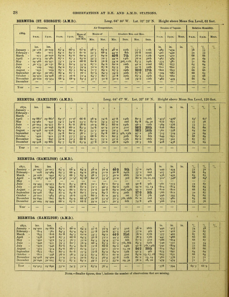 BERMUDA (ST. GEORGE’S) (A.M.D.). Long. 64° 40' W. Lat. 32° 23' N. Height above Mean Sea Level, 61 feet. Pressure.' Air Temperature. Tension of Vapour. Relative Humidity. 1869. Mean of Means of Absolute Min. and Max. ' 9 a.m. 3 p.m. 9 a.m. 3 p.m. Max. 9 a.m. 3 p.m. Mean. 9 a.m. 3 p.m. Mean. and Min. Min. Max. Mill. Date. Max. j Date. ins. ins. 0 0 0 0 0 0 0 in. in. in. 7o 7o 7o January - 30-116 30-059 65*4 66-5 62-9 56-7 69-0 48-0 27 th 73'S I ith •48s •474 78 73 February - •062 -017 64-1 65-2 61 -0 S3'5 68-s 44-0 8th 76-8 22nd •421 •430 70 70 March •077 30-050 65-0 65-6 60-9 52-7 69-0 40'8 7th 76-0 17th •420 '412 68 66 April 3°'o-5 29-981 67-1 67'3 63-0 SS‘3 70-7 44-0 14th 76-0 30th •467 •465 70 69 May 29-966 29-951 73‘i 74-0 68-8 60-8 76-8 S4'o 3rd, nth 83-5 29 th •574 •581 71 69 June 3°‘i73 3°‘iSi 80-5 80-9 7S‘9 67-2 84-6 60-0 loth 92*0 22nd •687 •677 6S 64 July * 109 •093 84-0 83-3 79’9 72-0 87-8 6S’S 7 th 91-8 20 th •821 •801 70 70 August - •052 •029 8s-1 8s-3 8o'4 71-7 89-1 67'S 29th 930 17th •802 •803 66 66 September .qo‘ oqi 30-063 80-4 81-1 76-1 67-9 84*3 S9'o 30th 87-8 SOi •709 •682 68 65 October - 2q-Q72 29-928 76-3 76-6 72-4 64-7 8o* I 52-8 27 th 85’S 25th •633 ■662 70 68 November 30*010 29-974 68-4 68-9 6S‘3 57'7 72-8 50-0 1st 79-0 12th •460 •459 66 64 December — — — — — — — — — — — Year — — — — — — — — — — — — — — BERMUDA (HAMILTON) (A.M.D.). Long. 64° 47' W. Lat. 32° 18' N. Height above Mean Sea Level, 120 feet. 1870. ins. ins. 0 0 0 0 in. in. in. 7c 7o 7 January - February - March April 29-882* 29-861* 69-7* 71-0* 66-8 58-9 74-6 47-8 14th 80-s 30th •473^ •476* 6s' 62* May 2Q-q62 •937 74-7 74-6 73-2 67-0 79‘3 S7'o 2nd 85-8 29,30 -670 -671 77 78 June 30-003 29-977 8i-i 81-8 78-6 70-9 86-3 66-0 24th 90'5 12th •769 • 776 73 71 July 3°’073 30-058 85-8 88-2 83-3 74-6 91-9 71*0 31st 98-2 30th -826 -802 65 60 August - 29-958 29-926 84-9 86-4 82-3 73-7 90-9 70-5 2nd 98-2 14th - 761 •758 64 60 September •91S -871 79-8 80-2 78-1 7*’3 84-8 66-5 qth, 1.3th 97-2 Sth •715 ■ 719 70 69 October - •950 •911 77-8 77’7 75-4 68-6 82-1 60-5 30th 89-5 6th -649 •651 68 69 November •944 •897 70-6 70‘3 68-8 62 - 3 7S’2 51-0 13 th 80-0 16 th •503 -SOI 67 67 December 29-928 29-881 65 7 65-8 63-9 57-8 70-0 46-8 24 th 76‘S 6th •428 •438 69 69 Year - — — — — — — — — — — — — — BERMUDA (HAMILTON) (A.M.D.). 1871. ins. ins. 0 0 9th 0 24th in. in. in. / 0 7o 7o January - 30‘OS7 30-017 6s'S 66-4 64-5 58-0 70-9 460 77-0 •449 •454 72 70 February - -028 2q-q8q 6S'3 66-4 64-0 56-9 71*0 50-8 24th 77-2 2nd -417 -416 68 64 March 30 026 -992 67'3 68-7 65'4 ,58 I 72-7 50-0 26 th 79-0 19th •436 •4S°J 6S 63 April May June 29-883® 29-870® 70-9® 71-9® 67-8® 60- 2® 75-4® 52-0 3rd 80-0 12, 21, 22 -521® -548® 68® 69® 29'995 29-973 82-0 83'4 78-6 70* I 87-1 62-5 ist 90-8 9th •78. •773 72 67 July 30-018 •994 84-6 86-8 81 - 2 72* I 90*3 69-0 15 th 95'o 13.14 -814 -814 68 64 August - 30-014 -984 8s'4 86-2 81-7 72 - 6 90-8 69-0 2nd, 14th 95'2 22nd -810 -810 66 63 September 2q-q28 •891 82-9 84-8 80-1 70-9 89-3 62-5 30th 970 Sth - 786 -812 70 67 October - 30-012 •985 76-9 76-6 73*6 66- 2 81 -0 S9‘S I St 87-8 7 th •596 •593 64 65 November 2q-84q -807 69-6 69-9 66-9* S9‘8* 73-9' 52-5 7th, 26th 81 -0 2nd •473 -480 65 66 December 30*009 29-949 68-1 67-6 66-6 S9'o 74-1 50-5 6 th 79-8 4th -506 •5*4 73 76 Year - — — — — — — — — — — — — — — — BERMUDA (HAMILTON) (A.M.D.). 1872. ins. ins. 28 th in. in. in. 0/ / 0 1 0 °/o January - 29*902 29-862 64-1 66-0 64-3 S7‘6 70-9 So’5 31st 78-0 -442 •417 74 58 February - •814 - 761 64^3 65^9 64- 2 S7‘8 70-6 47'5 23rd 77-0 9th *421 •422 70 67 March •855 -816 62 -8 64*3 62-0 54^7 69-2 44-0 21st 76-0 27 th '377 •402 67 67 April •938 -918 67-3 68-8 64^5 56-8 72* I 44'5 16th 78-5 13 th -441 -466 66 66 May -992 •972 74-5 76-7 72*0 64‘S 79'4 S7‘o 6th 87-0 31st •S86 -614 68 67 June •940 •931 79’S 80-7 76-9 68-4 8s'3 61-5 7th, 8th 89'S 15 th -740 -771 73 74 July -970 •946 82-6 85 • 4 80-8 72-8 88-8 69-0 24th 92-8 7th,14th •792 -819 72 66 August - •925 -914 84-6 86-7 81-9 73-7 90* I 70-0 13, 20 94-2 20th -814 •847 68 66 September •873 -851 80-5 81-6 77’9 70-8 85-0 64-0 15 th 92 5 9th •67s -691 64 64 October - -812 -798 76-0 78-3 74'3 67-4 81 - 2 61 -0 31st 85-0 13,27,28 -603 -631 68 65 November 29-918 29*900 71-9 72-4 70-0 63'5 76-5 57^8 I Ith 81-2 *5. *9 -562 •576 7* 72 December 30-040 30*007 67^5 67’S 65-2 59^i 7*'3 S3'o 29. 30 78-0 18, 20 •479 •474 7* 7* Year 29-915 29-890 0 1 74-5 71-2 63-9 78-4 — — — — 1 00 •594 69-3 66-9