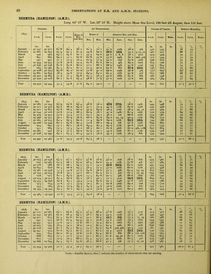 BERMUDA (HAMILTON) (A.M.D.). Long. 64° 47' W. Lat. 32° 18' N. Height above Mean Sea Level, 120 feet till August, then 151 feet. Pressure. Air Temperature. Tension of Vapour. Relative Humidity. 1873. Mean of Means of Absolute Min. and Max. 9 a.m. 8 p.m. 9 a.m. 3 p.m. Max. 9 a.m. 3 p.m. Mean. 9 a.m. 3 p.m. Mean. and Min. Min. Max. Min. Date. Max. Date. ins. ins. 0 0 0 0 in. in. in. 7o 7„ 7o January - 30-047 30-017 67-8 69-4 66-7 61-3 72-1 51-0 12th 78-0 S'h •531 •533 78 74 February 29-887 29’8s5 63-9 63-5 61 -9 S4’8 69-0 42-2 12th 74-0 7.13. 22 *401 -417 68 71 March •990 •963 64-1 64-6 62-1 54-5 69-6 44-0 1, 6, 8 78-2 31st •419 •429 70 71 A pril •891 -867 69-2 71-2 67-8 60-8 74-8 53-6 29th 80-2 2nd, 3rd •512 •544 72 70 !May •9S1 •9.0 71-7 72-9 70-4 62-9 77-9 54-o 2nd 85-6 30th •596 -616 77 76 June 29'9S4 29‘9.53 77-6 78-8 7S'4 67-6 83-2 6o-2 4th 89-0 20th •67s • 706 72 72 Jul}- 30056 30-038 81-8 83-8 80-0 71*7 88-2 68-0 14th 91-8 21 St ■797 •825 74 71 August - •003 29-991 83-.3 87-0 8i • 2 72-4 90*0 65-6 8th 97-0 10th -796 -870 70 68 September 30-028^ 30-003' 84-6' 87-2' 82-0' 72-8' 91 • 2’ 69-0 25th 96-8 4th .7771 •807' 65' 62^ October - 29-881 29-839 78-9 79-8 77*0 69-9 84-1 63-5 27 th 91-8 3rd •675 •686 68 67 November 29*922 29-865 71*0 71-7 69-8 63-3 76-3 53-0 16th 83-6 8th -560 •558 73 7« December 30-070 30-026 66-7 67-6 65-4 58-8 71-9 51-0 loth 77-6 6th -469 •464 7' 69 Year 29-970 29-944 73-4 74-8 71 -6 c\ 79-0 — — — — -601 -621 7i‘S 70*2 BERMUDA (HAMILTON) (A.M.D.). 00 ins. ius. 0 0 0 C in. in. in. °i 10 1 0 January - 30-082 30-045 63-9 65-6 63-4 56-8 70-0 42-6 27th 76-8 14 th •444 •448 74 72 February - 30-011 29-970 64-6 66-0 64-0 S7-t 70-9 44-0 I ith 8o-6 23rd •450 •458 75 72 March 29*911 29-872 63-8 66-5 62-9 55-9 69-9 46-5 nth 78-4 29. 31 ‘422 •429 71 66 April 30-044 30-016 70-6 72-4 68-5 60-9 76-1 47-0 14th i 82-4 25th •520 •5'9 69 6s May 29-979 29-952 73-6 75’4 71-2 63-2 79-2 56-2 I St 86-8 27 th *574 •581 70 66 June 29-998 29-977 79-1 80'9 766 68-6 84-6 64-0 24, 25 90-4 13th •689 • 710 69 67 July 30-062 .30-033 84-4 85'5 8o-6 71-4 89-8 69-0 27th 95-2 18th •794 •786 66 63 August - 29-966 29-949 82-0 84-8 80-4 72-8 88-0 69-4 7 th 91 ■ 6 25th •839 •863 77 72 September -929 •892 77.7 80 • I 76-6 69-9 83-3 64-0 27 th 90-6 22nd •711 •734 74 71 October - •911 -885 75-3 77’3 74-2 68-3 80 • I 62-6 30th 87-0 4th, nth •657 •665 75 71 November 29-987 •952 70-4 71-7 69-0 62-9 75-I 5S'o 20 th 81 • 2 13 th •539 •518 72 66 December 30-028 29-997 65-2 67-3 62-4 54-2 70-6 45'2 17th 76-4 8th •444 *449 72 67 Year - 29*993 29-962 72-6 74’5 70-8 1 ON 78-1 — — — — •590 •597 1 0 68-2 BERMUDA (HAMILTON) (A.M.D.). 1875- ins. ins. 0 0 0 0 0 0 0 in. in. in. 7o 7o V 10 January - 30-075 30-056 64-7 67 • 1 64-2 57-8 70-6 50-0 2nd 78-0 8 th •474 •482 73 71 February - •037 29-987 63-9 66 2 63-0 56-4 69-6 44*4 nth 77-8 4th •471 •489 75 74 March 30-016 •986 66-2 68-1 64-7 55-2 74*2 40-6 24th 84-0 29th •447 •43 s 69 62 April 29-853 •826 66-5 68-6 64-3 56-4 72-2 42*0 20th 8o-o 17th •473 •498 7« 70 May 29-961 29-938 73*3 74*8 71-7 64-8 78-6 57-7 9th 83-4 23. 24 -625 •632 76 73 June 30-055 30-035 76-8 79*7 75-1 68-2 82-0 6i * I 3rd 87-2 25. 29 •695 •686 75 67 July •028 •017 8i-i 84-0 79-6 73*4 85-8 67-7 4th 88-8 16 th • 782 •792 74 67 August 30-034 30-017 85-0 86-6 83-2 76- 2 90* 2 71-2 31st 94-8 16th •809 •815 66 64 September 29-933 29-896 8o-8 83-1 79-4 72-9 85-8 67-2 24th 9.1-8 2nd •770 •786 74 69 October - •9«S •874 77'8 77-7 75-9 70-5 8i-3 6o-8 30 th 89-0 2nd •719 • 710 74 74 November •935 •885 70*0 70-9 69-3 64-0 74-6 56-6 20th 8i-i 8th •507 •S'7 69 66 December 29-955 29-905 65-5 67*2 65-1 59*6 70-6 50-8 2ISt 80-5 28th •464 •454 73 66 Year 29-983 29-950 72-6 74-5 71-3 64-6 78-0 — ~ — — •603 • 608 72-4 68-6 BERMUDA (HAMILTON) (A.M.D.). so 00 ins. ins. 0 0 0 0 0 14th 0 in. in. in. °/o 0 f lo /o January - 30-117 30-067 64-1 65-6 63-2 57-9 68-4 51-6- 75*7 31st •413 •417 68 65 February - 30 033 29-983 65-0 66-4 64* 1 58-7 69 s 49*0 25th 75-3 5th •440 ■442 70 66 March 29*911 •87s 62-4 64-6 6i-o ss-» 66-9 45-1 5th 73-3 17, 29 •382 •386 66 62 April •941 *9'3 66‘ 6 67-9 64-9 59-2 70-6 54-0 loth 79-3 2oth *454 '455 68 64 May 29-997 •973 73-6 74* 7 71-8 66-1 77'4 6oo 18th 85-1 29 th •596 •586 71 67 June 30-007 *995 76-9 79*2 76-0 70-5 81-4 64-4 loth 86-1 30th •696 •698 74 69 July 30-018 -99s 82-2 84-3 80-3 74-7 85-9 69-8 3rd, 9th 90-9 31st •781 -797 71 67 August - 29-941 •914 82-6 84-3 8i • 2 75-3 87-0 70-4 23rd 933 14th •730 •724 65 60 September •905 •875 80-o 81-4 78-6 72-8 84-4 68-8 8th 88-3 1st, 2nd •753 •763 73 72 October - •868 •829 773 77-2 75-2 70* I 80-3 61 -8 29. 30 87-7 12th -679 -673 71 70 November •822 •771 • 70-9 70-5 68-7 63-5 73*9 55-2 26th 82-3 3rd •524 •S.38 67 71 December 29-886 29-844 64-4 65-2 63-6 58-3 68-8 47-7 7 th 75-3 IS, 30 •476 •487 76 77 Year - 29-954 29*920 72 • 2 73-4 70-7 6c* 2 76-2 — — — — •577 •581 70*0 67-5