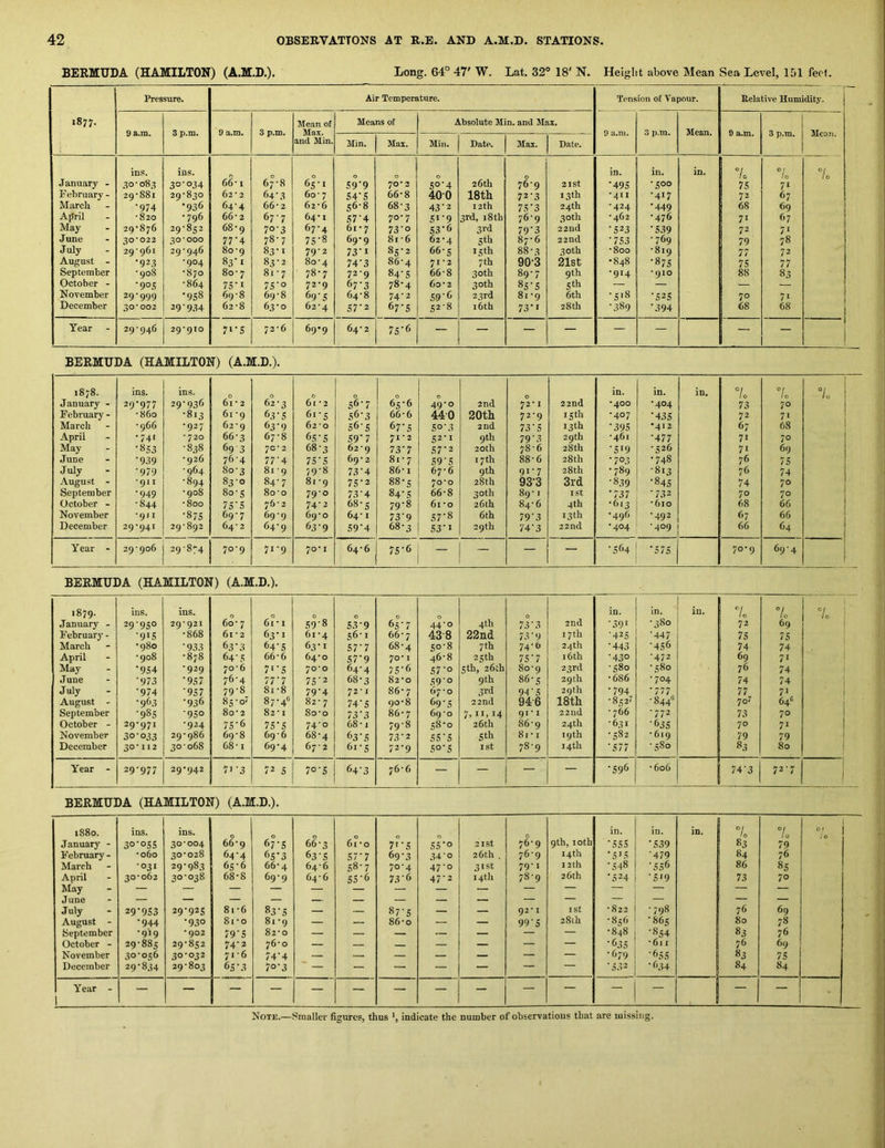 BERMUDA (HAMILTON) (A.M.D.). Long. 64° 47' W. Lat. 32° 18' N. Height above Mean Sea Level, 151 feet. 1877. Pressure. Air Temperature. Tension of Vapour. Relative Humidity. 9 a.m. 3 p.m. 9 a.m. 3 p.m. Mean of Max. and Min. Means of Absolute Min. and Max. 9 a.m. 3 p.m. Mean. 9 a.m. 3 p.m. Mean. Min. Max. Min. Date. Max. Date. January - February- March Ajfril May June July August - September October - November December ins. 30-083 29-881 •974 -820 29- 876 30- 022 29-961 •923 -908 •90s 29- 999 30- 002 ins. 30'°34 29-830 •936 •796 29-852 30 - 000 29-946 -904 •870 -864 •958 39‘9.S4 66-1 62-2 64-4 66- 2 68- 9 77'4 80-9 83-1 80- 7 75'i 69- 8 62-8 6^8 64*3 66- 2 67- 7 70-3 78-7 83-1 83-2 81-7 7S’° 69-8 63-0 0 65-1 60-7 62-6 64-1 67-4 75-8 79- 2 80- 4 78-7 72-9 69'S 62-4 S9‘9 54-S 56-8 S7’4 61-7 69-9 73‘i 74'3 72-9 67‘3 64-8 S7‘3 70-2 66-8 68-3 70-7 73'o 8f-6 85- 2 86- 4 84’S 78-4 74-2 67'S 0 50- 4 400 43‘2 51- 9 S3‘6 62-4 66-5 71-2 66-8 60-2 59'6 52- 8 26 th 18th 12 th 3rd, I8th 3rd sth 15 th 7 th 30th 30th 23 rd 16th 76-9 72‘3 75’3 76-9 79’3 87- 6 88- 3 90-3 89- 7 8S’S 81-9 in 2ISt 13th 24th 30 th 22nd 22nd 30th 21st 9 th cth 6th 28th in. •495 •411 •424 •462 •523 •753 •800 •848 -914 •5,8 •389 in. -500 -417 •449 •476 •539 -769 -819 •87s - 910 •525 '394 in. 70 75 72 68 71 72 79 77 75 88 7° 68 °/o 7» 67 69 67 7‘ 78 72 77 83 71 68 to Year 29-946 29*910 7‘‘S 72-6 69-9 64-2 7s‘6 — — — — — — — BERMUDA (HAMILTON) (A.M.D.). 1878. ins. ins. in. in. in. °/o °l °i January - 29-977 29-936 61 - 2 62-3 6,-2 56-7 65-6 49-0 2nd 72-1 22nd •400 •404 73 1° February - -860 -813 61 -9 63-5 61-5 56-3 66-6 440 20th 72-9 15th •407 •435 72 71 Marcli -966 •927 62-9 63-9 62-0 56-5 67-5 50-3 2nd 73‘5 13 th •39s •412 67 68 April •74> * 720 66-3 67-8 65-5 59-7 71-2 52-1 9th 79 3 29th -461 •477 71 70 May •853 -838 69 3 70-2 68-3 62-9 73-7 57-2 20th 78-6 28th •519 -526 7> 69 June •9.59 •926 76-4 77-4 75-5 69-2 8t-7 S9'5 17th 88-6 28th • 703 •748 76 75 July •979 -964 80-3 81 ■ 9 79-8 73-4 86-1 67 - 6 9th 91-7 28th •789 •813 76 74 August - -911 -894 83-0 84-7 81-9 75’2 88-5 70-0 28th 93-3 3rd •839 •84s 74 70 September •949 •908 80-5 80-0 79-0 73-4 84-5 66-8 30th 89-1 I St •737 •732 70 70 October - •844 -800 75-5 75-2 74-2 68-5 79-8 61 -0 26 th 84-6 4th •613 -610 68 66 November -9,1 •875 69-7 69-9 69-0 64-1 73-9 57-8 6th 793 13th •496 •492 67 66 December 29-941 29-892 64-2 64-9 63-9 59-4 68-3 53-1 29th 74’3 22 nd •404 -409 66 64 Year - 29-906 29-874 70-9 71-9 70-1 64-6 75-6 — — — •364 ‘575 70-9 69-4 BERMUDA (HAMILTON) (A.M.D.). •879- ins. ins. 0 0 0 0 0 in. in. in. 10 7o January - 29-950 29*921 60- 7 61 ’ 1 59-8 53-9 65-7 44-0 4th 73’3 2nd •391 •380 72 69 February - •915 •868 61 - 2 63-1 61-4 56-1 66-7 438 22nd 73 ■ 9 17th ■425 •447 75 75 March •980 •933 63-3 64-5 63-1 57-7 68-4 50-8 7 th 74-6 24th •443 •456 74 74 April -908 •878 64-5 66-6 64-0 57-9 70-1 46-8 25th 75-7 16th •430 -472 69 71 May •954 •929 70-6 7>-S 70-0 64-4 75-6 5l'° 5th, 26th 80-9 23rd •580 •580 76 74 June •973 •957 76-4 in 75'2 68-3 82-0 59’0 9 th 86-5 29 th -686 -704 74 74 i 1 July •974 •957 79-8 81-8 79-4 7z-x 86-7 67*0 31-d 94'5 29th •794 •n 77 71 1 August - •963 •936 85-0' 87-4' 82 - 7 74-5 90-8 (>9-S 22nd 94-6 18th •852' -844“ 70? 64“ September •985 •950 8o-2 82 -1 80-0 73-3 86-7 69-0 7. II. 14 91-1 2 2 lid - 766 •772 73 70 October - 29-971 •924 75-6 7S'S 74-0 68-1 79-8 58-0 26th 86-9 24th •631 ■635 7° 71 November 30-033 29-986 69-8 69-6 68-4 63-5 73-2 55 • 5 5th 81-1 19th •582 • 619 19 79 December 30*112 30-068 68-1 69-4 67 ■ 2 61-5 72-9 .50-5 1st 78-9 J4th '511 -580 83 80 ! Year - 29-977 2Q*042 7J ‘3 72 s 70-5 64-3 76-6 — — — - •596 • 606 74-3 72-7 BERMUDA (HAMILTON) (A.M.D.). i88o. ins. ins. 0 0 in. in. in. °/ 10 7o 0 f 0 January - 30-055 30-004 ! 66-9 67-5 66-3 61-0 71-5 55-0 21 St 76-9 9th, loth •555 •539 83 79 February - •060 30-028 64-4 6S’3 63 5 57-7 69-3 34 0 26th. 76-9 14 th •515 •479 84 76 March •031 29-983 65-6 66-4 64-6 58-7 70-4 47-0 31st 79-1 ] 2th •548 •55^* 86 8s April 30-062 30-038 68-8 69-9 64-6 55*6 73-6 47-2 14tli 78-9 26 th •524 •519 73 70 May — — — — — — — — — — — — June July 29-953 29-925 81-6 83-5 — 87-5 92* 1 I St -822 •798 76 69 August - •944 •930 81-0 81-9 — — 86-0 — — 99'S 66 Cl -856 •865 80 78 September •919 '902 79-5 82-0 — — — — — — •848 •854 83 76 October - 29-885 29-852 74-2 76-0 — — — — — — — ’ ^35 *611 76 69 November 30-056 30-032 71-6 74-4 — — — — — — — -679 •65 5 83 75 Deeember 29-834 29-803 65-3 70-3 — — — — — — — •532 84 84 Year - 1 — — — — — — — — — — — — — — —