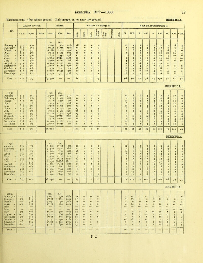 Thermometers, ? feet above ground. Rain-gauge, on, ot near the ground. BERMUDA. Amount o£ Cloud. Rainfall. Weather, No. o£ Days of Wind, No. of Observations of 1877. . rs S 05 C3 9 a.m. 3 p.m. Mean. Total. Mai. Day. .s 0 d §-2 N. N.E. E. S.E. S. s.w. W. N.W. Calm. (4 G cc « 0 0 ins. ins. January - S‘3 S'O 2'46o -600 24th 18 0 0 0 10 4 2 2 2 20 12 6 4 February- 6-8 6-5 10*140 2 - 780 17th 18 0 0 3 8 12 4 4 2 10 8 6 2 March 5-8 S' 7 6‘ 280 2*.^CO 33 rd 13 0 0 0 8 6 4 10 8 14 8 4 0 April 6\3 S’O 2-150 1-680 13 th 10 0 0 0 8 4 0 0 0 18 18 10 2 May 6-8 S'6 7-670 2*940 29th 12 0 0 2 10 6 2 2 2 20 4 10 6 June 6’2 S'9 6- 760 3-660 24th 10 0 0 2 0 2 6 10 4 12 14 2 10 July 4-8 .VO 4-460 I •'220 6th 18 0 0 3 4 2 2 12 2 16 8 6 10 August - 5'4 6*0 9-190 2-300 3rd 20 0 0 2 4 6 4 2 12 26 4 2 2 September 4'9 .•i' I 4-520 2 -460 29 th 14 0 0 2 6 12 4 12 2 14 0 2 8 October - 6-3 6-6 1-370 •430 2nd 16 0 0 0 18 12 4 4 2 8 4 2 8 November 6-7 6*0 7*110 2-950 17 th 13 0 0 0 6 12 6 16 4 6 4 4 2 December 7-0 6*2 1 3-230 'S70 30th 19 0 0 I 16 12 2 2 4 6 8 8 4 Year - 6*0 5’7 65’34° — 181 “1 0 IS 98 90 40 76 44 170 92 62 S8 BERMUDA. 1878. ins. ins. January - 7.7 7'4 5-700 -980 31st 20 0 1 0 10 8 6 4 6 10 8 10 0 Februarv - 6-8 6-6 7-510 2-600 loth 19 0 0 1 8 0 0 4 4 20 8 12 0 March 6-3 6-8 4-310 ■930 4th 12 0 0 1 16 6 4 2 16 2 12 0 April 5’S S'6 5-140 I • 700 3cth 14 0 0 2 6 4 2 8 8 12 8 12 0 iSIav S‘9 S'9 2 * 700 I - 060 30th 13 0 0 3 16 2 2 4 2 SO 6 JO 0 June 6-3 6* I 6 - 040 I -470 3rd 17 0 0 5 8 2 0 6 2 22 4 4 12 July 6-3 5-8 5-9&0 1 ■ 960 24th 16 0 0 5 0 2 4 8 10 26 4 4 4 Augu.st - 4-6 4-7 8-020 2-300 2 7th 17 0 0 5 2 0 0 8 4 26 10 8 4 September 4-5 5-1 7-390 3-520 29th 1 I 0 0 3 6 10 2 24 4 8 0 0 6 October - S‘° 4-7 4-440 2- 620 12th 16 0 0 1 4 14 8 6 6 6 4 4 10 November 6-8 6-2 6- 200 0 00 2ISt 14 0 0 2 10 8 2 6 4 14 6 8 2 December 6-3 S-7 3-390 1-050 loth 14 0 0 1 14 4 0 4 2 8 10 18 2 Year - 6-0 5-9 66-800 — — 183 0 1 29 100 60 30 84 56 188 70 102 40 BERMUDA. J879. ins. ins. .January - 6 5 .7-1 5 - 25° I * 710 6th 20 0 I 0 i 12 4 0 0 0 12 20 6 8 February - 7 .5 7-2 7-420 I * 720 281b 32 0 1 I 2 6 6 4 4 18 14 3 0 March 6 7 s-s 4-040 ■730 12 th 16 0 0 5 14 8 6 4 6 14 6 4 0 April 6 4 5-3 4-500 -830 8th 14 0 0 2 18 2 2 4 2 24 4 4 0 May 6 2 5-6 4-500 2* 250 21 St 9 0 0 0 6 2 6 26 8 6 4 4 0 .June 6 5 6*0 4 - 640 I -180 22nd 14 0 0 2 4 10 2 13 4 22 4 3 0 .July 6 3 5 7 8-170 2-400 19th 14 0 0 4 2 5 3 9 2 30 6 4 I August - 6 0 6-1 4-060 I *420 29th 13 0 0 2 3 [ 0 9 2 37 3 2 6 September 6 2 6-4 4*200 -800 8th I 2 0 0 2 3 10 1 15 3 16 2 5 s October - 5 8 5-8 2 - 680 -790 28th 9 0 0 0 6 30 3 8 2 3 0 9 I November 6 5 6-6 3-460 I *090 20th 12 0 0 0 3 24 1 3 2 5 3 1 2 7 December 7 2 7-0 3-330 I -800 6th - 0 0 0 2 ^ 12 3 8 I 22 2 5 7 Year - 6 5 6* 2 56-250 — -1 167 0 2 18 1 74 114 33 102 36 209 68 59 35 BERMUDA. 1880. ins. ins. .January - 7-0 T3 3-650 -770 i8th 19 0 0 0 4 14 I 14 5 12 2 4 6 February - 5-8 7-6 4’6io 1*170 19th 17 0 0 0 8 19 1 2 0 20 0 6 2 March '7-1 7-6 3-090 1 *050 30th 9 0 0 0 4 6 0 6 0 22 2 20 2 April 6* I 7-8 0-770 -380 10th 5 0 0 0 4 14 0 0 0 20 2 10 10 M-ay “ — — — — — — — — June —• — — — — — — — — .T uly S'1 5-6 2*400 -930 30 th 12 0 0 0 2 0 2 8 10 30 8 2 0 August - 6*0 6*0 4-470 -980 30th 9 0 0 2 4 6 2 20 4 12 10 4 0 September 5-6 6* 2 I *66o -330 27 th 12 0 0 0 2 6 8 8 0 28 6 2 0 October - 7-7 6*0 5-140 1-750 nth 13 0 C 2 10 18 2 14 0 4 2 I 3 0 November 7-3 7-4 4-580 2-050 17th 13 0 0 0 2 9 6 8 2 26 2 2 3 December 6*2 6-5 4-280 -650 18 th 13 0 0 I 0 1 0 3 I 24 9 19 s