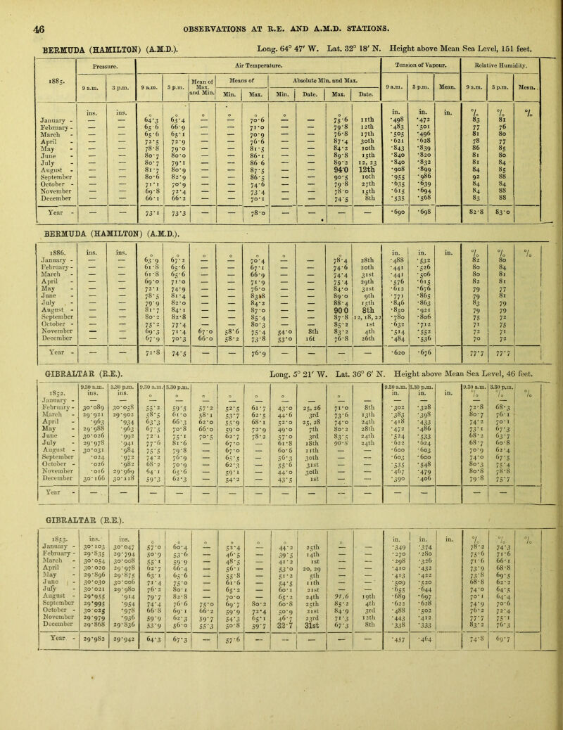 BERMUDA (HAMILTON) (AM.D.). Long. 64° 47' W. Lat. 32° 18' N. Height above Mean Sea Level, 151 feet. Pressure. Air Temperature. Tension of Vapour. Ilelative Humidity. 1885. Moan of Means of Absolute Min. and Max. 9 a.tu. 3 p.m. 9 a.m. 3 p.m. Max. 9 a.m. 3 p.m. Mean. 9 a.m. 3 p.m. Mean.. and Min. Min. Max. Min. ! Date. Max. Date. ins. ins. 0 0 0 0 0 in. in. in. 7o 7 10 7o January - — — 64-3 63‘4 — — 7o'6 — — 7.S'6 nth •498 '472 83 81 February - — — 65-6 66'9 — — 71'0 — — 79-8 12 th •483 •SOI 77 76 March — — 65-6 65-1 — — 709 — — 76-8 17th •505 ■496 81 80 April — — 72’S 72-9 — — 'j6‘6 — — 87-4 30th • 621 •628 78 77 IMay — — 78-8 79-0 — — 81-5 — — 84-2 loth ■843 *839 86 8S June — — 80 • 7 80'O — — 86-1 — — 89-8 15 th •840 •820 81 80 .July — — 8o' 7 79-1 — — 86 6 — — 89'2 12, 23 •840 •832 81 84 August — — 8i-7 8o’9 — — 87-S — — 940 12th •908 •899 84 8S September — — 8o'6 82'9 — — 86-5 — — 9°'5 loth •9SS ■986 92 88 October - — — 7I-I 70-9 — — 74-6 — — 79-8 27 th •63s •639 84 84 November — — 69’ 8 72-4 — — 73'4 — — 78’o 15 th •61S •694 84 88 December — — 66’I 66*2 — — 70* I — — 74-5 8 th •535 •568 83 88 Year - — — 73-1 73'3 — — 78‘O — • — — •690 •698 828 830 BERMUDA (HAMILTON) (AM.D.). 1886. ins. ins. 0 0 in. in. in. 7o °l lo 7o .January - — — 63-9 67 • 2 70-4 — — 78-4 28th •488 •332 82 80 February - — — 6i-8 63-6 — — 67' I — — 74-6 2otb •441 ■526 80 84 March — — 61 ’8 65-6 — — 66'9 — — 74'4 31st •441 •506 80 8i April — — 69'O 71 •© — — 71-9 — — 7S’4 29th •576 •615 82 8i May — — 72' I 74-9 — — 76-0 — — 84'o 31st •612 •676 79 77 June — — 78-5 81 -4 — — 83*8 — — 89'O 9th •771 •86s 79 81 July — — 799 82’0 — — 84*2 — — 88-4 iSth •846 •863 83 79 August - — — 8i-7 84-1 — — 87’o — — 900 8th •850 •921 79 79 September — — 8o‘ 2 82-8 — — 8S‘4 — — 87-8 12, 18, 32 • 780 •806 7S 72 October - — — 7S'2 77-4 — — 80-3 — — 85-2 ist •632 •712 71 75 November — — 69-3 71-4 67-0 s8-6 7S-4 S4-0 8tb 83‘2 4tb •514 •552 72 n December — — 679 7°’3 66'o 58-2 73-8 53*0 i6t 76-8 26 th •484 •536 70 73 Year - — — 71-8 74'S — — 76-9 — — — — •620 •676 77*7 77*7 GIBRALTAR (E.E.). Long. 5° 21' W. Lat. 36° 6' N. Height above Mean Sea Level, 46 feet. 9.30 a.m. 3.30 p.m. 9.30 a.m. 3.30 p.m. 9.30 a.m. 3.30 p.m. 19.30 a.m. 3.30 p.m. 1852. ins. ins. 0 0 0 in. in. in. 7o 7 / 0 7c .January - — — — — — — — — — — — February - 30•089 30-038 55*2 59*5 57*2 52*5 61-7 43*0 25) 26 71*0 8tb •302 •328 72-8 68-3 March 29'92I 29*902 .58-5 6t -o 58' I 53*7 62-5 44-6 3rd 73*6 I3lh •383 ■398 80-7 76-1 April •963 *934 6.3*3 66‘3 62-0 55*9 68-1 t^2’0 25. 28 74-0 24th •418 •433 74*2 70-1 May 29'988 •963 67'S 70-8 66-0 59'o 72-9 49-0 7 th 8o- 2 28th •472 •486 73*1 67-3 June 3o^o26 •992 72 * I 75*1 7°*5 62-7 78-3 57*0 3rd 83*5 24th •524 ■533 68-3 63-7 July 29-978 •941 77*6 8i-6 67-0 61 -8 i8th 00-8 24th • 622 •624 68-7 60-8 August - 30-031 •984 75 *3 79*8 — 67-0 — 6o- 6 I itb — — •600 •603 70-9 62-4 September *024 ■972 74*2 76-9 — 65*5 56'3 30th — — •603 •600 74-0 67*5 October - •026 • 982 68-2 70-9 — 62-3 55*6 31st — — •53 s *548 80-3 75*4 November • 016 29-969 64-1 65*6 — 59*1 — 44-0 30th — — •467 •479 8o-8 78-8 December 30’166 30-118 59*3 62-3 — 54*3 — 43*5 1st — — *590 •406 79*8 75*7 Year — . — — — — — — — — -- — — — — — GIBRALTAR (R.E.). i8s3- ins. ins. 0 0 0 in. in. in. 7 to 7 10 7o January - 30-103 30-047 57*0 60-4 52*4 44*2 25 th — — *349 *374 78-2 74*3 February - 29*835 29*794 50*9 53*6 — 46*5 — 39*5 14th — — •270 • 280 75*6 71-6 March 30*054 30-008 55*1 599 — 48*5 — 41 * 2 I St — — • 298 •326 71 - 6 66-1 April 3c 020 29*978 62-7 66-4 — 56-1 — 53*0 20, 29 — — *410 *432 73*9 68-8 IMay 29-896 29*875 63-1 65*6 — 55*8 — SI-2 Sth — — *413 ■422 73*8 69*5 .June 30*030 30-006 71-4 75*0 — 61 -6 — 54*5 I ith — — ■ *509 •520 68-8 62*2 July 30*021 29-980 76- 2 80-1 — 65*2 — 60 • I 2lst — — *6s5 *644 74*0 64*5 August - 29*955 -914 79*7 82-8 — 70-0 — 65*3 24th 91.6 19th •689 *697 70* 1 64*4 September 29*995 ■954 74*4 76-6 75*0 69*7 00 0 bd 6o-8 25th 85*2 4th • 622 •628 74*9 70-6 October - 30 025 •978 66-8 69-1 66-2 59*9 72*4 50*9 2ISt 84*9 3rd •488 *502 76-2 72*4 November 29-979 •936 59*9 62-3 59*7 54*3 65*1 46-7 23rd 71*3 12th *443 *412 in 75*1 December 29-868 29-836 53*9 56-0 55*3 50*8 59*7 32*7 3ist 67*3 Sth *338 *333 83-2 76*3 29-982 29*942 64*3 67-3 ~ 57*6 — — — — *457
