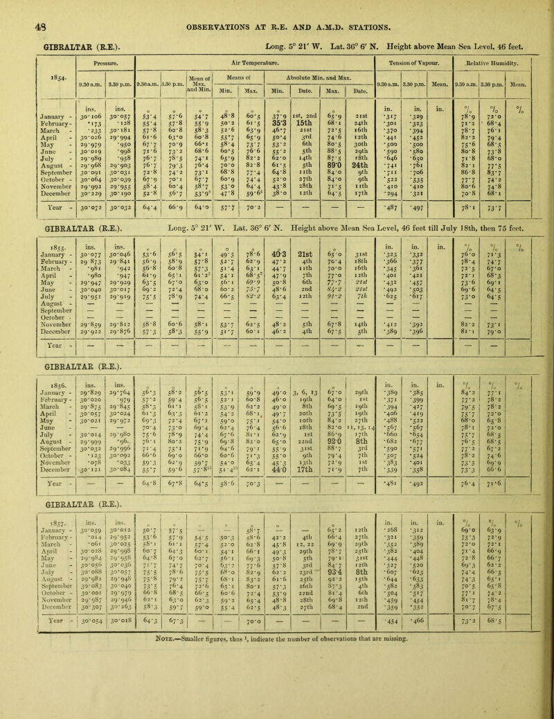 GIBRALTAR (R.E.). -Long. 5° 21' W. Lat. 36° 6' N. Height above Mean Sea Level, 46 feet. Pressure. Air Temperature. Tension of Vapour. .Relative Humidity. 1854. 9.30 a.m. 3.30 p.m. 9.30 a.m. 3.30 p.m. Mean of Max. and Min. Means of Absolute Min. and Max. 3.30 p.m. Mean. 3.30 p.m. Mean. Min. 3Iax. Min. Date. Max. Date. J anuary - February - March April 5Iay June July August - September October - November December ins. 30106 •17.1 •233 30'026 29- 979 30- 019 29-989 29- 968 30- 091 30-064 29- 992 30- 229 ins. 30'OS7 -128 30-181 29-994 •950 -998 •958 29- 903 30- 031 30-039 29‘9S5 30-190 0 53'4 SS'4 57- 8 6i-6 67-7 71- 6 76-7 76-7 72- 8 67-9 58- 4 52-8 0 57’6 S7-8 60-8 63*0 70-9 73'2 78-5 79'3 74-2 70-1 60-4 S6’7 0 S4’7 SS'9 S8-3 60-8 66 I 68-6 74'I 76-4 73-1 67-7 58*7 53'9^ 48-8 50-2 52- 6 55*7 58-4 6o*s 65*9 70-0 68-8 60 *9 53- 0 47-8 0 60- 3 61- S 63- 9 65*9 73’7 76-6 82-2 82-8 77*4 74‘4 64- 4 59-6-* 0 37‘9 35*3 46*7 50-4 S3’2 55‘2 62-0 61-5 64-8 C2-0 43-8 38-0 I St, 2nd 15th 2ISt 3rd 6th 5 th 14th 5th I ith 27th 28th 12th 65°‘9 68-1 72-5 74-6 80-5 88-s 87-5 89*0 84-0 84-0 7i'S 64'5 21 St 24th 16th 12 th 30th 29th i8th 24th 9th 9th nth 17th in. •317 •301 *370 •441 • 500 •590 •646 •741 -7II •522 -410 •294 in. -329 •323 •394 •452 • coo •580 -6co - 761 - 706 '535 •410 -321 iu. 10 78-9 71-2 78-7 82-2 75'6 80-8 71-8 82-1 86-8 77'7 8o-6 70-8 °l '0 72-0 • 68-4 76-1 79'4 68-5 73'8 68-0 77'5 83-7 74-2 74-8 68-1 7c Year - 30-072 30-032 64-4 66-9 64-0 57*7 70-2 — ~ — — -487 ■497 78-1 73'7 GIBRALTAR (R.E.). Long. 5° 21' W. Lat. 36° 6' N. Height above Mean Sea Level, 46 feet till July 18th, then 75 feet. ^855- ins. ins. 0 0 0 0 0 0 0 in. in. in. to 7o 7o January - 30-077 30-046 S3 6 56-5 54'i 49'S 78-6 49-3 21st 65-0 31st •323 ■332 76-0 71-3 February - 29 873 29-841 56-9 58-9 S7'8 52-7 62 - 9 47'2 4th 70-4 18 th -366 •377 78-4 74'7 , March - 981 -942 56-8 60-8 S7'3 Si'4 63-1 44'7 I ith 70*0 16th '345 -361 72-5 67-0 April -980 •947 61 • 9 65-1 61 - 2- £4* I 68-52 47'9 yth 77-0 12th •401 *421 72-1 68-3 May 29-947 29*029 63-5 67-0 63-0 56-1 69-9 50-8 6th 77-7 21st '432 '457 73-6 69-1 June 30*040 30-017 69-2 72-4 68-0 60-2 75-7 48-6 2nd s’4-2 21st -492 •503 69-6 64 s July ?9'9Si 29-919 7S'S 78-9 74'4 66-5 S2-2 63'4 12th 91-2 7ih •625 -617 73'o 64'5 August - September - ■ - _ - - z z October - November 29-859 29-812 58-8 60-6 58-1 S3'? 62-5 48 - 2 Sth 67-8 14th -412 •392 82-2 73'i ' December 29*922 29-876 57‘3 58-3 55'9 Si'7 60-1 46-2 4th f>Tf> 5th '389 '396 81-1 79-0 Year - — — — — — — — — — — -- — — — GIBRALTAR (R.E.). 1856. ins. ins. 0 0 0 0 0 0 29 th in. in. in. 7o 7o 7o .fannary - 29-829 29-764 s6'3 58-2 S^'S S3'I 59'9 49-0 .3. 6, 13 67-0 •389 •385 84-2 77-1 February - 30*020 ■979 57'2 S9'4 56-5 52-1 60-8 46-0 19th 64-0 I St •371 ■399 77'2 78-2 March 29'875 29-845 58'3 61 ’ I 58-1 S3'9 62-2 49-0 Sth 69'5 19th •394 -427 79 ■ 5 78-2 April 30-057 30-024 61-3 63 ■ 3 61 - 2 54’2 68-1 49'7 20th 73'5 19th -406 -419 75*7 72-0 May 30*021 29-972 69-3 72-4 67-1 59'o 75-1 S4'o loth 84-2 27 th -488 -522 68 - 0 65-8 June — — 70-4 73'o 69-4 62-4 76-4 56-6 18th 82-0 11.13.14 'S<>7 '567 78-1 72-0 July 30*014 29’()8o 75'6 78-9 74'4 67 -6 81-1 62-9 1st 86-9 17th •660 '654 75'7 68-5 August - 29-999 -96., 76-1 80-2 75'9 69-8 82-0 65-0 22Ud 920 Sth -682 •677 76-5 68-5 September 30-032 29*996 7«‘4 7S'i 71-9 64-6 79-1 55'9 31st 88-7 3rd '590 '571 77-2 67 - 2 October - • 123 30-092 66-6 69-0 66-0 60-6 ?i'3 5S'o 9th 79'4 7 th ■507 '524 78-2 74-6 November -078 •033 59'3 62 - 9 59'7 54'0 6s’4 45'3 1 3th 72-9 1st •383 •401 73'S 69-9 December 30*121 30-084 55'7 59'6 57-81^ 51-4» 62-1 44-0 17th 71-9 7 th •339 •358 73'3 66-6 Y'ear - — - 64-8 67-8 64'5 1 ! c,. cc ON ' 1 70-3 — — — — -481 -492 76-4 71-6 GIBRALTAR (R.E.). 1857. ins. ins. 0 0 0 0 0 12th in. in. in. to 7o °io .Tanuary - 30-059 30*012 SO’7 57-5 — — 58-7 — 65-2 - 268 -312 69-0 63-9 February - -014 29-952 53 ■ 6 57-9 54'5 50-3 ^8- 6 42* 2 4th 66-4 27 th -321 •359 75'3 72-9 iMarcli - 061 30-025 58-1 61 * I 57'4 52-0 62-8 45-8 12, 22 69-9 29th •352 •389 72*0 72-1 '. ■ April 30-028 29-998 60- 7 f>4'3 60-1 54'I 66-1 49'3 29 th 78-7 25th -382 -404 71-4 66-9 Mav 29-984 29-958 64-8 67-0 62- 7 56-1 <>9 ■ 3 50-8 5* 79-1 3 ist ■444 •448 72-8 66-7 .Tune 30-056 30-036 7''7 74* 7 70-4 63-2 77-6 57-8 3 rd 84-7 12th '527 -520 69-3 62 - 2 July 30-088 30'057 75'5 78-6 75*5 68-0 82-9 62-2 33rd • 93-4 8th - 607 -623 74'4 66-5 ■August ■- 29-981 29-948 75-8 79-2 75'7 68-1 S3-2 61 - 6 25 th 92 • 2 15th -644 • 633 74'3 65-I J. September 30-083 30■040 73'S 76-4 72-6 65-1 80-1 57'3 26th 8j'3 4th - 582 '583 70-5 65-8 October - 30*001 29-979 66-8 68-5 66- 5 60-6 72-4 S3'9 22nd 81 -4 6th '504 'S'7 77' I 74-2 November 29-987 29-946 62-1 63-0 62-3 59'2 6s'4 48-8 28th 69-8 i2ih '459 ■454 81-7 78-4 December 30-307 30-263 58-3 59'7 S9'o 55'4 62-5 48-3 27th 68-4 2nd '359 '352 70-7 <'7'S Y ear - ! 30-054 30-018 64'3 67'3 — — 70-0 — — — — •454 •466 73'2 68-5