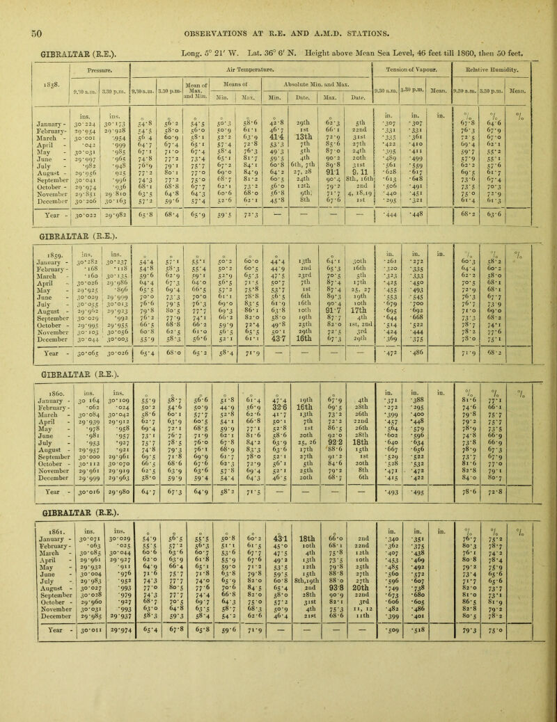GIBRALTAR (R.E.). Long. 5° 21' W. Lat. 36° 6' N. Height above Mean Sea Level, 46 feet till 1860, then 50 feet. 1858. Pressure. Air Temperatirre. j Tension of Vapour. Relative Humidity. P.'iO a.in. ;i.,30 p.m. 9.30 a. in. 3..30 p.m. Mean of Max. and Min. Means of Absolute Min. and Max. 9.30 a.m. 3..30 p.m. Mean. .0..30 a.m. 3.30 p.m. Mean. Min. j Max. Min. Date. Max. Date. Januar}' - February- March - April May June July August - September October - Novembcu’ December ins. 30-224 39‘954 30'ooi •042 30-031 29- 097 -982 39-956 30- 041 29-974 29- 851 30- 206 ins. 30-17.1 39-928 •-954 ■999 •985 •96.1 -948 925 -996 -936 29- 810 30- 163 0 54-8 54’S 36 4 64-7 67- 1 74-8 76- 9 77- 2 74-3 68- 1 63-5 57-2 0 e;6'2 58- 0 60-9 67- 4 71-0 77-2 79- 1 80- 1 77-2 68- 8 64-8 59- 6 0 S4'5 c6-o '58-1 65-1 67-4 73-4 75-7 77-0 7S‘o 67-7 64-3 57-4 0 5°-3 50-9 52-2 S7'4 58-4 65-1 67- 2 69-0 68- 7 62-1 60-6 52-6 58-6 61-1 63-9 72- 8 76-3 81 - 7 84-1 84-9 81 -2 73- 2 68-0 62 -1 0 42-8 46-7 41-4 S3-3 49'3 59- 5 60- 8 64- 2 60-5 56-0 56-8 45-8 29th I St 13th 7 th 5 til 4th 6th, 7th 27, 28 24th 12th 9th; 8th 0 62-3 66 • I 72 -Q 85-6 87-0 90- 2 89- 8 911 90- 4 79-2 71-7 67-6 Sth 22nd 31st 27th 24th 20th 31st 9,11 8 th, 16 th 2nd 4, 18,19 ist \ in. ! •.1°7 •331 I -335 1 -422 ; -395 ; -489 i -561 i -628 i -*ii3 1 -506 i • 440 i • 29s in. •307 •331 -361 -410 -411 •499 •559 - 617 -6<8 -491 •451 -321 in. 1 0 67-8 76-3 V2’5 O9-4 59-7 57'9 62-2 69-5 73-6 73-5 7S'o 61-4 % 64-6 67-9 67-0 62-1 SS-2 SS'I 57 6 61 - 7 67-4 70-3 72-9 61-3 °/o Year - 30'*022 ■ 39-982 65 - 8 I 68-4 65-9 S9’5 j 72-3 — ! — 1 -444 -448 j 6S-. 63-6 GIBRALTAR (R.E.). 1859. ins. ins. 0 0 0 0 0 0 in. ill. in. ■ 0 °/ 10 °/o .Tamiaiy - 30-282 30-237 54-4 57-1 55‘i 50-3 60-0 44'4 13th 64-1 30th ■ 261 ’ 272 60-3 58-2 Fehruary - -168 -118 54-8 58-3 55'4 50-2 60-5 44'9 2nd 65-3 16th *320 ■335 64-4 6O' 2 March -160 30-135 S9'(> 62-9 59-i 52-9 65-3 47-5 23rd 70-5 5th •323 •333 62 • 2 58-0 April 30-026 29-986 64-4 (>r3 64-0 56-5 71-5 5°'7 7 th 87-4 17 th •425 45° 70-5 68-1 May 29-925 -896 65-5 69-4 66-5 57-2 75'8 S3’7 ist 87-4 25. 27 ■455 •493 72-9 68-1 June qO'02() 29-999 70*0 73-3 70*0 61-1 78-8 56-5 6th 89-3 19th ‘553 •545 76-3 67-7 July .i°055 30-013 76-6 79-5 76-3 69-0 83-5 61-9 16th 90-4 10th -679 * 700 76-7 73-9 August - 2()-0‘’>2 29-923 79-8 80-5 77.7 69-3 86-1 63-8 loth 91-7 17th ■69s -692 71 -o 69-0 September 30-029 •992 76-2 77'9 74-1 66-2 82-0 58-0 19th 87-7 4th -644 •668 73-3 68-2 October - 29-995 39-955 66- 5 68-8 66-2 59-9 72-4 49-8 35 th 82-0 ist, 2nd •514 •522 78-7 74’I November 30-103 30-056 60-8 62-5 61 -o 56-5 65-5 50-1 29 th 72-5 31-d -424 •444 78-2 77-6 December 30-044 30*003 55 9 58-3 56-6 52-1 61 ' I 43-7 16th 67-3 29th -369 •37s 78-0 75 • I Year - 30-065 30-026 65-4 68-0 65-2 58-4 71-9 — — — -472 •486 71-9 68-2 GIBRALTAR (R.E.). i860. .January - February - March April May June July August - September October - November December ins. 30 164 •062 30-084 29- 939 •978 •981 •953 W957 30- 000 30-112 29-961 29-999 ins. 30-109 • 024 30-042 29-912 •958 •957 -927 •921 29- 961 30- 070 29-919 29-963 55-9 50-2 58^6 62- 7 69-4 73- 1 75'7 74- 8 69^5 66-5 62- 6 58-0 0 58-7 S4'6 6o-1 63-9 72 • I 76-7 78-5 79'3 71-8 68-6 63-9 59^9 56-6 50-9 57'7 60-5 68-5 71-9 76-0 76-1 69-9 67-6 63-6 59^4 0 51- 8 44^9 52- 8 54-1 59-9 62 • I 67- 8 68- 9 61 • 7 62-3 57^8 54^4 0 61 -4 56-9 62 -6 66-8 77- 1 81 -6 84-2 83 • 3 78- 0 72-9 69-4 64^3 0 47^4 32-6 41-7 so-1 52-8 58 • 6 63-9 63-6 52-1 56'I 52-1 46-5 19th 16th 13th 7th ist 20 th 25, 26 17 th 27 th cth 25th 20th 0 67- 9 ^9'5 73-2 72-3 86-5 92-0 922 '88-6 91 • 2 84-6 79-2 68- 7 4th 28 th 26 th 22nd 26th 28th 18th 15 th ist 20th Sth 6th in. •371 • 272 •399 •457 •364 •602 •640 •667 •529 •528 •471 •415 in. •388 •29s •400 •448 •579 •596 •634 •656 •522 •532 • ^472 •422 in. °j 8i-6 74-6 79-8 79-2 78-9 74^ 8 73-8 78-9 73 • 7 81- 6 82- 8 84-0 7o 77-1 66-1 75-7 75'7 73’5 66-9 66- 9 673 67- 9 77-0 79- i 80- 7 7 10 Year - 30-016 29-980 64-7 67-3 64-9 58-2 715 — — — — •493 ■495 78-6 72-8 GIBRALTAR (R.E.). 1861. January - February - March April May June July August - September October - November December ins. 30-071 •063 30-085 29-961 29- 932 30- 004 29•983 30-027 30-028 29- 960 30- 031 29-985 ins. 30-029 •025 30-044 29-927 •911 •976 •952 •993 •979 •927 •993 29-937 54- 9 55- 5 60 • 6 62- 0 64-9 71 -6 74-3 77-0 74-3 68-7 63- 0 s'8-3 0 56- 5 57- 2 63-6 63- 9 66-4 75 • 7 77‘7 80-5 77-7 70-5 64- 8 S9'3 0 SS‘S 56*3 60-7 61 -8 65-1 71-8 74-0 77-6 74-4 69-7 63-5 58-4 0 50-8 Si'i 53- 6 55-9 S9‘o 63-8 65- 9 70-6 66- 8 643 58-7 54- 2 60- 2 61- 5 67-7 67- 6 71-2 79-8 82-0 84 s 82-0 75-0 68- 3 62- 6 0 431 45'O 47-5 49- 2 53'5 59'5 60-8 6S'4 58-0 57-2 50- 9 46-4 18th loth 4th 13th 12 th 15 th 8th,I9th 2nd 28th 31st 4th 2ISt 66-0 68-1 7S‘8 73-5 79-8 88-8 88-0 938 90-9 82-1 75-3 68-6 2ud 22nd 12th loth 25th 27th 27 th 20th 22nd 3rd II, 12 I ith in. •.340 •362 •407 •453 •48s • 560 •596 •749 '(>73 •606 •482 •399 in. -.351 •375 •438 •469 •492 •572 • 607 •738 •680 •60s •486 •401 in. IQ 76-7 80-3 76-1 8o-8 79- 2 73-4 71-7 82-0 81 -0 86-5 82-8 80- 5 °t 10 75'2 78-7 74- 2 78- 4 75- 9 65-6 65-6 73'7 73'1 81 -9 79- 2 78-2 °/o Year - 30*011 29-974 <*5‘4 67-8 65-8 59’6 71-9 — — — — •509 •518 79'3 75'°