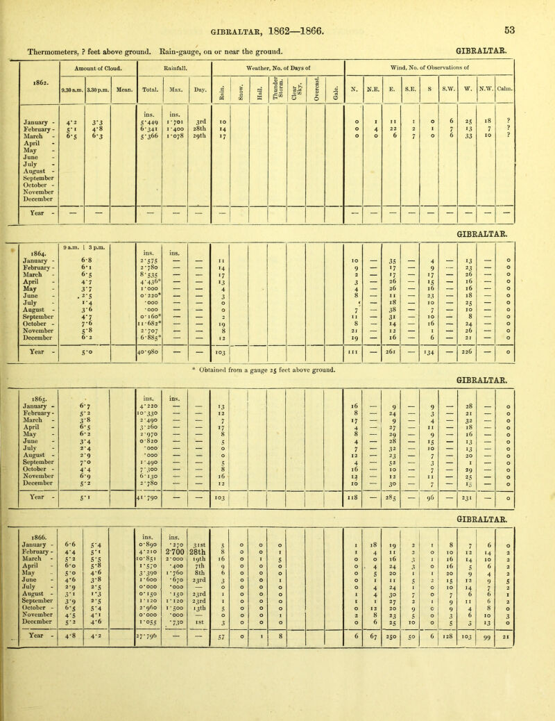 Thermometers. ? feet above ground. Rain-gauge, on or near the ground. GIBRALTAR. Amount of Cloud. Rainfall. Weather, No. of Days of Wind, No. of Observations of 1862. 0 u, s Clear Sky. a 9.30 a.m. 3.30 p.m. Mean. Total. Max. Day. Rain. w u CD > 0 Gale. N. N.E. E. S.E. s s.w. w. N.W. Calm. ins. ins. January - 4*2 3'3 5’449 I • 701 3rd TO 0 I 1 I I 0 6 2S 18 V February - 5*' 4-8 6-341 I *400 28th 14 0 4 22 2 1 7 13 7 March 6-5 6-3 S'366 I -078 29th 17 0 0 6 7 0 6 33 10 V April May June July August - September October - November December • Year - — — — — — — GIBRALTAR. 9 a.m. 1 3 p.m. 1864. ins. ins. January - 6-8 2'S7S — — 11 TO — 35 — 4 — 13 — 0 February - 6' 1 2-780 — — 14 9 — 17 — 9 23 — 0 March 6-5 8-535 — — 17 2 — >7 — 17 — 26 — 0 April 4'7 4-436* — — >3 3 — 26 — IS — 16 — 0 May 3'7 I 'OOO — — 4 4 — 26 — 16 — 16 — 0 June . 2'S O-220* — — 3 8 — I 1 — 23 — 18 — 0 July >'4 *000 — — 0 — 18 — TO — 25 — 0 August - 3’6 * OOO — — 0 7 — 38 — 7 — 10 — 0 September 4*7 O' 160* — — 3 II — 31 — 10 — 8 — 0 October - 7*6 11-682* — — 19 8 — 14 — 16 — 24 — 0 November 5-8 2-707 — — 8 21 — 12 — I — 26 — 0 December 6*2 6-885* — — 12 19 — 16 — 6 — 21 — 0 Year - S'O 40-980 — — 103 III — 261 — 134 — 226 — 0 Obtained from a gauge 25 feet above ground. GIBRALTAR. 1865. . ins. ins. January - 6-7 4*220 — — 13 16 — 9 — 9 — 28 — 0 February - S'2 10-330 — — 12 8 — 24 — 3 — 21 — 0 March 3-8 2-490 — — 7 17 — 9 — 4 — 32 — 0 April 6'S 3'260 — — 17 4 — 27 — I 1 — 18 — 0 May 6*2 2-970 — — 8 8 — 29 — 9 — 16 — 0 June 3*4 0-820 — — 5 4 — 28 — IS — 13 — 0 July 2-4 •OOO — — 0 7 — 32 — 10 — 13 — 0 August - 2'9 *000 — — 0 12 — 23 — 7 — 20 — 0 September 7*0 1-490 — — 5 4 — 52 — 3 — 1 — 0 October - 4'4 7 ■ 300 — — 8 16 — 10 — 7 — 29 — 0 November 6'9 6'130 — 16 12 — 12 — 1 I — 25 0 December 5*2 2 - 780 — — 12 10 — 30 — 7 — I.-. — 0 Year - 5*1 41-790 — — 103 1 118 — 285 96 — 231 — 0 GIBRALTAR. 1866. ins. ins. January - 6-6 5'4 0 00 0 * 270 31st 5 0 0 0 I 18 19 2 I 8 7 6 0 February - 4-4 S*« 4*210 2-700 28th 8 0 0 I I 4 1 I 2 0 10 12 14 2 March 5*2 S'S 10-851 2 * OOO 19 th 16 0 I s 0 0 16 3 I 16 14 10 2 April 6*0 S'8 I'S70 *400 7 th 9 0 0 0 0 • 4 24 3 0 16 s 6 2 May S-o 4-6 3-390 I • 760 8 th 6 0 0 0 0 S 20 I I 20 9 4 2 June 4*6 3*8 1 -600 - 670 23rd 3 0 0 1 0 I 11 s 2 IS 12 9 s July 2-9 2*5 0*000 •OOO — 0 0 0 0 0 4 24 I 0 10 14 7 2 August - 3*1 1*3 0 b -150 23rd I 0 0 0 1 4 30 7 0 7 6 6 I September 3-9 2-S 1*120 1*120 23rd 1 0 0 0 I I 27 2 1 9 II 6 2 October - (*'S S'4 2-960 1-500 13 th 5 0 0 0 0 12 20 9 C 9 4 8 0 November 4-5 4*1 0*000 *000 — 0 0 0 I 2 8 23 s 0 3 6 10 3 December S'2 4*6 I'OSS . ■ 730 I St 3 0 0 0 0 6 25 10 0 s 3 13 0 Year - 4-8 4-2 27-790 — — 57 0 1 8 6 67 250 so 6 128 103 99 21