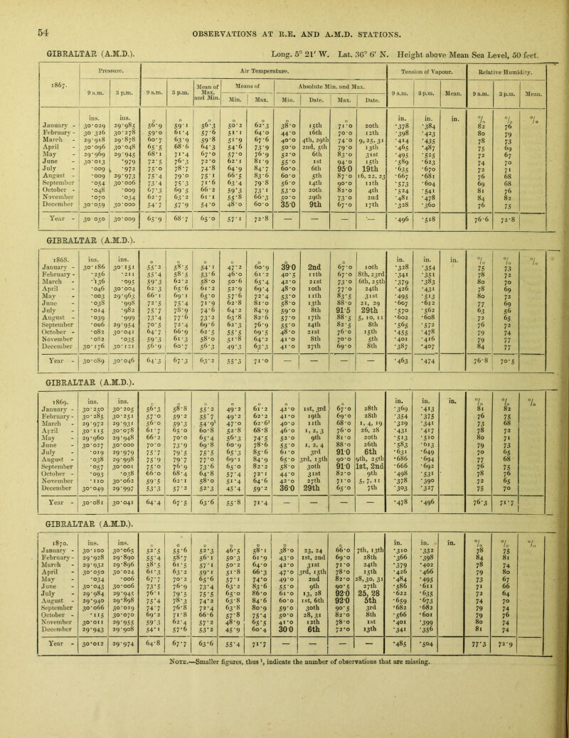 GIBRALTAR (A.M.D.). Long. 5° 21' W, Lat. 3G^ 6' N. Height above Mean Sea Level, 50 feet. Pressure. Air Temperature. Tension of Vapour. Relative Humidity. 1867. Mean of Means of Absolute Min. and Max. 9 ii.m. 3 p.m. 9 a.m. 3 p.m. Max. 9 a.m. 3 p.m. Mean. 9 a.m. 3 p.m. Mean. and Min. Min. Max. Min. Date. Max. Date. ius. ius. 0 0 0 0 0 0 in. in. in. 7o 7o ■ 7o Jauuarj' - 30*029 29-985 56-9 S9'i 56-3 50-2 62-3 38-0 15 th 71 -0 20th •378 •384 82 76 February - 30326 30-278 59’o 61 -4 S7’6 5I-I 64-0 44-0 16th 70*0 12th •398 •423 80 79 March 29'9i8 29-878 60- 7 63-9 59-8 51-9 67-6 40*0 4th, 29th 74-0 9.25>3i -414 ■43s 78 73 April 30'096 30 - 048 65‘S 68-6 64-3 S4'6 73 9 50-0 2nd, 5th 79-0 13 th •465 •487 75 69 May 29'969 29'945 68-1 7i‘4 67-0 57-0 76-9 52-0 6t'h 83-0 31st •495 •525 72 67 June •979 72-5 76'3 73*0 62 -1 81-9 SS-o 1st 94-0 15 th •589 -623 74 70 July • 009 , -972 75’o 78-7 74-8 64-9 84-7 6o'o 6th 950 19th •635 -670 72 71 August - *009 29-973 7.3-4 79-0 75-I 66-5 83-6 60-0 Sth 87-0 16,22,23 •667 •681 76 68 September •°S4 30 - 006 73-4 7.5-3 71 • 6 63-4 79-8 56-0 14th 90*0 nth •573 -604 69 68 October - •048 *009 67‘3 69-5 66-2 59'3 73-1 S3'o 20th 82-0 4th •524 •541 81 76 November *070 •034 62- 7 63 ■ 2 61 * I SS-8 66-3 50-0 29 th 73'o 2nd -481 -478 84 82 December 30-059 30*000 54'7 57-9 S4-0 48-0 60-0 35-0 9th 67-0 17th ■328 -360 76 75 Year - .30 °s° 30-009 65-9 68-7 65-0 S7-I 72-8 — — — •— -496 -S18 76-6 00 GIBRALTAR (A.M.D.). 1868. ins. ins. 0 0 0 0 0 0 2nd 0 in. in. in. 7o 7o 1 0 January - 30-186 30-151 55-2 58-5 54-1 47-2 60-9 390 67-0 loth •328 •354 / 75 73 February - •256 * 211 55'4 58 - 5 53-6 46-0 61 - 2 40-5 nth 67-0 8th,23rd •341 •351 78 72 March •'136 -09s 59-3 62-2 58-0 50-6 65-4 42*0 2ISt 73-0 6th, 25 th •379 •383 80 70 April -046 30-004 623 65-6 61 • 2 52-9 69-4 48-0 loth 77-0 24th •426 •431 78 69 May -003 29 - 963 66-1 69-1 65-0 57-6 72-4 53-0 I ith 83-5 31st -495 •513 80 72 June -038 -998 72-5 75-4 71-9 62-8 8i -0 58-0 13 th 88-0 21, 29 •607 •6j2 77 69 July •014 •982 75-7 7S-9 74-6 64-2 84-9 59-0 8th 91-5 29th •570 -562 63 56 August - •039 -999 73-4 77-6 73-2 63-8 82-6 57-0 17th 88-5 5.10, II •602 •608 72 6s September • 006 29-954 70-5 72-4 69-6 62-3 76-9 55-0 24th 82-5 8th •56s •572 76 72 October - -082 30-041 64-7 66-9 62-5 55-5 69-5 48-0 2ISt 76-0 15 th •455 •478 79 74 November •082 •03 s 59-3 61-3 58-0 51-8 64-2 41 *o 8th 70*0 Sth •401 •416 79 77 December 30-176 30*121 56-9 60- 7 56-3 49-3 63-3 41*0 27 th 69-0 8th -387 •407 84 77 Year - 30-089 30-046 64-3 67-3 63-2 55-3 71-0 — — — — -463 •474 76-8 70*5 GIBRALTAR (A.M.D.). 1869. ins. ins. 0 0 0 0 0 28th in. in. in. 7o °l 0 7o January - 30-250 30-205 56-3 58-8 SS-2 49-2 61 -2 42*0 1st, 3rd 67-0 •369 •413 81 82 February - 30-285 30-251 57-0 59-2 55-7 49-2 62-2 41 *o 19 th 69-0 28th •354 •37s 76 75 March 29-972 29-931 56-0 59-3 54-9' 47-0 62-6' 40*0 nth 68-0 1, 4, 19 •329 •341 73 68 April 30-115 30-078 61 - 7 65-0 60-8 52-8 68-8 46-0 D 2, 3 76-0 26, 28 •431 •417 78 72 May 29-960 29 -Q48 66-2 70*0 65-4 56-3 74-5 52-0 qth 81 -0 20th •513 •510 80 71 June ^0*027 30*000 70-0 73-9 69-8 60-9 78-6 55-0 I, 2, 4 88-0 26th •583 -613 79 73 July ‘019 29-979 75-7 79-5 75-5 65-3 85-6 6i -o 3rd 910 6th •631 •649 70 6S Augu.st - -038 2q-qq8 75-9 79-7 77-0 69-1 84-9 65-0 3rd, 13 th 90*0 qth, 25th •686 •694 77 68 September •057 30*001 75-0 76-9 73-6 65-0 82-2 58-0 30th 910 1st, 2nd • 666 -692 76 75 October - •093 •038 66-0 68-4 64-8 57-4 72* I 44-0 31st 82-0 qth •498 •531 78 76 November • 110 30-062 59-5 62-1 58-0 51-4 64-6 42*0 27 th 71-0 S. 7. II ■378 -390 72 65 December 30-049 29-997 53-3 57-2 52-3 45-4 59-2 36-0 39th 65-0 7 th ■303 •327 75 70 Year - 30-081 30-041 64-4 67-5 63-6 55-8 71-4 — — — — •478 •496 76-3 71-7 GIBRALTAR (A.M.D.). 1 1 1870. ins. ins. 0 0 0 0 0 0 0 7th, 13th in. in. in. 7o 7o 7„ Jamiarv - 30*100 30*065 52-5 55-6 52-3 46*5 S8-i 38-0 23. 24 66*0 •310 •332 78 75 Febrnarj- - 29-928 29-890 55-4 58-7 56-1 50-3 61 *9 43-0 I St, 2nd 69*0 28th •366 •398 84 81 March 29-932 29-896 58-5 61-5 S7-I 50-2 64-0 42*0 31st 71 *o 24th •379 •402 78 74 April 30-050 30-024 61-3 63-2 S9‘i SI-8 66-3 47-0 3rd, 15th 78-0 15 th •426 -466 79 80 May •034 •006 67-7 70* 2 65*6 S7-I 74*0 49-0 2nd 82*0 28,30, 31 •484 •495 73 67 June 30-043 30•006 73-5 76-9 73'4 63-2 83-6 55-0 qth 90*5 27th *586 *611 71 66 July 2Q-q84 29-945 76-1 79-5 75-5 65-0 86-0 61 *o 13, 28 920 25, 28 •622 •63 s 72 64 Ausrust 29*940 29*898 75‘4 78-3 74*2 63-8 84-6 60-0 ist, 6th 920 5th •659 •673 74 70 September 30-066 30-019 74-7 76-8 72-4 63-8 80-9 S9'o 30th 90-5 3rd *682 •682 79 74 October - •I 15 30*070 69-2 71-8 66-6 57-8 75-4 50-0 28, 31 82-0 Sth •566 *6oi 79 76 November 30*011 29-955 59-3 62-4 57-2 48-9 6S’S 41 *o 12th 78-0 I St •401 •399 80 74 December 29-943 29-908 54-1 57’6 53'2 45-9 6o*4 300 6th 72*0 13 th •341 •356 81 74 Year - 30*012 29-974 64-8 67*7 63*6 SS-4 71*7 — — — — 10 CO •504 1T3 72-9