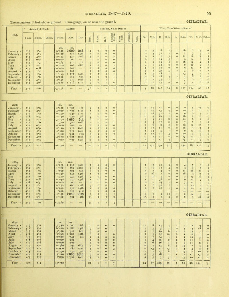 Thermometers, ? feet above ground, liain-gauge, on or near the ground. GIBRALTAR. 1867. Amount of Cloud. Rainfall. Weather, No. of Days of Wind, No. of Observations of 9 a.m. 3 p.m. Mean. Total. Day. 53 Snow. Hail. Thunder Storm. Clear Sky. Overcast. 1 1 Gale. N. N.E. E. S.E. S. S.W. w. N.W. Calm. 1 ins. ins. .Tauuary - 6-7 S'4 9'9S° 2000 2nd •4 0 0 0 0 3 8 2 I 26 8 14 0 Februar3' - 3'7 3‘3 0-300 -170 13 th 2 0 0 0 0 4 31 2 0 2 9 7 * March 5'3 4’7 2*132 •450 20th 13 0 0 2 0 I 7 3 0 2 I 12 IS 3 April I' 6 o■^ 0*000 •000 — 0 0 0 0 0 6 14 5 I 9 14 6 s May 2’3 i’3 o’S^S •410 7tb 3 0 0 0 0 I 19 5 0 16 12 4 5 June 3'i 2*1 0*100 * 103 18th 1 0 0 2 4 6 25 0 0 0 20 4 1 July i’7 0-8 0*000 ■000 — 0 0 0 0 0 3 21 0 0 9 24 5 0 August - 4'3 «'4 0*000 •000 — 0 0 0 0 0 3 30, s 2 3 6 12 I September 2’S 1-9 I ■ 149 I -070 14th 3 0 0 I I 13 18 I 1 *3 7 s I October - 3’S 1-8 0-830 - 680 6tb 2 0 0 1 0 18 18 4 2 4 8 8 0 November 6'S 4'3 3 •546 *920 16th 9 0 I 1 0 12 33 7 I 7 0 0 0 December 3'S 3*6 4-886 I - 246 ] ith 9 0 I C 0 10 23 0 0 7 4 18 0 Year - 3'1 2*6 ! 23‘458 — ! S6 0 2 7 5 80 247 34 8 117 124 98 17 GIBRALTAR. 1868. ins. ins. January - 3’i 2-8 2* 220 I - 380 ISt 4 0 0 0 S 17 11 0 0 0 s 24 0 February 3’9 3'2 4*000 1-500 I Ith 8 0 0 0 0 17 13 4 0 10 4 10 0 March 2'S I * 2 0 b • 240 21 St 5 0 0 0 0 16 32 2 0 9 0 3 0 April 2-8 2'S 2*140 -470 4th 7 0 0 1 0 9 16 7 0 16 2 10 0 May 3'3 2*2 3-270 2080 5th 6 0 0 ' 1 0 5 21 8 0 22 6 0 0 June 2* 1 I *6 I *320 * 700 loth 2 0 0 I 0 5 37 0 0 7 8 3 0 July r *o 0*2 0*000 *000 — 0 0 0 0 1 6 0 2 0 10 12 28 3 Augu.st • 3-0 0-9 c* 110 * I 10 16 th I 0 0 0 0 17 11 0 0 18 ? 11 2 September S'6 3'S 4'3,io •870 20 th I 2 0 0 0 2 24 5 I 0 0 12 16 0 October - 3'2 2*2 I - 360 •520 2nd 6 0 0 0 2 12 21 3 0 20 4 0 0 November S’o 4-0 4-830 1-500 18 th 9 0 0 I 0 2 21 0 0 17 14 6 0 December 3‘o 2'S I *920 ‘500 13 th 10 0 0 0 I I 11 4 I IS 12 17 0 Year - 3-2 2*2 26-450 — — 70 0 0 4 I 1 131 199 31 1 144 82 128 5 GIBRALTAR. 1869. January - F ebruary - March April May June July August - September October - November December S-6 2-9 I’S 2- 7 3- 2 3- 2 2-8 4- 1 3‘2 4‘i S’I 3-8 ■3’o 2 -1 i’9 I -o I -0 0- 8 o’S 2’4 1- 9 1- 8 2- 9 3’i ins. 2 -270 1-360 1 • 090 0*240 2*530 0*040 0*006 0*250 0*030 1*090, 3 ■ 300 2 * 360 ins. 1-230 -860 -500 - 240 •930 -040 -000 -160 •030 -620 T250 •500 30th 22nd 9th 14th 13 th 13th 12th 29th 31st 21st Sth 5 5 6 1 7 I 0 3 1 3 7 13 0 0 0 0 0 0 0 0 0 0 0 0 0 0 0 0 0 0 0 0 0 0 1 0 0 1 0 1 0 0 0 1 0 0 1 0 0 3 5 0 2 1 0 1 0 9 IS- 13 16 5 26 10 0 12 8 6 6 10 21 17 4 2 s 38 2S 30 27 9 5 9 4 0 0 0 0 1 7 I 10 3 0 0 0 0 0 0 0 2 0 1 0 4 3 11 18 2 0 1 2 2 2 6 7 s 11 3 27 14 14 10 20 14 3 8 8 26 11 16 7 3 2 4 9 20 0 0 0 0 0 0 0 0 0 0 0 Y ear - 3'S i’9 14-560 — — S2 0 1 4 — — — — — — — — — • GIBRALTAR. 1870. ins. ins. January - 5 7 3*6 3’3So I *000 28 th 10 0 0 0 12 8 14 4 1 2 12 9 0 February - S’2 S'° 6-410 1-080 24th '9 0 0 I 7 S s 2 0 s 14 18 0 March 3’7 2*0 3'330 *920 6th 9 0 0 I 0 7 19 6 4 2 i.S 7 2 April S’2 4-0 3-240 1-080 30th 8 0 I 0 2 s 3S 10 0 1 6 I 0 May 3-6 I *6 0-600 'S40 ISt 2 0 0 0 1 7 34 3 ] 1 10 s 0 J une 1-8 0*6 0*000 •QOO — 0 0 0 0 1 4 38 0 0 s 1 I 1 0 July 1*3 0*6 0*000 * 000 — 0 0 0 0 0 6 26 I 0 9 I 1 8 I August - 2'3 I *o 0-480 ■ 290 I Sth 3 0 0 0 0 2 25 8 0 17 7 3 0 September 4-2 i’7 0*900 -480 22nd 4 0 0 3 0 13 21 13 0 4 4 S 0 October - 4’S 2*0 o* 290 ' 250 3rd 2 0 0 I I 2 27 6 0 9 7 10 0 November 4'4 3’3 5-210 2 800 16th 9 0 0 0 0 3 18 2 I 12 I 1 13 0 December 4'S 3-8 7-890 I -360 . 19th IS I 0 I 0 s 7 3 0 'S 10 22 0 Year - 3’9 2-4 31-700 — — 81 1 I 7 24 67 269 S8 7 82 118 102 3