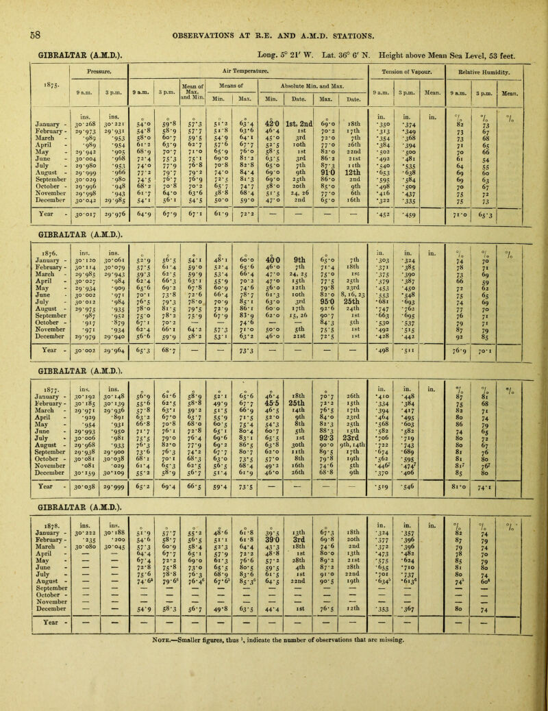 GIBRALTAR (A.M.I).). Long. 5° 21' W. Lat. 36° 6' N. Height above Mean Sea Level, 53 feet. Pressure. Air Temperature. Tension of Vapour. Eelative Humidity. 00 Mean of Means of Absolute Min. and Max. 9 a.m. 3 p.in. 9 a.m. 3 p.m. Max. 9 a.m. 3 p.m. Mean. 9 a.m. S p.IQ. Mean. and Min. Min. Max. Min. Date. Max. Date. ins. ins. 0 0 0 0 0 in. in. in. 7o 7o 7o January - 30'268 30* 221 S4’o 59*8 S7-3 51-2 63'4 420 1st, 2nd 69-0 l8tb •35° •374 82 73 February - 29'973 29-931 54’8 58-9 S7-7 Si-8 63-6 46-4 1st 70- 2 17th •313 '349 73 67 March •989 •953 58-0 60 • 7 S9'S S4’9 64-1 45‘o 3rd 72*0 7 th '354 -368 73 68 April •989 •9S4 61 • 2 63'9 62-7 57‘6 67-7 S2'S loth 77-0 26 th '384 •394 7» 65 May 39-942 *905 68-9 70-7 71-0 6S'9 76-0 58-5 I St 82-0 22nd •502 -500 70 66 June 30-004 -968 72-4 7S'3 75 • I 69-0 81-2 63'S 3rd 86-2 21st •492 -481 61 54 July 29-980 •9S3 74-0 77*9 76-8 70-8 82-8 65-0 7 th 87'3 I [tb •540 '535 64 55 August - 29-999 -966 77-2 79’7 79-2 74-0 84-4 69-0 9th 910 12th '653 •638 69 60 September 30*029 -980 74‘S 76-7 76-9 72-5 81-3 69-0 25 th 86-0 2nd •595 '584 69 63 October - 29-996 -948 68-2 70-8 70-2 65-7 74*7 58-0 20th 85-0 9th •498 '509 70 67 November 29-998 •943 61 -7 64-0 63-6 58-8 68 -4 51-5 24, 26 77-0 6th •416 '437 75 72 December 30-042 29-985 S4‘i S6-I S4'S 50-0 S9‘o 47-0 2nd 65-0 16th •322 •335 75 73 Year 30-017 29-976 64-9 67-9 67 -1 61 -9 72-2 — — — — •452 •459 71-0 65'3 GIBRALTAR (A.M.D.). 00 ins. ins. 0 0 0 0 0 0 0 in. in. in. °/o 7o 7o January - 30'120 30-061 52-9 56-5 54-1 48-1 60-o 400 9th 65-0 7 th •303 •324 74 70 February - 30-114 30-079 57'5 61 -4 59’o 52-4 65-6 46-0 7 th 71-4 18 th •371 •385 78 71 March 29-985 29‘943 59'3 62-5 599 53'4 66-4 47-0 24, 25 75'o ISt •375 '390 73 69 April 30-027 -984 62-4 66-3 63-1 55'9 70-2 47-0 15 th 77'5 25th •379 •387 66 59 May 29'934 -909 65-6 69-2 67-8 60-9 74-6 56-0 12th 79-8 23rd •453 •450 72 62 June 30*002 •971 70-1 73-8 72-6 66-4 78-7 61-3 loth 83-0 8,16, 23 ‘ 553 '548 75 65 July 30*012 •984 ?6'5 79'3 78-0 709 85-1 63-0 31-d 950 25th •681 •693 74 69 August - 29-975 ■935 78-0 81-5 79'5 72-9 86-1 60 ■ 0 I 7th 92-6 24th '747 - 762 77 70 September -987 •952 75'o 78-2 7S’9 67-9 83-9 62-0 15, 26 907 1st •663 •695 76 71 October - -917 -879 67-1 70-2 — — 74-6 — — 84'3 5 th •530 •537 79 71 November -971 '934 62-4 66-1 64-2 S7'3 71 -o 50-0 5 th 75'5 ISt •492 •515 87 79 December 29-979 29*940 56-6 59'9 58-2 S3 'I 63'2 46-0 2ISt 72-5 ist -428 •442 92 85 Year - 30*002 29-964 65-3 ON 00 1 — — 73'3 — — — — -498 '5'i 76-9 70-1 GIBRALTAR (A.M.D.). 1877. ins. ins. 0 0 0 0 0 0 in. in. in. Of 7o 7o January - 30’192 30-148 s6'9 61-6 58-9 52-1 65-6 46-4 i8th 70-7 26 th •410 •448 87 81 February - .30'185 30-139 5S'6 62-5 58-8 49'9 67'7 45-5 25th 72*2 15 th •334 '384 75 68 March 29-971 29-936 57-8 63'! 59'2 5i'S 66-9 46-5 14th ?6'5 17th •394 •417 82 n April -929 -891 63-2 67-0 63-7 55'9 7i'5 52-0 9th 84-0 23rd -464 '495 80 74 May •954 •93* 66-8 70-8 68 -o 60-5 75'4 54'3 8th 82-3 25th •568 -603 86 79 June 29-993 '950 71-7 76-1 72-8 65'I 80-4 60 • 7 5 th 88-3 15 th -582 '582 74 65 July 30-006 •981 75'5 79-0 76-4 69-6 83-1 65-5 ist 92-3 23rd •706 -719 80 72 August - 29-968 •933 ?6'3 82-0 77'9 69-2 86-5 63-8 30th 90*0 9th,14th - 722 '743 80 67 September 29-938 29*900 73'6 76-3 74'2 67-7 80-7 62-0 I ith 89-5 17th •674 •689 81 76 October - 30 - 081 30-038 68-1 70* I 68-3 63-0 73'5 57'o 8th 79-8 19th '562 •595 81 80 November -081 *029 61-4 65'3 62-5 56-5 68-4 49'2 16 th 74-6 5th '446' •474^ 8i< 76? December 3o't59 30*109 55'2 58-9 56'? 5i'4 61 -9 46-0 26th 68-8 9th '370 •406 85 80 Year 30-038 29-999 65-2 69'4 66-5 S9'4 73'S — -- — — '5'9 •546 81-0 74'I GIBRALTAR (A.M.D.). 1878. ins. ins. 0 0 0 0 0 0 in. in. in. 7o 7o 7o‘ January - 30* 222 00 00 b fO 51-9 57'7 55'2 48-6 61 -8 39'5 13 th 67'3 18th •324 '357 82 74 February - •235 • 200 54-6 58-7 56-5 si-i 6i-8 39-0 3rd 69-8 20th '377 '396 87 79 March 30-080 30-045 57'3 60-9 58-4 £2'3 64'4 43-3 i8th 74-6 2nd '372 '396 79 74 April — — 64-4 67-7 651 57-9 72-2 48-8 1st 8o'o 13th '473 *482 78 70 May — — 67-4 72-2 69-0 61-3 76-6 S7'2 28th 89-2 218t •575 -624 85 79 June — •— 72-8 75'8 73'o 655 80-5 59'5 4th 87-2 28th •655 •710 81 80 July — — 75'6 78-8 76-3 68-9 83-6 61-5 iSt 91 *0 22nd •701 '737 80 74 August - — — 74-6* 79-66 76-46 67*66 85-.3“ 645 22nd 90-5 19 th -634-’ •6136 74=* 6o« September — — — — — — — — — — — — — — November — — — — — _ December — — S4'9 58-3 56-7 00 b\ 63-5 44'4 1st 76-5 12th •353 '367 80 74 Year - — — — — — — — — — — — — — — —