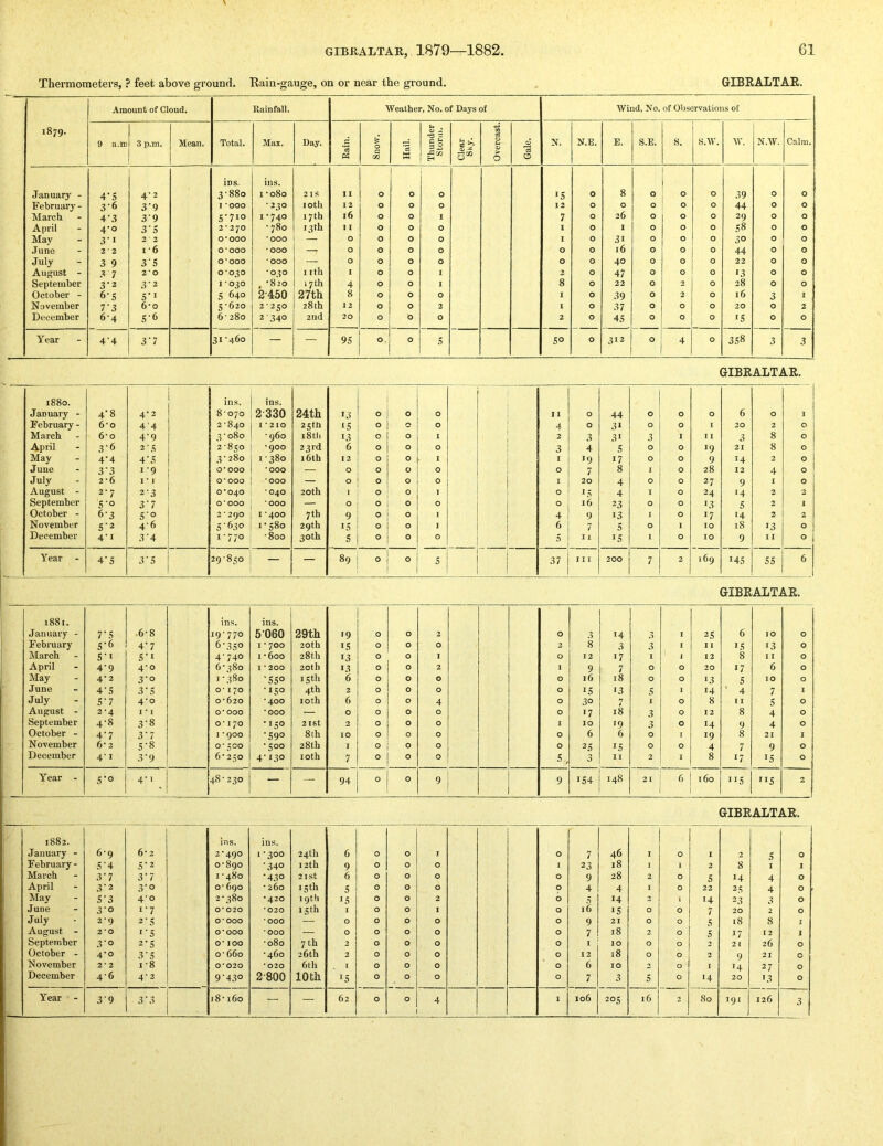 Thermometers, ? feet above ground. “Rain-gauge, on or near the gi’ound. GIBRALTAR. 1879. Amount of Cloud. Rainfall. Weather, No. of Days of Wind, No. of Observations of 9 a.m 3 p.m. Mean. Total. Max. Day. Rain. Snow. Hail. Thunder Storm. Clear SKy. Overcast. Gate. N. N.E. E. S.E. S. s.w. w. N.W. Calm. Ids. ins. January - 4-S 4-2 3-880 I -o8o 2IS 11 0 0 0 '5 0 8 0 0 39 0 0 February - 3-6 3'9 I *ooo • 230 lOtll 12 0 0 0 12 0 0 0 0 0 44 0 0 March 4-.? 3‘9 5-710 1-740 17th 16 0 0 I 7 0 26 0 0 0 29 0 0 April 4-0 35 2*270 - 780 13 th 1 0 0 0 1 0 I 0 0 0 S8 0 0 May 3'i 2 • 2 0*000 *000 — 0 0 0 0 1 0 31 0 0 0 30 0 0 June 2 ■ 2 1 *6 0*000 *000 — 0 0 0 0 0 0 16 0 0 0 44 0 0 July 3 9 35 0*000 ■000 — 0 0 0 0 0 0 40 0 0 0 22 0 0 August - ? 7 2*0 0-030 •030 I ith 1 0 0 I 3 0 47 0 0 0 >3 0 0 September 3-2 3-2 1-030 , -820 17 th 4 0 0 1 8 0 22 0 2 0 38 0 0 October - 6-S 5'« 5 640 2-450 27th 8 0 0 0 I 0 39 0 2 0 16 3 I November 7’3 6*0 5-620 2-250 28 th 12 0 0 2 I 0 37 0 0 0 20 0 2 December 6-4 S‘6 6-280 2 ■ 340 2nd 20 0 0 0 2 0 45 0 0 0 15 0 0 Year 4‘4 1 31-460 — — 95 0 5 5° 0 312 0 4 0 cc 3 3 GIBRALTAR. 1880. . ins. ins. January - 4-8 4-2 8-070 2 330 24th 13 0 0 0 1 1 0 44 0 0 0 6 0 1 February - 6*0 4'4 2-840 I *210 25m 15 0 0 0 4 0 31 0 0 I 20 2 0 March 6*0 4-9 3-080 -960 i8tli 13 0 0 I 2 3 31 3 1 II 3 8 0 April 3-6 2'5 2-850 *900 23 rd 6 0 0 0 3 4 5 0 0 19 21 8 0 May 4-4 4‘5 3-280 1-380 i6lh 12 0 0 1 I »9 17 0 0 9 14 2 0 June 3‘3 1-9 0*000 *000 — 0 0 0 0 0 7 8 I 0 28 12 4 0 July 2*6 I 1 0*000 *000 — 0 0 0 0 I 20 4 0 0 27 9 I 0 August - 2-7 2-3 0*040 *040 20th 1 0 0 1 0 15 4 I 0 24 *4 2 2 September 5-0 3‘7 0*000 *000 — 0 0 0 0 0 16 23 0 0 13 5 2 1 October - 6-3 5'o 2*290 1 *400 7 th 9 0 0 1 4 9 13 I 0 17 •4 2 2 November 5’2 4-6 5-630 1-580 29th 15 0 0 1 6 7 5 0 I 10 18 13 0 December 4-1 3-4 1-770 -800 30th s 0 0 0 5 11 15 I 0 10 9 II 0 Year - 4'5 3'5 29-850 — — 89 0 0 5 37 111 200 7 2 169 145 55 6 GIBRALTAR. 1881. ins. ins. January - 7-5 .6-8 19-770 5-060 29th •9 0 0 2 0 3 14 3 I 25 6 10 0 February 5-6 4-7 6-350 I * 700 20th IS 0 0 0 2 8 3 3 I 11 IS 13 0 March 5'i 5'i 4-740 I -600 28th 13 0 0 I 0 12 17 I 1 j 12 8 11 0 April 4'9 4-0 6-380 I * 200 20th 13 0 0 2 I 9 7 0 0 20 17 6 0 May 4-2 3-0 I -380 '55° 15th 6 0 0 0 0 16 18 0 0 13 5 10 0 June 4-5 3'5 0* 170 -150 4th 2 0 0 0 0 15 «3 0 1 14 ‘ 4 7 1 July 5-7 4-0 0-620 *400 loth 6 0 0 4 0 30 >7 I 0 8 I I 5 0 August - 2-4 I * I 0*000 *000 — 0 0 0 0 0 17 18 3 0 12 8 4 0 September 4-8 3-8 0*170 -150 2ISt 2 0 0 0 1 10 19 3 0 14 9 4 0 October - 4-7 3-7 I *900 •590 8th 10 0 0 0 0 6 6 0 I 19 8 21 I November 6* 2 5-8 0-500 -500 28 th I 0 0 0 0 25 IS 0 0 4 7 9 0 December 4-1 3'9 6-250 4-130 loth 7 0 0 0 5 , 3 11 2 I 8 17 IS 0 Year - 5'° 4-1 48-230 — — 94 0 0 9 154 148 21 <'> i6o IIS ”5 2 GIBRALTAR. 1882. ins. ins. January - 6-9 6*2 2*490 1-300 24 th 6 0 0 J 0 7 46 I 0 I 2 s 0 February- 5-4 5-2 0-890 -340 12th 9 0 0 0 I 23 18 I 1 2 8 I J March 3-7 3-7 1-480 •430 2 I St 6 0 0 0 0 9 28 2 0 5 14 4 0 April 3-2 3-0 0-690 - 260 15th 5 0 0 0 0 4 4 I 0 22 25 4 0 May 5’3 4-0 2-380 •420 19th 15 0 0 2 6 5 14 2 1 14 23 3 0 June 3-0 1-7 0*020 *020 15th I 0 0 I 0 16 IS 0 0 7 20 2 0 July 2-9 2-5 0*000 ‘OOO —. 0 0 0 0 0 9 21 0 0 5 18 8 1 August - 2*0 i-s 0*000 •000 — 0 0 0 0 0 7 18 2 0 5 17 12 1 September 3-0 2-5 0*100 -080 7 th 2 0 0 0 0 I 10 0 0 2 2 1 26 0 October - 4-0 3-5 0-660 -460 26th 2 0 0 0 0 12 18 0 0 2 9 21 c November 2*2 1-8 0*020 • 020 6th . I 0 0 0 0 6 10 3 0 1 14 27 0 December 4-6 4-2 9-430 2-800 10th IS 0 0 0 0 7 3 5 0 14 20 '3 0 Year - 3-9 3-3 18-160 — — 62 0 0 4 1 106 205 16 2 80 191 126 3