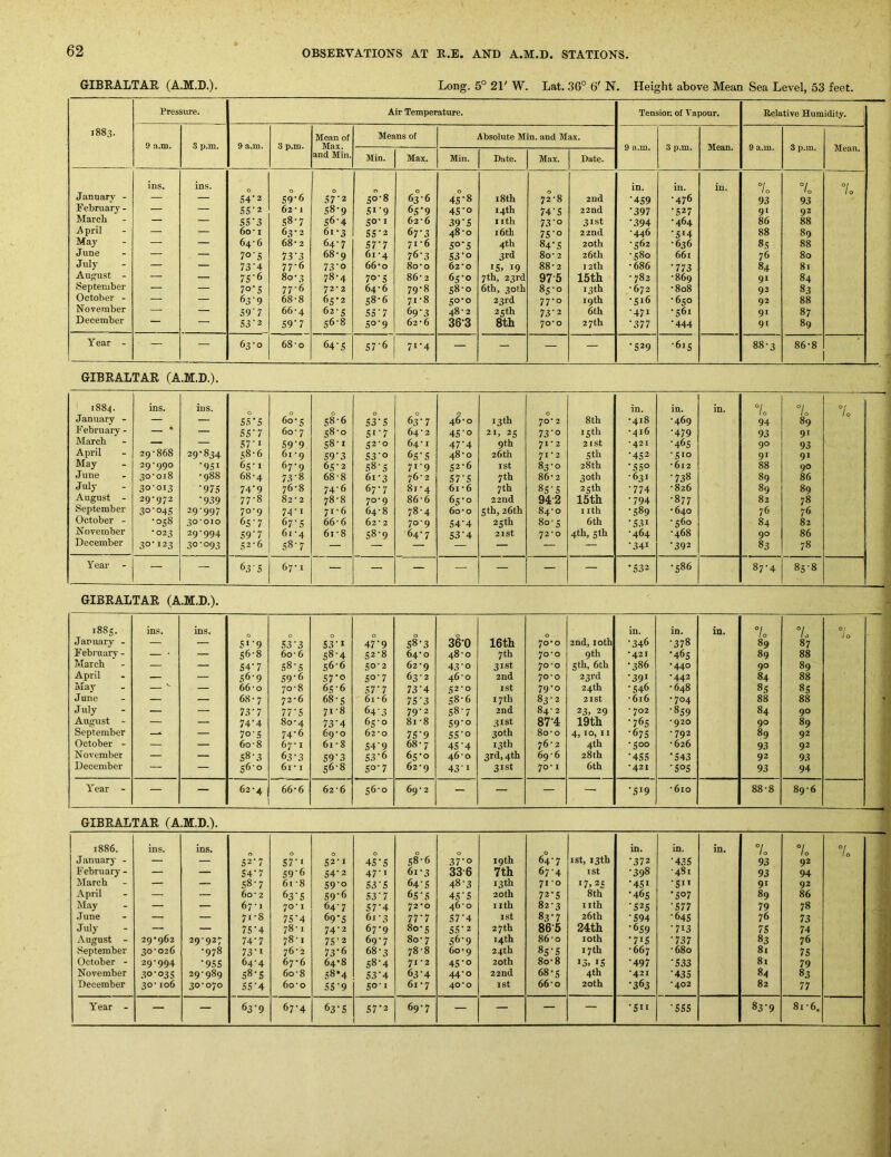 GIBRALTAR (A.M.D.). Long. 5° 21' W. Lat. 36° 6' N. Height above Mean Sea Level, 53 feet. Pressure. Air Temperature. Tension of Vapour. Relative Humidity. i88.^ Mean of Means of Absolute Min. and Max. 9 a.m. 3 p.m. 9 a.m. 3 p.m. Max. 9 a.m. 3 p.m. Mean. 9 a.m. 3 p.m. Mean. and Min. Min. Max. Min. Date. Max. Date. January - ins. ins. O 54’2 S9'6 57‘2 0 50-8 6|-6 4S‘8 18 th 0 72-8 2nd in. *459 in. •476 in. 7o 93 •0 93 7o February- — — 5S'2 62 1 58-9 51-9 6S’9 4S’o 14th 74’S 22nd •397 •327 91 92 March — — S5‘3 s8-7 56-4 50-1 62’6 39'S lith 73'o 31st •394 •464 86 88 April — — 6o-1 63-2 61-3 SS'2 67‘3 48'O 16th 7S'o 22nd •446 •314 88 89 May “ — 64’6 68’ 2 64-7 5T7 71 6 SO'S 4th 84'S 20th •362 •636 8S 88 June — — 7o‘S 73'3 68*9 61 '4 76-3 S3-0 3rd 8o 2 26th •580 661 76 80 July — — 73’4 77-6 73’o 66o 80'O 62'O IS. 19 88-2 12th •686 •773 84 81 August - — — 7S'6 8o’3 78-4 7°‘5 86‘ 2 65-0 7th, 23rd 97-5 15th • 782 •869 91 84 September — — 7o’S 77-6 72-2 64-6 79-8 58-0 6th, 30th 8s’o 13 th •672 •808 92 83 October - — — 63 9 68-8 65*2 S8-6 71-8 50-0 23rd 77-0 19th •316 •650 92 88 November — — 59'7 66'4 62-5 S3'7 69-3 48-2 25th 73'2 6th •471 •361 91 87 December — — S3'2 59'7 56-8 S°’9 62'6 36-3 8th 70-0 27th •377 •444 91 89 Year - — — 63-0 0 00 64-5 S7‘6 71-4 — — — — •329 •615 00 00 86-8 GIBRALTAR (A.M.D.). 51 1884. January - ins. ins. 0 55'5 0 60-5 38-6 33-3 63 7 0 46-0 13 th 0 70* 2 8th in. ‘418 in. •469 in. 10 94 7o 89 °/ 10 February - ___ « — 55'7 60- 7 38-0 Si'7 64-2 43‘o 21, 25 73'° 13 th •416 •479 93 91 March 29-868 — 37' I S9’9 S8-i 32-0 64-1 47'4 9th 71 - 2 21st •421 •46s 90 93 April 29-834 38-6 61 -9 59'3 S3'o 63’S 48-0 26 th 71-2 Sth •432 •310 91 91 May 29*990 •931 63-1 67-9 65-2 38 ■ 3 71-9 32-6 I St 83-0 28th •350 •612 88 90 June 30’oi8 •988 68-4 73-8 68-8 61-3 76-2 S7'3 7th 86-2 30th •631 •738 89 86 Julj- 30-013 •97s 74’9 76-8 74-6 67-7 81-4 6i-6 7th 83-3 25th ■774 •826 89 89 August - 29*972 •939 77-8 82- 2 78-8 70-9 86-6 65-0 22nd 942 15th •794 •877 82 78 September 30‘043 29-997 70-9 74-1 71 • 6 64-8 78-4 6o-o 5th, 26th 84-0 I ith •389 •640 76 76 October - •038 30*010 63'7 67'S 66-6 62-2 70-9 S4'4 25th 80-5 6th •331 •360 84 82 November •023 29-994 59'7 61 -4 61-8 38-9 64-7 S3’4 21St 72-0 4th, 5th •464 •468 90 86 December 30-123 30-093 32-6 38-7 — — — — — — •341 ‘392 83 78 Year - j — — 63'S 67-1 — — — — — — — •332 •386 87-4 00 00 1 GIBRALTAR (A.M.D.). 1885. ins. ins. in. in. in. 7o 7o 7 1 0 January - — — 31-9 53'3 33-1 47‘9 38-3 360 16th 70-0 2nd, loth •346 •378 89 87 February- — . — 36-8 60-6 38-4 32-8 64-0 48-0 7th 70-0 9th *421 •46s 89 88 March — — 34-7 38-5 56-6 So-2 62-9 43'° 31st 70-0 5th, 6th •386 •440 90 89 April — — 36-9 59'6 57'° 5°'7 63-2 46-0 2nd 70-0 23rd •391 •442 84 88 May — ^ — 66-0 70-8 6s-6 57'7 73‘4 32-0 ist 79-0 24 th •346 •648 83 83 June — — 68- 7 72-6 68-s 6i-6 75'3 38-6 17th 83-2 2ISt •616 •704 88 88 J uly — — 73'7 77'5 71-8 64'3 79-2 38-7 2nd 84- 2 23, 29 • 702 •839 84 90 August - — — 74’4 80-4 73‘4 63-0 81-8 S9'o 31st 87-4 19th •763 •920 90 89 September — 70-3 74-6 69-0 62-0 73’9 3S‘o 30th 8o-o 4,10,11 4th •67s •792 89 92 October - — — 60-8 67-1 61 • 8 S4’9 68-7 43‘4 13 th 76-2 •300 •626 93 92 November — — 38-3 63-3 59'3 S3‘6 65-0 46-0 3rd, 4th 69-6 28th •433 •343 92 93 December — — 36-0 61 * I 36-8 So'7 62-9 43-1 31st 70-1 6th •421 '5°5 93 94 Year - — — 62-4 66-6 62-6 36-0 69-2 — — — — •319 •610 88-8 89-6 GIBRALTAR (A.M.D.). 1886. ins. ins. 0 0 0 0 0 19 th ,0 I St, 13 th in. in. in. 7o 7 0 7 1 0 January - — — 32-7 S7’i 32-1 43-3 38-6 37'° 64-7 •372 •433 93 92 February - — — S4’7 S9'6 34*2 47'i 61-3 336 7th 67-4 1st •398 •481 93 94 March — — 38-7 6i-8 S9’o 53'5 64-3 48-3 13 th 71 -O 17.25 •431 ■311 91 92 April — — 60 • 2 (>3'5 S9‘6 53'7 63’S 4S'S 20th 72-3 8th •465 •307 89 86 May — — 67 • I 70* I 64-7 57'4 72-0 46-0 1 Ith 82-3 iith •325 '577 79 78 .Tune — — 71-8 73‘4 69*3 61-3 77'7 S7'4 1st 83‘7 26th •394 •64s 76 73 July — — 73'4 78-1 74-2 67-9 80-5 33-2 27th 86'5 24th •659 •713 73 74 August - 29-962 29-927 74'7 78 • 1 73‘2 69-7 8o- 7 36-9 14th 86-0 loth •713 '737 83 76 September 30-026 •978 73'i 76-2 73-6 68-3 78-8 60-9 24th 8.3-3 17th •667 •680 81 73 October - 29-994 *933 64-4 67-6 64*8 38'4 71-2 4S’o 20 th 8o-8 13. IS •497 •333 81 79 November 30’033 2q-q8Q 38-3 60-8 38*4 S3‘4 63*4 44-0 22nd 68-s 4th •421 •433 84 83 December 30-106 30-070 SS’4 60-o 33’9 SO 'I 61 • 7 40*0 1st 66-0 20th •363 •402 82 77 Year - — — 63-9 67-4 63*3 57’2 69-7 — — — — •311 '555 83’9 8i-6.