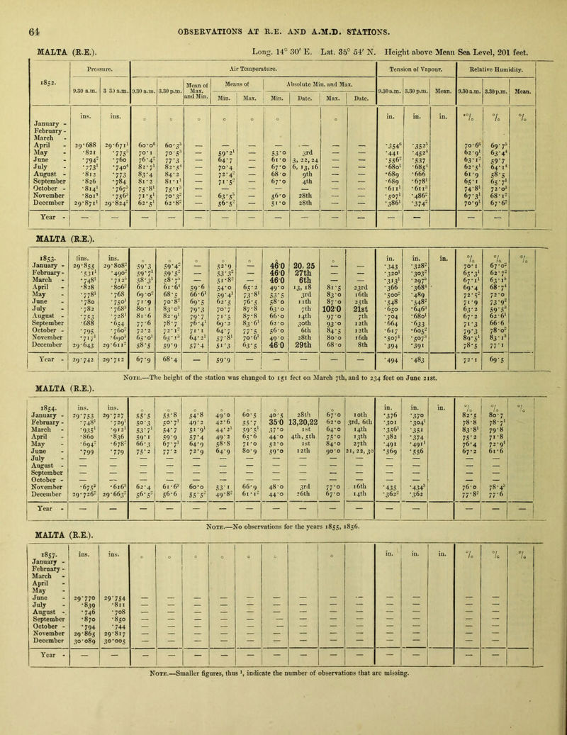 MALTA (R.E.). Long. 14° 30' E. Lat. 35° 54' N. Height above Mean Sea Level, 201 feet. Pressure. Air Temperature. Tension of Vapour. Relative Humidity. 1852. Mean of Means of Absolute Min. and Max. 9.30 a.m. 3 30 a.m.. 9.30 a.m. 3.30 p.m. Max. — 9.30 a.m. 3.30 p.m. Mean. 9.30 a.m. 3.30 p.m. Mean. and Min. Min. Max. Min. Date. Max. Date. ins. ins. 0 0 0 0 0 in. in. in. *7 10 7o 7o January - February - ■ March April 29'688 29-671' 60-0® 60-35 — — — — — — — •354'’’ •352'’ 70-65 69-75 May •821 •77s 70-1 70-s — S9*2' — 53‘0 3rd — — -441 •452^ 62-9' 63-4< June •794= - 760 76-4® 77'3 — 64-7 — 61 -0 3, 22, 24 — — •556- •537 63-1® S9'7 July •77.l‘ -740“ 82-7' 82-5' — 70-4 — 67-0 6, 13,16 — — - 680' -68s' 62-5' 64-1' August - •812 •773 83'4 84-2 — 72-4® — 68 0 9th — — •689 -666 61 -9 58-5 September •826 •784 81 - 2 81-1' — 7*‘S= — 67-0 4th — — -689 -678' 65-1 65'7' October - •814* - 767 75'8V 75-1 — — — — — — -611' -611-'* 74-8' 72-0'* November •801’ - 7s6-< 71-5* 70-3® — 63'S’ — 56-0 28th — — •S'37‘ -486= 67'3' 68-1® i December 29-871' 29-824® 62-5' 62-8® — 56-S — 51-0 28th — — -386' •374= 70-9' 67-6® 1 Year - — — — — — — — — — — — — — — MALTA (R.E.). 185.3. [ins. ins. 0 0 4^0 in. in. in. 7o 7'o 7o .January - 29'8sS 29-808® 59'3 59’4- — 52-9 20, 25 — •.343 •328® 70-1 67-0® i February- •S3i‘ •490® 59‘7' 59 •5- — 53-.3- — 460 27th — — •320' •303 •2975 65-3' 62-7® March •748' 58-3’ 58-7^ — 51-8® — 460 6th — — •3'3‘ 67-1' 63-1''’ April -828 • 806® 61 * I 61 •6“' 59'6 54'o 65-2 49-0 13,18 8i-S 23rd •366 •368' 69-4 68 •7-* May •778' •768 69 • 0® 68-s 66-6' 59'4‘ 73-8‘ 53-5 3rd 83-0 i6tb •500= •489 72-5® 72-0 June • 780 •750' 71-9 70-8® 69'5 62-5 76-5 58-0 I ith 87-0 25 th •548 '548® 71-9 73-9 July - 782 •7685 8o-1 83 • 0® 79‘3 70-7 87-8 63-0 7 th 1020 21st •650 •646® 63-2 59'.S’* August - •753 • 728' 8i-6 82-9' 79’7 7i'5 87-8 66-0 14th 97-0 7tb •704 -680' 67-2 62-6' September •688 •654 77-6 78-7 76-4' 69 • 2 83 ■ 6' 62-0 30th 93'o 12th •664 •633 71'3 66-6 October - •795 • 760® 72-2 72-1® 71-1 64-7 77‘5, 56-0 6th 84'5 I2tb •617 •605® 79’3 78-0® November •717' • 690® 65-0' 65 • I® 64-2' 57-8' 70-6* 49-0 28th 80-o 16th •507' •507® 89'S' 83-1® December 29•643 29-611® 58-5 59'9 57*4 5i’3 63’S 460 29th 68-0 8th •394 '39' 78-5 77’' Year - 29-742 29-712 67-9 68-4 — 59'9 -- — — — — •494 •483 72-1 69’5 Note.—The height of the station was ehanged to 151 feet on March 7th, and to 234 feet on June 21st. MALTA (R.E.). 1854. ins. ins. 0 0 0 0 0 28 th 0 in. in. in. 7o 7o •; ! January - 29‘753 29-727 55-5 55-8 54‘8 49-0 60 • 5 40-5 67-0 loth •376 •370 82*5 80-7 February - •748' • 729' 5°'3 50-7' 49'2 42-6 55 ‘ 7 350 13,20,22 62-0 3rd, 6tb •301 •304' 78-8 78-7' March •935' •912' 53'7' 54-7 5i'9‘ 44-2' 59‘5‘ 37‘0 1st 64-0 14th •356' •351 83-8' 79-8 April •860 •836 59‘i 59‘9 57'4 49-2 65-6 44-0 4th, 5th 7S'o 13 th •382 •374 75-2 71 -8 May •694= •678® 66-3 67-7' 64-9 58-8 71-0 52-0 I St 84-0 27th •491 •491' 76-4 72-9' June July •799 •779 75'2 77-2 72-9 64-9 80-9 59’o i2tb 90-0 0 I 1 '569 •556 67-2 6i-6 August - September October - November -- — — — — — — — — — — — — — •67.55 •616® 62-4 61-6® 60-o 53' I 66-9 48-0 3rd 77-0 . i6tli •435 ■434‘ 76-0 78-45 December 29-726® 29-663® 56-5' 56-6 55 •5 49-8® 61 • 1“ 44-0 26th 67-0 14th •362® •362 77-8® 77-6 Year — — — -- — — — — — — — — — — Note.—No observations for the years 1855, 1856. MALTA (R.E.). J8S7- ins. ins. 0 0 0 0 0 0 0 in. in. in. 7. % 7o January - February - March April Iilay June 29-770 29'7S4 July •839 ■811 — — — — — — — — — — — — — August •746 • 708 — — — — — — — — — — — — — September •870 •850 — — — — — — — — — — — — — October - •794 •744 — — — — — — — — — — — — November 29-865 29-817 — — — — — — — — — — — — — December 30-089 30-005 — — — — — — — — — — — — Year - — — - — — — — — — — — — j — —