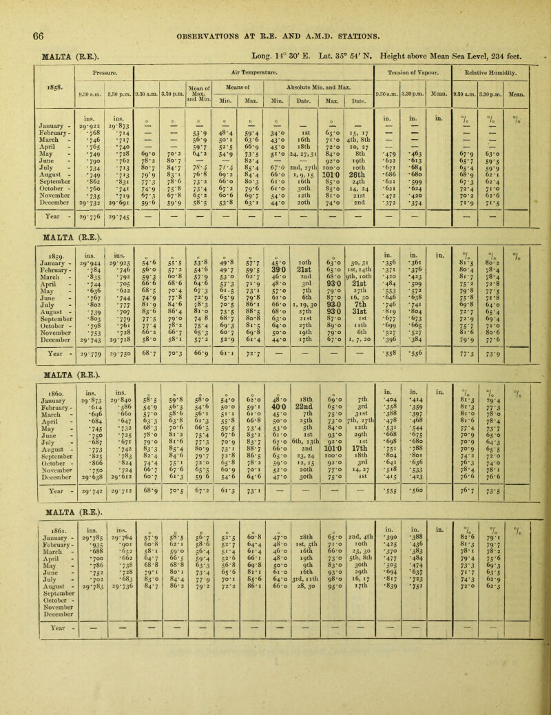 MALTA (R.E.). Long. 14“ 30' E. Lat. 35° 54' N. Height above Mean Sea Level, 234 feet. 1858. Pressure. Air Temperature. Tension of Vapour. Relative Humidity. 9.30 a.m. 3.30 p.m. 9.30 a.m. 3.30 p.m. Mean of Max. and Min. Means of Absolute Min. and Max. 9.30 a.m. 3.30 p.m. Mean. 9.30 a.m. 3.30 p.m. Mean. Min. Max. Min. Date. Max. Pate. ins. ins. 0 0 0 0 0 0 in. in. in. 7o 10 1 0 January - 29*922 29’873 — — — — — — — — — — — February- •768 •714 — — S3 *9 48-4 59*4 34*0 I St 65-0 is> 17 — — — — March •746 •717 — — 56-9 50-1 63-6 43*0 16th 71-0 4th, 8th — — — — April •765 '740 — — 59*7 52-5 66-9 4S'o i8th 72*0 10, 27 — — — — May •749 - 728 69-0 70*2 64- 2 54*9 73-5 51*0 24, 27,31 84-0 8th •479 •463 67-9 63-0 June •790 ■ 762 78-2 80- 7 — — 82-4 — — 92*0 19th -622 -613 65-7 S9‘S July •7.H •713 80-7 84-7 7S-4 71-4 85-4 67-0 2nd, 27 th 100*0 loth •671 -684 65-4 S9*9 August - *749 •713 79'9 83-1 76-8 69-2 84-4 66-0 i.9> IS 1010 26th •686 •680 68-9 62-1 September •862 -831 77*3 78-6 73-2 66-0 80-3 61 -o 16th 85-0 24th -621 •S99 673 62-4 October - • 760 •741 74*9 75*8 73'4 67 - 2 79-6 61 -o 30th 85-0 14, 24 -621 •624 72-4 71-0 JSIovember *735 •719 57-3 67-8 65-2 60-6 69-7 S4'o 12th 8i -0 2ISt -472 ■420 70-2 62-6 December 29-732 29-691 59-6 59*9 S8S 53-8 63-1 44-0 20th 74*0 2nd •372 •374 71-9 7i*S Year 29-776 29*745 — — — — — — — — — — — — — MALTA (R.E.). 1859. January - February - March April May June July August - September October - November December ins. 29*944 •784 •83s *744 -636 •767 •802 •739 •803 •798 •7S3 29*743 ins. 29-923 •746 •792 *705 • 622 •744 *777 •707 *779 - 761 •728 29-718 0 54-6 56-0 59*3 66-6 68-s 74*9 81 ■ 9 83-6 77*5 77*4 66-2 58-0 0 55*5 57*2 60-8 68-6 70-4 77*8 84-6 86-4 79*0 78-2 66- 7 S8-i 0 53*8 54*6 57*9 64-6 67*3 72-9 78-3 81 -o 74 8 75*4 65*3 57*2 49*8 49*7 53*0 57*3 61.5 65*9 70-5 73-5 68- 7 69- 3 60 • 7 52*9 0 57*7 59*5 62-7 71-9 73*1 79*8 86-1 88-c 80- 8 81- S 69-8 61-4 0 45*0 390 46-0 48-0 57*0 61 -0 66-0 68-0 63- 0 64- 0 RO-O 44*0 loth 21st 2nd 3rd 7th 6th 1.19» 30 27 th 2ISt 27 th 19 th 17th 0 63-0 65-0 68-0 93-0 79*0 87-0 930 930 87-0 89-0 79*0 67-0 30, 31 1st, 14th 9th, loth 21st 27 th 16, 30 7th 31st 1st nth 6th I, 7, 20 in. •356 •371 •420 •484 *553 • 646 -746 •819 -677 -699 *527 •396 in. •361 ■376 •423 *509 *572 -638 *741 -804 ■673 •665 *527 *384 in. 7o 81-5 80- 4 81- 7 75*2 79*8 75*8 69-8 72-7 72-9 75*7 81-6 79*9 °! 10 8o- 2 78-4 78*4 72-8 77*5 71-8 64-0 65*4 69 4 71-0 80-6 77-6 7c Year - 29-779 29-750 68-7 70*3 66-9 61 ■ I 72-7 — — — — *558 •556 77*3 73*9 MALTA (R.E.). t86o. inB. ins. 0 C 0 0 0 0 0 in. in. in. 7o 7o 7o January 29-873 29-840 58-5 59*8 58-0 54*0 62-0 48-0 18 th 69-0 7th *404 •414 81-3 79*4 February - -614 •586 54*9 56*3 54*6 50-0 59*1 400 22ud 65*0 3rd *358 *359 81-3 77*3 March •696 -660 57*0 58-6 56-1 51*1 61 -0 45*0 7 th 75*0 31st •388 *397 81-0 78-0 April •684 -647 63 *3 63-8 61-3 55*8 66-8 50-0 25th 73*0 7th, 27 th *478 *468 1 81-6 78-4 May *745 •732 68-3 70-6 66-5 59*5 73*4 53*0 ■5th 84-0 12 th *531 *544 77*4 73*7 June •750 *725 78-0 81 - 2 75*4 67-6 83*1 61 -o I St 93*0 29th -668 *675 70*9 65-0 July -687 -671 79*0 8i-6 77*3 70-9 83*7 67-0 6th, 13th 92*0 I St •698 •680 70-9 64*3 August - *773 *742 83*3 85*4 80-9 73*1 88-7 66-0 2nd 1010 17th *751 -788 70*9 65*5 September -82s ■783 82-4 84-6 79*7 72-8 86-s 65-0 23.24 100*0 18th -804 -801 74-2 72*0 October - -866 •824 74*4 75*1 72*0 65-8 78-2 59*0 12, IS 92*0 3rd •641 •636 76-3 74*0 November *750 •724 66-7 67-6 65*5 60-9 70-1 52-0 20th 77*0 14, 27 •S>8 *533 78*4 78-1 December 29-638 29-612 60-7 61-3 59 6 54*6 64-6 47*0 30th 75*0 1st *415 *423 76- 6 76-6 Year - 29-742 29-712 68*9 70*5 67-2 61-3 73*1 — — — — *555 *560 76*7 73-S MALTA (R.E.). 1861. January - February - March April May June July August - September October - November December ins. 29*785 *935 •688 •700 •786 *752 • 702 29*783 ins. 29-764 •901 -652 • 662 *738 - 728 -683 29-736 57*9 60-8 S8-i 64*7 68-8 79*1 83- 0 84- 7 0 S8-S 62-1 59*0 66-s 68-8 80-1 84*4 86-2 56-7 58-6 56-4 59*4 63*3 73*4 77 9 79*2 0 52-5 52-7 51*4 R2-6 s6-8 65*6 70 ' I 72*2 60- 8 64*4 61- 4 66-1 69-8 81-1 85- 6 86- 1 0 47*0 48-0 46-0 48-0 50*0 61 -o 64-0 66-0 28th ist, 5 th 16 th 19th 9th 16th 3rd, nth 28, 30 0 65- 0 71 -o 66- 0 73*0 83*0 93*0 98-0 95*0 2nd, 4th loth 23, 30 Sth, 8th 30th 29th 16, 17 17th in. *390 *425 *370 *477 *505 *694 -817 *839 in. •388 ■436 *383 -484 •474 ■637 *723 •751 in. lo 82-6 81-3 78-1 79*4 73*3 71*7 74*3 72-0 7o 79*1 79*7 78-2 75*6 69-3 63 5 62-9 62-3 1 7o Year - — — — — — — — — — — — — — ■ — - 1 L_