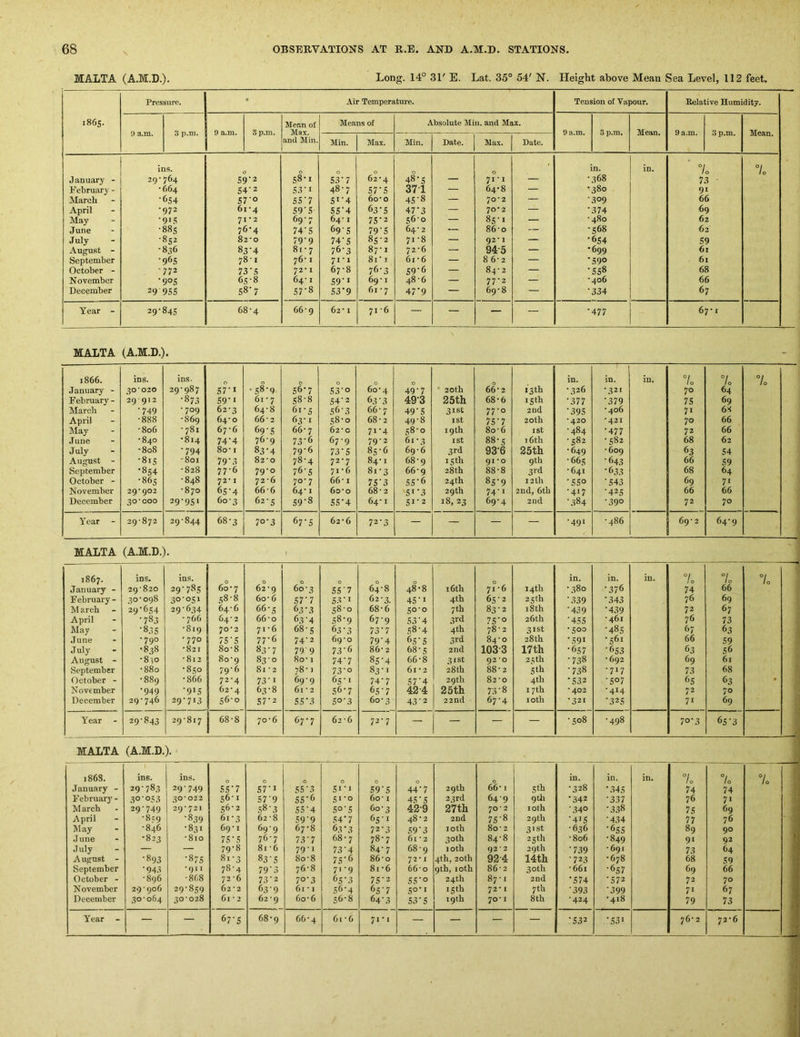 MALTA (A.M.D.). Long. 14° 31' E. Lat. 35° 54' N. Height above Mean Sea Level, 112 feet. Pressure. « Air Temperature. Tension of Vapour. Relative Humidity. 1865. Mean of Means of Absolute Mill, and Max. 9 a.m. 3 p.m. 9 a.m. 8 p.m. Max. — 9 a.m. 3 p.m. Mean. 9 a.m. 3 p.m. Mean. and Min. Min. Max. Min. Date. Max. Date. ins. 3 0 0 0 0 0 ■ in. in. * 0 °l lo J anuary - 29- 764 S9’2 58-1 S3-7 62‘4 48'S — 71-1 — 368 73 • February - ■664 54’2 S3-I 48'7 S7 ■ S 371 — 64-8 — 380 9» March •654 S7'o SS’7 Si'4 6o-o 4S'8 — 70-2 — 309 66 April •972 6i4 59'5 SS‘4 63‘S 47‘3 — 70*2 — 374 69 May 71*2 69-7 64-1 7S'2 56-0 — 8S-I — 480 62 June •88s 76*4 74‘S 69 s 79'S 64- 2 — 86'o — S68 6 2 July •852 82'0 79'9 74'S 85-2 71-8 — 92* J — •654 S9 August - ■836 83‘4 81 • 7 76-3 87-1 72-6 — 94-5 — • 699 61 September •965 7 8-1 76' I 71-1 8ri 61 • 6 — 8 6-2 — • S9° 61 October - 772 73’S 72-1 67-8 76-3 S9’6 — 84-2 — • SS8 68 November •90s 65-8 64-1 S9'i 69' I 48-6 — 77-2 — ■406 66 December 29 9S5 58’7 S7'8 S3'9 61 • 7 47'9 — 69-8 — 334 67 Year - 29-845 68-4 66'9 62* I 71 6 — — — — •477 67' X MALTA (A.M.D.). 1866. ins. ins. 0 0 in. in. in. 7o 7o 7o .January - 30*020 29-987 S7-J ' s8'9 s6’7 S3'o 60-4 49-7 ' 20th 66-2 13 th •326 •321 70 64 February - 29 912 •873 S9'i 61 • 7 S8-8 S4'2 63'3 49-3 25th 68-6 15 th •377 •379 75 69 March •749 •709 62-3 64-8 61-5 s6‘3 66-7 49'S 31st 77-0 2nd •39s •406 n 6S April •888 •869 64-0 66- 2 63-1 58-0 68- 2 49-8 I St 7S’7 20th ■420 *421 70 66 May •806 • 781 67-6 69'S 66-7 62-0 71-4 58-0 19th 80-6 ist •484 •477 72 66 .Tune •840 •814 74’4 76-9 73-6 67-9 79-2 61-3 I St 88-s 16th •582 •582 68 62 July ■808 •794 80 • I 83-4 79-6 73'S 85-6 69-6 3rd 93-6 25th •649 •609 63 S4 August - •815 •801 79’3 82-0 78-4 72-7 84-1 68-9 15 th 91 'O 9th •665 •643 66 S9 September •854 •828 77-6 79-0 76'S 71-6 8i-3 66-9 28th 88-8 3rd •641 • 633 68 64 October - •86s •848 72-1 72-6 70-7 66-1 7S’3 SS’6 24th 8S‘9 12 th •SSo •S43 69 71 November 29*902 •870 6S‘4 66-6 64-1 6o-o 68-2 SI’3 29 th 74'« 2nd, 6th •417 ■425 66 66 December 30*000 29-951 60-3 62-5 S9'8 SS'4 64-1 SI-2 18,23 69-4 2nd •.384 •390 72 70 Year - 29-872 29-844 68-3 70-3 67'S 62-6 72-3 — — — — •491 •486 69-2 64-9 r ' ' ' -1 MALTA (A.M.D.). 1867. ins. ins. 0 0 0 0 in. in. in. 7o 7 1 0 7o —T 1 January - 29-820 29'785 60-7 62-9 60-3 SS'7 64-8 48*8 16 th 71 -6 14th • 380 •376 74 66 February - 30-098 30'°Si 58-8 6o- 6 S7‘7 S-3-I 62-3. 45 • I 4th 65-2 25th •339 •343 76 69 M arch 29’654 29-634 64-6 66-5 63-3 58-0 68-6 So-o 7 th 83-2 i8th •439 •439 72 67 April •783 • 766 64- 2 66-0 63'4 s8‘9 67-9 S3-4 3rd 7S‘o 26th •4SS •461 76 73 May •83 s •819 70-2 71-6 68-s 63’3 73‘7 58-4 4th 78-2 31st •500 •485 67 63 i .Tune •790 •770 7S' S 77-6 74-2 69-0 79'4 6,5'S 3rd 84-0 28th •591 •561 66 59 July •838 •821 8o-8 83-7 79 9 73’6 86-2 68-5 2nd 103-3 17th •657 •653 63 S6 August - •8-iO •8X2 80-9 83-0 8o-1 74-7 8S'4 66-8 31st 92*0 25 th •738 •692 69 61 September •880 •850 79-6 81 • 2 78-1 73-0 83-1 61 -2 28th 88-2 Sth •738 • 717 73 68 October - •889 •866 72-4 73-1 69-9 65-1 74-7 S7'4 29th 82-0 4th •532 ■507 6s 63 • November •949 •91s 62-4 63’8 61 • 2 56-7 6S'7 42-4 25 th 73-8 17th ■402 •414 72 70 ■1 December 29-746 29-7x3 56-0 S7'2 SS'3 S°’3 60 • 3 43'2 22nd 67-4 loth •321 •325 71 69 Year - 29'843 29-8x7 68-8 70-6 67-7 62-6 72-7 — — — — •508 •498 7°‘3 65’3 MALTA (A.M.D.). 186S. ins. ins. 0 0 0 0 in. in. in. 7o 7o 7o .January - 29-783 29-749 55-7 57-1 55'3 si-j 59'5 44-7 29 th 66-1 Sth •328 '.345 74 74 February' - 30'053 30*022 S6i S7'9 55^6 Si-o 60 • I 45-5 2 ^rd 64-9 9th •342 '337 76 71 M arch 29-749 29-721 56-2 58-3 SS'4 SO’S 60-3 42-9 27th 70* 2 loth •340 •3.38 75 69 April -8i;9 •839 61-3 62-8 S9‘9 54^7 65-1 48-2 2nd 7S'8 29 th •415 ■434 77 76 May •846 •831 69-1 69-9 67-8 6.V3 72-3 .59^3 loth 80 • 2 31st •636 •655 89 90 .T une ■823 •810 75-5 76-7 73‘7 68-7 78-7 61 • 2 30th 84-8 25th •806 •849 91 92 July — — 79-8 81 -6 79-1 73-4 84-7 68-9 10th 92 • 2 29th •739 •691 73 64 A ugnst - •893 •875 81-3 83-S 8o-8 75^6 86-0 72 • I 4th, 20th 92-4 14th •723 •678 68 59 September •943 •911 78-4 79'3 76-8 71 -9 81 -6 66-0 9th, loth 86-2 30th •661 •657 69 66 October - •896 •868 72-6 73 • 2 7°‘3 65 •3 75'2 55'° 24th 87-1 2nd •574 •572 72 70 November 29-906 29-859 62-2 63-9 61*1 56-4 6s‘7 50-1 15 th 72* 1 7 th •393 •399 71 67 December 30-064 30-028 61 * 2 62-9 6o- 6 s6-8 64 • 3 53-5 19th 70- X 8 th •424 •418 79 73 Year - — — 67^5 68-9 66-4 6i-6 7I-I — — — — •532 •531 76- 2 72-6