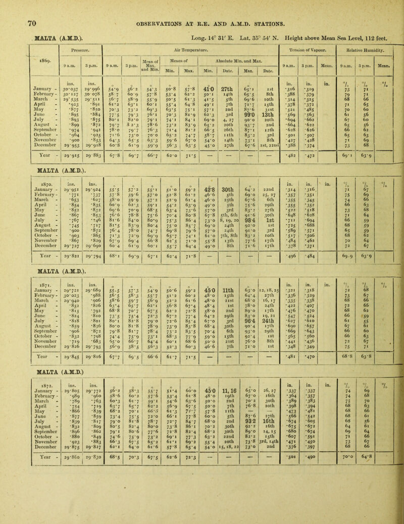 MALTA (A.M.D.). Long, 14° 31'E. Lat. 35° 54'N. Height above Mean Sea Level, 112 feet. 1869. Pressure. Air Temperature. Tension of Vapour. Relative Humidity. 9 a.m. 3 p.m. 9 a.m. 3 p.m. Moan of Max. and Min. Means of Absolute Min. and Max. 9 a.m. 3 p.m. Mean. 9 a.m. 3 p.m. Mean. Min. Max. Min. j Pate. Max. Date. ius. ins. 1 0 0 0 0 0 0 in. in. in. % °l 7 JanuaT}' - 30-037 29-996 54-9 56-2 54 3 50-8 S7’8 410 27th 65-j ISt •316 •3^9 73 71 Eebruary - 30*127 30 078 58 7 60'9 57’8 S3-4 62 - 2 50-1 14th 65-5 8th -388 •379 79 71 March 29'535 29-511 56-7 58 >9 SS’9 5°'S 61-3 41-5 5th 69-6 loth •314 •325 68 66 A pril •923 -891 61 -2 63-1 60-1 5S’4 64'8 49-1 7th 71-7 15 th •378 •372 71 65 May •877 - 8i;o 7°’3 73‘2 69-3 63‘S 7S-I S7'i 2nd 87-6 31st -521 •485 70 60 June •895 •884 77 * 5 79'3 76-1 70'3 81 - 9 62-3 3rd 99-0 13th •569 •563 61 S6 July ■893 •87s 80-1 82-0 79-1 74-1 84-1 69-0 4. 27 90*0 20th •694 -662 67 60 August •899 •872 79'7 82-3 78-6 73-2 83'9 65-2 20th 93‘7 2nd -664 -622 65 S6 September •974 -942 78-0 79'7 76-3 71-4 81-2 66 5 26th 87-1 12th -628 •626 66 62 October - •964 •92s 71 -6 73'o 70-0 65-2 74’7 s8-7 I ith 83-2 3rd -501 •507 6S 63 November • 900 •855 64-3 65'5 63‘3 S9'6 67-0 S4'o 14th 73-1 8 th -427 -428 71 69 December 29’953 29-918 60-8 61-9 59'9 56-3 63’S 4S‘o 27 th 67-6 1st, 22nd •388 •374 73 68 Year 29-915 29'883 00 0 69-7 66-7 62-0 7i’S — — — — •482 -472 69-1 63 9 MALTA (A.M.D.). 1870. ins. ins. 0 0 0 in. in. in. 7o 7o 7o January - 29-951 29-924 55'5 S7'2 55 ‘ ^ 51-0 59'2 42'8 30th 64-2 22nd •314 •316. 71 67 February - -771 •737 57-8 59'6 S7’o 52-8 61 - 2 46-6 Sth 69-0 25, 27 •357 •351 75 69 March •653 -627 58-0 59'9 S7'2 52-9 61 -4 46-0 25th 67-6 6th •355 •345 74 66 April •854 •83s 60-9 62-3 59-1 54-3 63-9 49-0 5 th 7S‘6 29 th •355 •352 66 63 May -852 •832 69-6 70-9 68-5 63'4 73’6 57'o 3rd 83-2 27 th •522 •518 73 68 June -867 •853 76-6 78-8 75-6 70-4 8o-8 67-8 5th, 6th 91-6 30th - 648 • 628 7« 64 July -767 •746 8i-6 84-0 8o'9 75’3 86-4 73'° 8, 19, 20 24th 98-4 1st •711 •694 66 59 August - •745 •717 81-5 83‘9 80-4 75-0 85‘7 69-0 92*0 ISt •725 •688 68 59 September •900 •872 76-4 78-0 74’7 69-8 79-6 57‘o 24th 91 *o 3rd •589 •S7> 65 59 October - •903 -865 7i'3 72-9 69-9 6S'7 74‘i 61-0 7th, 8th 83-2 loth •S'7 •506 68 62 November -867 •829 67-9 694 66-8 62-5 71-0 SS-8 1 3th 77-6 17th •484 •462 70 64 December 29-727 29-690 60'4 61 -9 60-1 SS'7 64-4 49-0 kh 71 -6 17th •378 •371 72 67 Year - 29-821 29-794 68-1 69-9 67-1 62-4 71-8 — — — — •496 •484 69-9 63-9 MALTA (A.M.D.). 1871. ins. ins. 0 0 0 0 0 0 0 in. in. in. °i 10 / 0 7o .January - 29'721 29-689 SS-S S7^3 54^9 50-6 59^2 450 11th 630 12,18,25 -321 -318 72 68 February - ^0'02^ -988 56-5 58-3 55-7 51-2 60-2 48-0 15th 64-4 27 th •336 •329 73 67 March 29*940 -906 58-6 59-7 56-9 52-2 61 -6 48-0 2ISt 68 0 i6, 17 •335 •338 68 66 April -852 •826 63‘4 65-7 62-1 56-8 67-4 48-4 ISt 78-0 24th ■422 -407 72 66 May •815 •792 68-8 70-7 67^5 62-2 72-8 58-0 2nd 89-0 17th ■476 -470 68 62 June -824 -810 73-5 75^4 72-3 67-2 77^4 64- 2 29th 83-0 19, 21 •547 •524 66 59 July •818 -801 80 • I 82-8 79-0 72-6 85^4 67-0 3rd 96-4 24th -627 •610 61 55 August - •859 -836 80-0 81-8 78-9 73-9 83-8 68-4 30 th 90-4 17th -690 •657 67 61 September -906 -872 79-8 81-7 78-4 73 • 2 83-5 70-4 6th 93^o 29 th - 669 •643 66 60 October - -832 •798 74-4 75^9 73-1 68-3 77‘9 S9^o 15 th 92-4 ISt •565 -560 66 63 November -719 -683 65-0 66-7 64-4 60-1 68-6 ^0*0 2ISt 76-0 8 th -441 •436 72 67 December 29-826 29-793 56-9 58 • 5 56-3 52^3 60-3 46-6 7 th 71-0 ist •348 •349 75 71 Year 29-845 29-816 67-7 69'5 66-6 61 - 7 71-5 — — — — •481 0 68-8 63-8 MALTA (A.M.D.) 1872. ins. ins. 0 0 0 0 0 0 0 in. in. in. 7 0 °L 7o January - 29-805 29-772 56-2 58-3 55-7 51*4 60-0 450 11,16 65-0 26, 27 •337 '337 74 69 February - -989 -960 58-6 60-2 S7'6 53^4 61 -8 48-0 19th 67-0 16th •364 •357 74 68 March -789 •763 60 *3 61 - 7 59'I 54^6 63-6 50-0 2nd 70-2 30th •389 •383 75 70 April •7.54 •719 63 • 7 65^7 62-2 56-9 67^5 50-0 7 th 76-8 20th •398 •394 68 63 May -866 •839 68-2 70-1 66-3 61-3 7i-7 S7'8 I Ith — — •473 -481 68 66 June •877 •859 73'4 75‘5 72-0 66-1 77-8 60-0 Sth 87-6 27th -566 •542 68 6r •July •839 -817 79-0 81-8 78-7 72-7 84-7 68-0 2nd 932 16th •674 -605 68 56 August - -832 -809 80-5 82-4 8o-o 73-8 86-1 70*2 30th 92*2 16th •675 *672 64 61 September ■896 -862 79-1 80-6 77-6 72-8 82-4 68-2 30th 89-0 14, IS •680 -674 69 64 October - -880 •849 74-6 75'9 73^2 69-1 77'3 63-2 22nd 82-2 15th •607 •59* 7* 66 November •923 •883 66-3 ^7'5 65-2 6i • I 69-2 55^4 20th 73^8 3rd, 14th •471 •450 73 67 December 29-875 29-827 62* I 64-0 61 -6 57-8 65^4 S4^o 15, 18, 22 73'° 2nd •376 •397 68 66 Year - 29-860 29-830 68-5 7°’3 67^S 62-6 72-3 -- — — — SOI -490 70*0 64-8 •