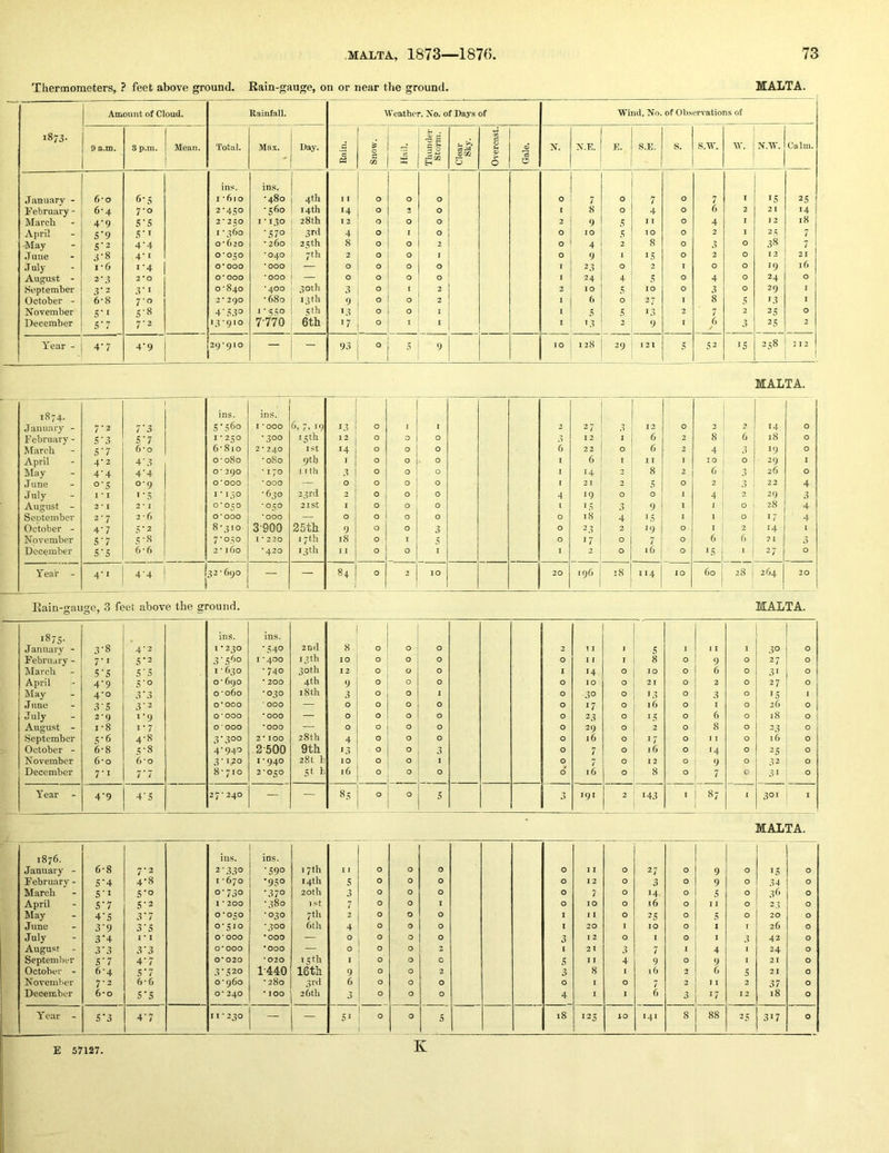 Thermometers, ? feet above ground. Rain-gauge, on or near the ground. MALTA. 1873- Amount of Cloud. Rainfall. AV'eathcr, No. of Days of M'ind, No. of Observations of 9 a.m. 8 p.ni. Mean. Total. Max. Ray. i -UUi^I 1 1 1 i j Snow, i ! Ti'-H I Tlmiuler Storm. 1 Clear Sky. Overcast. Gale. N. N.E. E. S.E. S. S.M'. AV. N.M. Calm. ins. ins. January - 6*0 6-5 I ’610 -480 4th I 0 0 0 0 7 0 / 0 7 I IS 2S February - 6*4 7-0 2-450 -560 14th 14 0 2 0 I 8 0 4 0 6 2 21 14 March 4'9 5'5 2-250 1*130 28th 12 0 0 0 2 9 S I 0 4 I 2 18 April 5'9 .S'l I -360 ■570 3rd 4 0 I 0 0 10 10 0 2 I 25 7 May 5'2 4'4 0-620 - 260 25 th 8 0 0 2 0 4 2 8 0 3 0 38 ' 1 J uue 3-8 4‘i 0-050 *040 7th 2 0 0 I 0 9 I 15 0 2 0 12 21 July I * 6 i‘4 0*000 •000 — 0 0 0 0 I 23 0 2 I 0 0 19 16 August - 2‘3 2*0 O'000 -000 — 0 0 0 0 I 24 4 3 0 4 0 24 0 Soptemher 3'2 3' * 0-840 •400 30th 3 1 2 2 10 ,s 10 0 3 0 29 I October - 6-8 7-0 2* 2QO - 680 13 th 9 ° 0 2 I () 0 27 I 8 3 13 I November 5‘t 5-8 4’.=530 5 th »3 0 0 1 1 5 5 13 2 7 2 2S 0 December 5 * 7 7-2 13-910 7770 6th 17 0 I I I t3 2 9 I 6 3 2S 2 Year - 4-7 4-9 29*910 — — 93 0 5 9 10 128 29 121 5 52 IS 258 112 1 t MALTA. 1874. ins. ins. January - 7-2 7’3 S's6o I * 000 a, 7» 19 13 0 I I 2 27 3 12 0 2 2 14 0 February - S'3 S'7 1-250 *300 15th 12 0 0 0 0 2 I 2 8 6 18 0 March S'7 6*0 6-810 2 - 240 1st 14 0 0 0 6 23 0 6 2 4 3 19 0 April 4-2 4-3 o'o8o -080 9th I 0 0 0 I 6 1 I I I 10 0 29 I May 4'4 4'4 o* 290 -170 11 th 3 0 0 0 I 14 2 8 2 6 3 26 0 J line o'S 0-9 0*000 • 000 — 0 0 0 0 I 21 s 0 2 3 22 4 July I * I I '5 I • 130 -630 23 rd 2 0 0 0 4 19 0 0 I 4 2 29 3 August - 2* I 2 1 0-050 •050 21 St I 0 0 0 I IS 3 9 I 1 0 28 4 Sentember 2-7 2 * 6 0*000 *ooo — 0 0 0 0 0 18 4 IS I 1 0 17 4 October - 4-7 S'2 8-310 3-900 25th 9 0 0 3 0 23 2 '9 0 I 2 ‘4 1 November S‘7 s-s 7-050 1*220 17th 18 0 I 0 17 0 7 0 6 6 71 3 December 5'5 6-6 2-160 -420 13 th I I 0 0 I 1 0 16 0 IS I 27 0 Year - 4'i 4'4 32 - 690 — — 0 3 10 20 196 18 114 10 60 28 20 Rain-gauge, 3 feet above the ground. MALTA. 187s- ins. ins. January - 3-8 4-2 1-230 •S4° 2nd 8 0 0 0 3 11 I s I 11 I 30 0 February - 7-1 S'2 3’S^'° I * 400 13th 10 0 0 0 0 1 r I 8 0 9 0 27 0 March S'S 5 ‘ 5 1-630 -740 30 th 12 0 0 0 I 14 0 10 0 6 0 31 0 April 4'9 S-o 0-690 • 200 4th 9 0 0 0 0 10 0 21 0 2 0 27 0 May 4-0 3'3 0 ■ 060 -030 18 th 3 0 0 1 0 30 0 13 0 3 0 15 1 J line 3'S 3'2 0*000 ■ 000 — 0 0 0 0 0 17 0 16 0 I 0 26 0 July 2-9 1-9 0*000 *000 — 0 0 0 0 0 23 0 IS 0 6 0 18 0 August - 1-8 1-7 O '000 •000 ■ 0 0 0 0 0 29 0 2 0 8 0 23 0 September S'6 4-8 3*300 2 * 100 28th 4 0 0 0 0 16 0 17 0 I ! 0 16 0 October - 6-8 S-8 4-940 2500 9th •3 0 0 3 0 7 0 16 0 14 0 2S 0 November 6*0 6*0 3 ■ I/O 1-940 28t h 10 0 0 1 0 7 0 12 0 9 0 32 0 December 7-1 7‘ 7 8-710 2-050 St h 16 0 0 0 1 0 6 0 8 0 7 0 31 0 Year 4'9 4‘S 27-240 — — 8s 0 0 5 1 ^ 191 2 143 I 87 1 301 I MALTA. 1876. ins. ins. 1 7th January - 6-8 7-3 2-330 •590 11 0 0 0 0 1 I 0 27 0 9 0 IS 0 February - S'4 4-8 I -670 '9S0 14th s 0 0 0 0 12 0 3 0 9 0 34 0 V March S'l S'o 0-730 '370 20th 3 0 0 0 0 7 0 14 0 S 0 3^* 0 <1 April S'7 S'2 I * 200 '380 1st 7 0 0 I 0 10 0 16 0 1 1 0 23 0 May 4'S 3'7 0 •0 0 0 -030 7th 2 0 0 0 I J I 0 25 0 s 0 20 0 June 3'9 3’5 0-510 •300 6th 4 0 0 0 I 20 I 10 0 I T 26 0 W' July 3'4 I * I O'000 •000 — 0 0 => 0 3 I 2 0 I 0 1 3 42 0 August - 3'3 3'3 0*000 •000 — 0 0 0 2 1 21 3 7 1 4 1 24 0 ? September S'7 4'7 0*020 *020 15 th I 0 0 0 s 1 I 4 9 0 9 I 21 0 October - 6-4 S'7 3'S2o 1-44:0 16th 9 0 0 2 3 8 I 16 2 6 5 21 0 November 7-2 6-6 0-960 - 280 3rd 6 0 0 0 0 I 0 7 2 1 I 2 37 0 'i' December 6*0 S'S o* 240 ■ 100 26 th 3 0 0 0 4 I 1 6 3 17 12 18 0 Year - S'3 11-230 — — SI 0 3 18 123 10 '41 8 88 2S 317 0 E 57127. K k