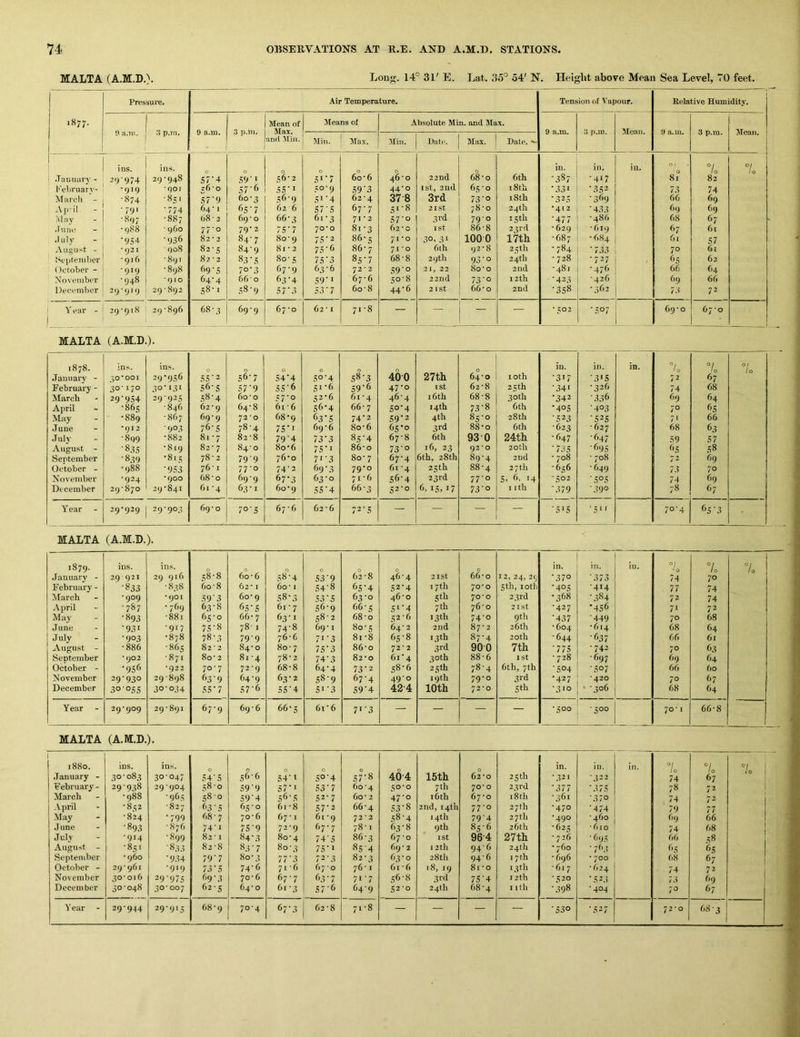 MALTA (A.M.D.). Long. 14° 31' E. Lat. 35° 54' N. Height above Mean Sea Level, 70 feet. Pressure. Air Temperature. Tension of Vapour. Relatiye Humidity. 1877. Mean of Means of Absolute Min. and Max. 9 ii.iit. ;i p.in. 9 a.m. 3 p.iii. Max. 9 a.m. 3 p.m. Mean. 9 a.m. 3 p.m. Mean. ! •and Min. Mill. Max. Min. Date. Max. Date. 1 ] ins. ins. 0 0 0 0 0 0 in. in. in. 0 1 0 7o .Tailuavv - 29-974 29-948 57*4 59'I 56-2 5‘‘7 60-6 46-0 22nd 68-0 6th ■387 -417 81 82 Keliruarv- •919 •901 r6*0 57'6 55’ I 50*9 59’3 44-0 I St, 2nd 65-0 i8th • 331 ‘35^ 73 74 Mai'ch - •874 ■85> 57’9 60-3 56‘9 51‘4 62-4 37-8 3rd 73'O 18 th •325 -369 66 69 Apn'l - • 79 ‘ •774 64-1 65'7 62 6 57'5 67-7 51-8 2 I St 78-0 24th •412 ■433 69 69 May •897 -887 08 - 2 69-0 66-3 61-3 71*2 57’“ 3rd 79-0 15th •477 ■486 68 67 .IllIU* •988 ■ 960 77-0 79-2 ;s‘7 70*0 8i-3 62-0 I St 86-8 23rd • 629 -619 67 6c July ■954 •936 82-2 84-7 80-9 75'2 86-5 71-0 30. 31 1000 17th -687 •684 61 57 August - '921 908 82-5 84-9 81-2 75-6 86-7 71-0 6th 92-8 25th •784 •733 70 61 ‘■'epteniber •916 -89. 82-2 83-5 80- s 75‘3 85-7 68-8 29th 93'O 24th - 728 -727 65 62 October - •919 -898 69‘5 7°’3 67-9 C3-6 72 * 2 59'o 21, 22 80-0 2nd •481 -476 66 64 Xoveinber •948 *910 64-4 66-0 63‘4 59 •> 67-6 50-8 22nd 73-0 12th •423 -426 69 66 December 29-919 29-892 58-1 58‘9 57*3 53'7 60-8 44-6 2 1st 66-0 2nd •358 •362 73 72 Year - 29*918 29-896 68-3 69-9 67-0 62 -1 71-8 — — — * 503 •507 69-0 67-0 MALTA (A.M.D.). 1878. ins. ins. 0 0 in. in. in. °/ °L 7o .Tan u ary - 30*001 29-956 55'2 56-7 54‘4 50'4 .58-3 400 27th 64-0 loth •317 •3'S 72 67 February - 30-170 3°'i3i 56-5 57‘9 55-6 51-6 59-6 47-0 I St 62-8 25 th •341 -326 74 68 March 29'954 39'925 .58-4 60 O 57’o 52-6 61 -4 46-4 16th 68-8 30 th •342 ■336 69 64 April •86s; -846 62-9 64- 8 61 - 6 5f*'4 66- 7 50-4 14th 73‘8 6 th •405 ■403 7° 65 May •889 -867 69-9 72-0 68-9 6.3-5 74-2 59*2 4th 85-0 28th •523 •525 7f 66 June ■912 •903 76-5 78-4 75 •! 69-6 80-6 65-0 3rd 88-0 6th -623 - 627 68 63 July -899 -882 81-7 82-8 79’4 73-3 85-4 67-8 6th 93 0 24th -647 -647 59 57 August - •8.35 -819 82-7 84-0 80-6 75-1 86-0 73'° 16, 23 92*0 20th ■735 ■69 s 65 58 September •839 •815 78-2 79-9 76-0 71-3 80-7 67-4 6th, 28th 89-4 2nd - 708 - 708 ‘7 2 69 October - •988 •9.53 76-1 77-0 74-2 69-3 79-0 61 -4 25th 88-4 27th -656 -649 73 70 Noyember •924 •900 68-0 69-9 67-3 63-0 71-6 56-4 23rd 77-0 5, 6, 14 -502 '5°5 74 69 December 29-870 29-841 61-4 63-1 60-9 55'4 66-3 52-0 6, 15, 17 73'° I ith •379 ■39‘5 78 67 Year - 29-929 29-903 69-0 7°'5 67-6 62-6 72-5 — •515 ■51' 7°'4 653 MALTA (A.M.D.). 1879. ins. ins. 0 0 0 0 0 0 0 in. in. in. °j •'o °l 7o January - 29 921 29 916 58-8 60-6 58-4 S3'9 62-8 46-4 2ISt 66-0 12, 24, 29 '37° *373 74 70 February - •833 -838 60-8 62-1 60-1 54'8 65-4 52-4 I 7th 70*0 5th, lotll •405 ■414 77 74 IMarch •909 ■901 59'3 60- 9 58*3 53*5 63-0 46-0 Stb 70-0 23rd -368 •.384 72 74 April -787 -769 63-8 65 5 61 - 7 56-9 66-5 51-4 7th 76-0 2 1st •427 '456 71 72 May •893 -881 65-0 66- 7 63-1 58-2 68-0 5 2 ■ 6 13 th 74-0 9th •437 ■449 70 68 June •931 -917 75-8 78-1 74-8 69-1 80-5 64-2 2nd 87-2 26th • 604 -614 68 64 July •903 -878 78-3 79'9 76-6 71-3 81-8 65-8 13 th 87-4 20th -644 •637 66 61 August - -886 -865 82 - 2 84-0 80- 7 75-3 86-0 72- 2 3rd 900 7th •775 -742 70 63 September '902 -871 8o- 2 81-4 78-2 74-3 82-0 61*4 30th 88-6 I St -728 -697 69 64 October - •956 *922 70-7 72-9 68-8 64-4 73-2 58-6 25 th 78-4 6th, 7th •504 •507 66 60 November 29-930 29-898 639 64-9 63-2 58-9 67-4 49-0 19th 79-0 3rd -427 -420 70 67 December 3005s 30-034 55-7 57 ‘6 55 ■ 4 51-3 S9'4 42'4 10th 72*0- Sth -310 • -306 68 64 Year 29*909 29-891 67-9 69-6 66-5 61 ■ 6 713 — — — — -500 -500 70-1 66-8 MALTA (A.M.D.). 1880. ins. ins. 0 0 0 0 0 January - 30-083 30-047 54*5 56-6 54- 1 50-4 57-8 February - 29-938 29-904 58 0 59'9 57-J 53-7 60-4 March -988 '9(>3 58-0 59'4 s'*-5 52-7 60 • 2 April -852 -827 ('3'S 65-0 61-8 57'2 66-4 May •824 •799 68-7 70-6 67 -1 61 -9 72* 2 June •893 -876 74-1 7S'9 72-9 67-7 78-1 July •914 -899 82-1 84-3 80-4 74'5 86-3 August - ■851 ■833 82 -8 83-7 80-3 75-J 85-4 Septeniber -960 • 934 79'7 80-3 77'3 72-3 82-3 October - 29-961 •919 73'5 74-6 71-6 67-0 76-1 November 30-016 29’975 69-3 70-6 67-7 <>3 • 7 71-7 December 30-048 30-007 62-5 64- 0 61 -3 57-6 64-9 Year - 29-944 29-915 68-9 70-4 67-3 62-8 71-8 40-4 15th 0 62-0 25 th in. * .S2I in. -322 in. °! 1 0 74 Vo 67 30*0 7 th 70*0 23rd '377 * 5 7 5 78 72 47-0 16th 67-0 i8tb -361 •370 74 7 2 53-8 2nd, 14th 77-0 27th -470 •474 79 77 58-4 14th 79'4 27th -490 -460 69 66 63 - 8 9th 85-6 26 th -625 - 610 74 68 67-0 ISt 96-4 27th •736 • 695 66 58 69-2 12th 94-6 24th - 760 • 7<M ^'5 65 63-0 28th 94-6 17th • 696 • 700 68 67 61-6 18, 19 8i-o 13th -617 -624 74 72 56-8 31-d 75-4 1 2th *520 * 52.5 73 69 52-0 24th 68-4 I itii •398 -404 70 67 — — — — '53° •527 72-0 68-3