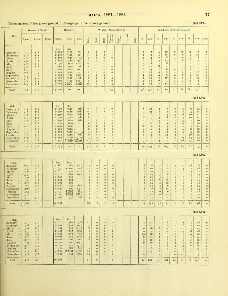 Thermometers, ? feet above ground. Rain-gauge, 3 feet above grouud. MALTA. Amount of Cloud. Uainfall. Weather, No. of Days of Wind, No. of Observations of i88i. 1 'cs a X 93 0 a.m. 3 p.m. Mean. Total. Max. j Day. .5 c: 0 § ® s 0 N. N.E. E . S.E. s s.w. W. N.W. Calm. 1 * I tn 0 5 1 6 ins. ins. January - 4'I 4* 5 o'37° * 170 7 th 5 0 0 1 0 2 4 ro 0 16 I 2 18 0 February - .s'2 5'4 I'43° '35° 5th »3 0 2 I 2 4 4 18 0 6 2 20 0 Marcli 4'2 3'6 O'090 'O3O 3, 21 4 0 0 0 4 4 0 8 4 to 14 18 0 April 4'4 3'7 0-850 -580 9 th 4 0 0 1 2 2 4 14 4 6 6 22 0 May 4'3 4'S 1-770 •900 17th I I 0 0 2 i8 2 8 2 2 8 20 0 .Time 2 • 2 1-8 0-050 ‘O5O ist I 0 0 0 6 12 8 4 4 2 4 20 0 July o’4 O'5 0*000 * 000 — 0 0 0 0 6 24 2 6 « 0 4 2 18 0 August °'5 o'3 0*000 • 000 — 0 0 0 0 6 18 4 2 2 0 4 26 0 September .T'3 2'.S 0-390 '33° 29th 2 0 0 1 0 10 4 8 4 6 2 26 0 October - 5'4 1*170 '53° 3 ist 5 0 0 4 2 to 2 16 0 6 2 24 0 November 4'i 4*4 0 GO 0 '35° 12th 5 0 0 0 4 16 6 4 2 4 I 2 12 0 December (>■: 5 * 5 7' 730 2'300 14th 20 0 0 4 2 1 2 2 12 2 4 1 2 14 Year - 3 ’ 7 3 5 14-720 — — 70 °i 2 13 36 132 42 I 10 24 66 80 238 - MALTA. 1882. ins. ins. January - 4 ’ 5 4'9 3'140 '94° 7 th 0 0 0 8 28 4 6 0 2 0 14 0 February - 4-8 5'o I -820 • 780 20 th II 0 1 1 4 22 2 2 2 8 4 12 0 March 3'(> 3'7 2-970 ' 115° 28th 0 0 0 4 16 3 9 3 6 10 I 1 0 April 4'4 4*3 0 0 - 360 9th 8 0 0 I 8 9 4 8 0 4 10 17 0 ]\Iay 2-9 .r> 0 * 090 -060 15 til 2 0 0 0 4 10 3 20 fi 3 2 19 0 June 2-4 I '8 O'000 * 000 — 0 0 0 ° 4 12 12 4 0 6 2 20 0 July O* 2 0*6 O'000 * 000 — 0 0 0 0 18 10 2 4 2 2 2 22 0 August - 2'4 I * 2 O’000 •000 — 0 0 0 0 4 14 2 4 0 4 8 26 0 September 3'6 3 * 5 0-080 •020 9,12,36 0 0 2 8 4 10 12 2 4 4 16 0 October - 5 4 5't 1-iiS •480 18th 8 0 0 0 2 I 0 -5 5 I 16 12 0 November 6 0 6-1 2*000 • 700 19,29 5 0 I 0 2 6 0 5 0 9 14 24 0 December 7*2 6-8 6'33° 2-750 23rd 14 ° 2 3 3 4 10 £ i6 15 10 0 Year - 4-0 3'8 18-275 — 7^ 4 6 i i 1 1 69 135 46 109 16 65 t, 00 203 0 MALTA. cr; CO 00 ins. ins. January - 6'3 6-3 I -880 GO 0 18 th IS ° 0 0 8 8 2 4 4 to 18 8 0 February - 5 * 3 5’° 2 - 830 1*100 22nd TO ° 0 0 6 10 4 10 2 4 2 18 0 March 4° 4-2 1 • 610 ■540 I 7th 8 0 1 I 2 0 2 12 2 8 14 23 0 April 3'5 3'5 0*310 • 160 loth 6 0 0 0 2 14 3 8 0 0 14 19 0 IMay 2*0 1-7 O'000 *000 — 0 0 0 0 5 16 3 7 r 6 3 21 0 June i'5 [ I 0*000 •000 — 0 0 0 0 0 £2 6 1 2 2 8 4 16 0 July °'3 °'.5 0*000 - 000 — 0 0 0 0 0 14 4 10 0 2 2 3° 0 August - 1-7 I ’6 0-080 -°5° 26th 2 0 0 1 6 20 4 6 0 4 0 22 0 September 3-6 3'5 0*490 -290 13th 4 0 0 0 2 6 2 12 0 10 4 0 October - 4'3 3-4 3'25° 1-380 5th I 0 0 0 22 0 6 0 4 2 28 0 November 5'3 4-2 5-890 1-380 29th I 0 ° 1 2 10 0 12 2 2 3° 0 December 5'J 5-. 3-290 -750 2nd 14 0 0 0 0 22 2 4 0 12 ? 20 0 Year 3-6 3*3 19 - 630 — — 81 0 1 1 ^ ! 1 Oj 1 1 154 32 103 13 7° 67 258 0 MALTA. 1884. ins. ins. 1 January - S'' S' I I -870 -960 3rd 1 I 0 0 0 2 1 2 2 8 0 8 2 28 1 ° February 4-8 4*5 0*640 * 240 19th s 0 0 0 2 14 2 10 3 16 2 10 0 March S'6 6-3 1-390 -23° 8, 27 8 0 0 0 0 16 6 14 0 10 2 14 0 April 4* 5 2 0-45° * 250 28th 3 0 0 0 0 4 2 2 2 14 8 18 0 May 3'9 2'9 0-480 -170 9 th 6 0 0 I JO 18 6 8 2 2 0 16 0 June 2'2 • '4 0-160 -070 29 th 4 0 0 0 6 14 2 4 0 2 2 3° 0 Julv o' 7 1 1 0 * ooo • 000 — 0 0 0 0 2 20 2 8 ° 2 2 26 0 August • I -9 1-9 O' 200 * 200 19th I 0 0 0 6 20 2 4 2 6 0 22 0 Sentember 3'7 3 5 o* 240 •240 13 th I 0 0 I 2 14 2 18 4 ° 18 0 October - 6* I 5 S I '420 - 780 6th 4 0 0 2 2 16 2 I 2 0 4 24 0 November 6-4 6 2 5’f>S° 2-490 20 th 14 0 0 4 2 24 6 10 0 0 16 0 December S'6 S'« 3-58° '9.5° 17th 14 0 3 0 0 20 2 10 0 14 2 ‘4 0 Year - 4-2 4'i 16-080 — — 7 * 0 3 8 1 1 34 192 36 118 10 84 2 2 236 0
