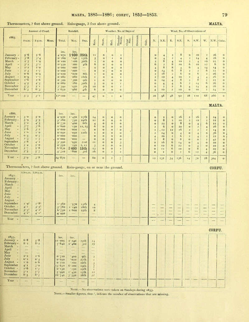 Thermometers, ? feet above ground. Kain-gauge, 3 feet above ground. MALTA. 1885. Amount of Cloud. Rainfall. Weather, No. of Days of Wind, No. of Ohsei'vations of 9 a.ui. 3 p.m. Mean. Total. 5ta.x. Day. Rain. ps 0 Hail. Thunder Storm. Clear Sky. Overcast. Gale. N. N.E. E. S.E. s.w. w. N.W. Calm. ins. ins. January - 56 S-8 4-070 1-930 25th 1 1 0 0 I 0 4 2 8 0 20 2 26 0 February - .S-8 .r4 O- 260 * 140 13th 5 0 I 0 0 4 3 4 3 14 4 26 0 March 2’7 i'9 o‘ 100 • 100 30 th I ' 0 0 0 2 8 4 10 2 4 TO 22 0 April 3‘2 3'2 o'.S.sO • 200 4th 6 0 0 0 6 2 8 10 6 10 12 6 0 May 2*2 2*0 0*000 •000 — 0 0 0 0 4 8 8 4 0 4 14 14 0 June 2-3 ‘•7 0*000 'OOO 0 0 0 0 0 14 6 8 2 3 6 22 0 July 0*6 0-9 0*020 *020 8th 1 0 0 0 2 18 2 6 0 6 2 26 0 August - 0-9 I • 3 o'080 ■ 080 1 6tli 1 0 0 1 2 10 4 10 2 4 4 26 0 September 2*6 2-8 0*300 •300 9th I 0 0 0 0 14 4 8 2 8 2 22 0 October - 4' 5 4*5 O'680 ■ 280 30th 5 0 0 r 0 4 4 6 2 14 6 26 0 November 5'3 .Y I 9.i° 7th 10 0 0 i 0 2 2 8 4 14 4 26 0 December 6-3 6-3 2-650 • 960 4th 6 0 0 c 4 10 2 ro 0 10 2 24 0 Year - ! 3 3 .r 2 1 13*100 j - 1 +7 0 I 4 20 98 48 92 28 I JO 68 266 0 MALTA. 1886. ins. ins. January - 5'o S’o 4-930 1-450 1 7th 14 0 0 0 0 2 0 16 2 16 2 24 0 February - 5-9 5*5 3-280 ■ 750 19th 12 0 0 0 0 8 2 10 3 10 2 22 0 ilarch 5-2 4‘3 0- 730 ■400 6th 4 0 0 0 0 22 0 8 0 4 6 22 0 April 3-7 3-6 O' 600 ' * 50 11,25 6 0 0 0 2 6 0 20 0 2 4 26 0 IMay 2-6 3-2 0*000 oco — 0 0 0 ' 0 2, . 12 12 16 2 2 2 *4 0 June 1 0 I 0 0 0 o' •050 I2th I 0 0 0 2 14 0 A 0 4 0 36 0 July ° 5 0-7 0*000 • 000 — 0 0 0 0 4 20 2 6 2 4 2 22 0 -Vugust - 2-3 i '7 0*000 * 000 — 0 0 0 0 2 8 0 8 0 0 2 42 0 September .?-8 4-2 3 - .590 - 9.110 21 St I I 0 0 3 0 16 6 0 4 0 20 0 October - 5'4 S'o 0*55^ ■2.50 2, 12 3 0 0 0 0 10 6 22 0 4 0 20 0 November 3 * 7 .S-8 6-830 S400 15th 13 0 0 2 0 12 6 10 0 8 4 20 0 December .S' 5 5'7 4-310 •800 3rd 16 0 2 2 0 2 0 2 6 12 4 36 0 Y ear - 3-9 3-8 24-870 — — 80 0 2 7 12 i 132 34 136 14 70 28 304 0 Thermometers, ? feet above ground. Rain-gauge, on or near the ground. CORFU. 1852. January - February - Nlarch April May •Tune ,1 uly August - September October - November December 9.3(»a.m. i'9^ 4- f 3- 3' 4- 0 3.30 p.m. 2-8-> 3- 5’ 4- 2-* 4-0 ins. I -360 3- 780 6-750 4- 990 ins. '570 1 * T40 I • 600 15 th 18 th 25 th 4 10 8 — — — — - — I Year - — — — 1 I ! CORFU. 1853. ins. ins. : ! ■ ■ 1 — — ! January - 6-8 .S-8 11 * 005 2 * 240 2 :th 14 . 1 • ! 1 February- 8-2 8-2 7-640 I -480 3rd i(j , 1 i March — — 1 ! April — — — i i May — — i June 2 * 2 2*6 0* 720 *400 Qtll 2 ' i .July O' 2 0-5 0* 01^0 *0:^,0 27th i ] 1 August - I *0 o'6 0 ■ 2 10 • 100 lotll ; September 4-1 3-0 ' 3 - 630 6 - 100 19th i October - 2*6 •’7 O* :;o * :^o 19th I i ; 1 November 7’ I 7*7 . 3-990 1-430 iStb W i I : December 8-S ..“'A 16-740 3 - 330 28th 1 ! i ' Year - J — — — — 1 i j Noxe.—No observations were taken on Sundays during 1853.