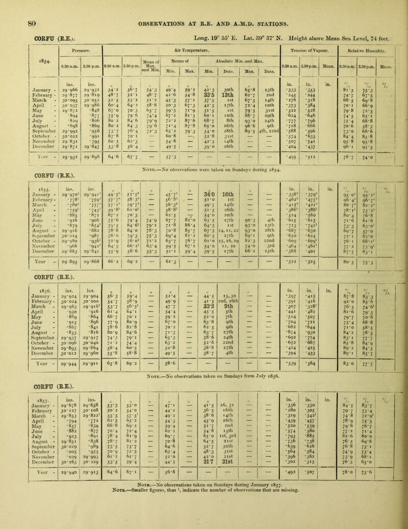 CORFU (R.E.;. Long. 19° 55' E. Lat. 39° 37' N, Height above Mean Sea Level, 74 feet. Pressure. Air Temperature. Tension of Vapour. Kelative Humidity. 1854. Mean of Means of Absolute Min. and Max. 9.30 a.m. 3.30 p.m. 9.30 a.m. 3.30 p.m. Max. . - 9.30 a.m. 3.30 p.m. Mean. 9.30 a.m.' 3.30 p.m. Mean. and Min. Min. Max. Min. Date. Max. Dale. ins. ins. 0 0 0 0 0 in. in. in. 0 ' ! 0 °l 7o •fanuary - 29966 29-932 .54'2 56-7 54'3 49'4 S9'2 42-3 30th 65°-8 13 th •333 ' 353 81-5 75‘3 February - 29-877 29-819 48-7 52-1 48-7 42-6 54'8 33-5 13th 62- 7 2nd •245 -244 74'7 67’5 • March 30-095 30-052 52-5 .«;5‘2 51-3 45‘3 57-' 37‘5 1st 67-5 14th • 276 -318 68-5 69-8 April .^0-037 29 - 986 60-4 64- 2 58-8 50'3 67'3 42-5 17th 72-4 10th •373 •384 70-1 66-9 May 29-872 -848 67-0 7° 3 <>5'7 59‘5 71-9 5''5 ISt 79‘S 31st •522 -528 79-8 72-5 June -894 -877 75'9 79-6 74'4 67-2 81-5 60-1 loth 88-7 29th -624 •646 74’5 65-1 July -829 -806 8o-2 84-6 79-9 72 * 2 87-6 68-7 8th 93’o 24th •777 -796 75'4 68-8 August •89S •869 80 ■ 2 84‘3 79-6 71-4 S7-8 65-0 26th 96-6 9th •718 - 666 70-6 58-3 September 29-992 •956 73'7 76-4 72-3 65-2 79’3 S4'o 28th 89‘S 4th, 22nd -588 'S9(> 73*0 66-6 October - 30*022 -991 67-8 70-1 — 60-8 — 52-8 31st — — •574 *633 84-4 85-8 November 29-831 ■795 60- 5 62-3 — 54'6 — 42-.5 14th — — •507 •541 95’8 95‘8 Uecember 29-871 29 - 847 53-8 5<>-4 — 49’5 — 39'o 26th — — -404 •437 96-1 95-5 ! Year - 29-932 29-898 64-6 VO i ) 57'3 — — — — — •495 •5>2 j 1 78-7 74-0 ! Note.—No observations were taken on Sundays during 1854. CORFU (R.E.). •855- .Tamiary - ins. 2Q*q70‘^ ins. 29-941' 49 ■5'' 0 52-5^ 0 45-7^ 0 340 16th 0 in. •338-* in. *379 in. / 0 95-0' i 0 95 •2-' February - -778^ •759 srt .58-.3^ — 56-8^ — 51-0 ISt — — -462* •475^ 96-4^ 96-7^ March -78o-< •757' 57'J’' 59*7^ — 56-.3^ — 49’7 14th — — •4'.5'* •421-' 88-7-' 82 - 2-' April •759“ ' 745'* 59-8-’ 61 - o'' — 58-8'' — 51-5 26 th — — -386“ •388^ 78-1“ 75' Mav -885 -872 67 - 2 70-3 — 62-5 54'0 20th — — •524 -560 80-4 76-8 June - 926 -906 75 ■ ^ 79'4 74’9 67-7 82-0 63-5 27th 9°'3 4th -615 -615 71-6 61 -6 July •879 •854' 79 •5 84-6' 79-1 71-8 86-4 64'5 ISt 93'o 13 th •723 -741I 73'3 63-0' August - 29-916 -882 78-8 84-0 78-3 70-8 85‘7 67‘5 14, 2 1, 22 93'o 2*8111 •687 -630 69-7 57‘o September 30*014 -987 76-0 79'3 75‘3 69-4 81-2 60-5 27th 89-1 9tb - 650 - 624 72-1 63-0 October - 29-980 -936' 72-9 76-0* 71*3 65’7 76-7 61 -0 25,26,29 82-3 22nd - 609 - 609* 76-1 68-1' November -966 •941' 64'5 66-2' 63-4 S9’5 67 - 2 S4’o I I, 20 74-0 3rd -464 •461' 77-2 73'9' December 29-883 29-841 55’9 58-6 55’3 59‘4 39'S 17th 66-2 13 th -388 '401 87-7 83- Year 29895 29-868 66 - 2 69-2 — 61-3 — — — — — •522 •525 00 0 75'3 CORFU (R.E.). 1856. ins. ins. 0 0 0 0 C 0 in. in. in. 7o 7o 7o January - 29-924 29-904 56-3 59’4 — S2‘4 — 44'S 15,30 — — •397 •415 00 00 83‘3 February - 30-024 30*000 54-7 58-9 — 49’9 — 41-5 2nd, 26th — — •391 -416 92*0 85-6 March 29-963 29-918' S3'7 56-5^ — 47'7 — 83-2 9th — — •307 •328' 76-5 74-6' April •950 -916 61-4 64-1 — S4‘4 — 45'5 5th — — -441 -482 81-6 79'3 May -889 -864 66-7 70* I — 59 2 — 52-0 7th — •514 •507 79*7 70-8 June •915 -896 77'9 80-9 — 67 - 0 — 63-8 9th — — -704 •721 75‘4 68-8 July •867 •841 78-6 82-8 — 70-3 — 62-5 9th — — -682 -644 71-0 58-5 August - •853 -816 80-9 84-6 — 7'-3 — 63'7 27th — — •874 ■930 84-2 78-5 September 29-937 29-917 74’3 79-1 — 6s'3 — s8-6 24th — — •692 •774 83-1 7T7 October - 30-096 30-040 71-2 74'4 — 63-2 — 52-6 32nd — — -652 -687 85-8 84-9 November 29-893 29-864 s8'4 60-5 — 52-8 — 38-8 27th — — -424 •425 89-2 84‘5 December 30*012 29-960 SS’8 58-8 — 49'5 — 38-7 4th — — •394 •433 89-1 85'7 Y ear - 29-944 29*911 65-8 69-2 — 58-6 — — — — — •539 •564 83 0 77’7 Note.—No observations taken on Sunday's front July 1856. CORFU (R.E.). 1857. ins. ins. 0 C 0 0 0 0 in. in. in. 0 / !o 7o January - 29-678 29-638 S3’3 53-0 47‘i — 41-5 26, 31 — •336 •330 84'5 83-7 February 50-127 30-108 50-2 54'o — 44-1 — 36‘5 i6th — — • 280 -.305 797 73-4 March 29-853 29-822' 55 ’ 5 57'5' — 49-2 — 38-6 14th — — •319 •342' 74-8 72-9' April •794 -772 62- 5 65-2 — 54'3 — 45'9 26 th — — •439 '457 78-9 75'5 May ■ 857 •839 66-8 69- 2 — 59'4 — 5i'7 2nd — — -520 •5.39 79-8 76-7 June -882 •877 70-4 72-4 — 62 - 2 — 54‘8 15 th — — •574 - 580 77-2 71-4 July •923 -891 78-4 81-9 — 69-7 — 65-0 1st, 3rd — — •793 -885 82-6 80-0 August - 29-851 •838 78-7 81 - 2 — 70-8 — h4'S 21st — — •736 •7.38 76-.3 69-8 September .:?0 * 010 •989 73'5 75'7 — 64-6 — 52-7 30 th — — -639 - 626 76-8 73 • 1 October - -005 •955 70-9 72-5 — 63’4 — 48-3 31st — •564 ■584 74'9 7.3'4 November *029 29-993 61 - 2 62-7 — 52 *o — 42*0 2ISt — — •396 -382 73'9 68-1 December 30-263 30*229 S3'S 59-4 — 44 5 — 317 31st — — •302 •3«5 76-3 65-0 Year - 29*940 29-913 64-6 67-1 — 56-8 — — — — — •492 •507 78-0 73‘6 Note.—No observations taken on Sundays during January 1857.