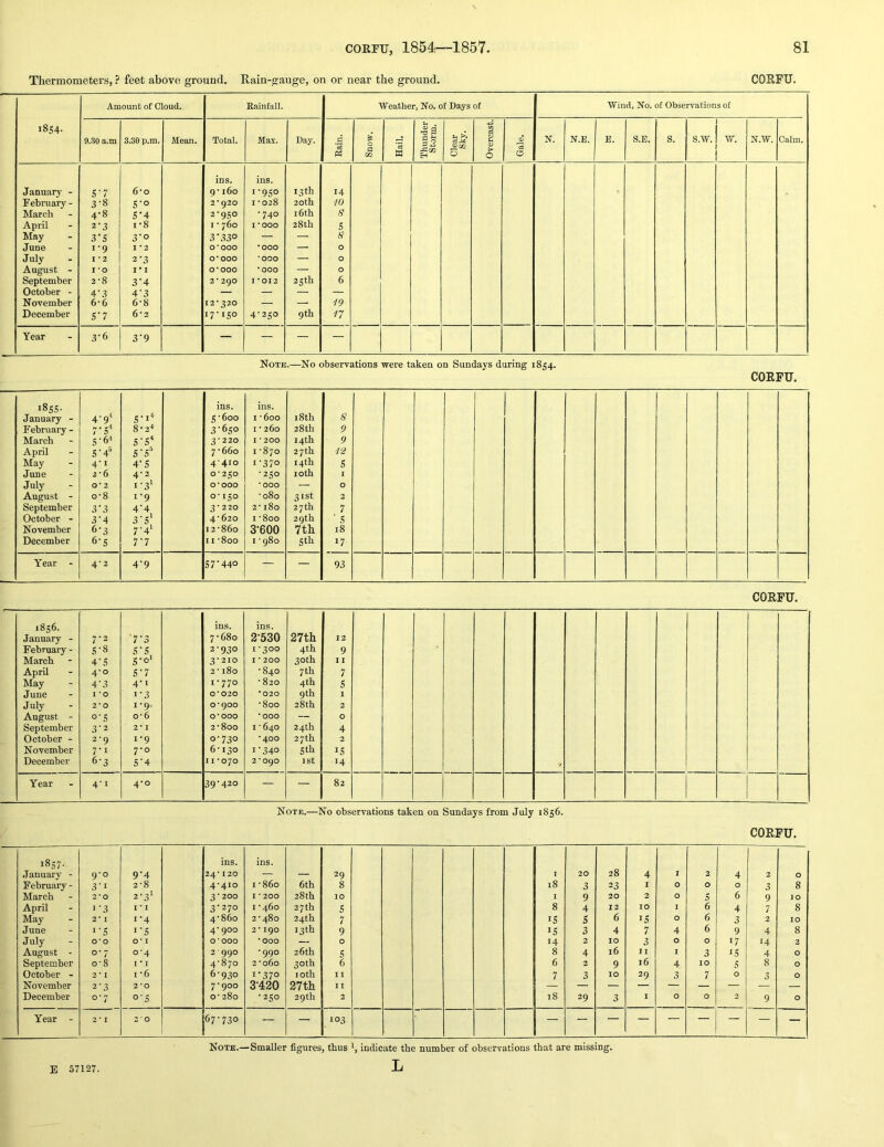 Thermometers, ? feet above ground. Rain-gauge, on or near the ground. CORFU. 1854. Amount of Cloud. Rainfall. Weather, No. of Days of Wind, No. of Observations of 9..S0 a.m 3.30 p.m. Mean. Total. Max. Day. Rain. Snow. Hail. Thunder Storm. Clear Sky. Overcast. Gale. N. N.E. E. S.E. S. s.w. w. N.W. Calm. Ids. ins. January - 5 * 7 6*0 9‘ 160 1-950 13th 14 February- 3-8 S-o 2*920 I -028 20th 70 March 4-8 S-4 2-950 •740 16th g April 2‘3 1-8 I • 760 1*000 28th 5 May 3'5 3'o 3-330 — — g June 1-9 I *2 0*000 *000 — 0 July I *2 2-3 0*000 •000 — 0 August - I *0 I • I 0*000 •000 — 0 September 2-8 3'4 2*290 1*012 25th 6 October - 4-3 4‘3 — — — — November 6-6 6-8 12*320 — — 79 December S'7 6'2 17-150 4-250 9th 77 Year 3-6 3*9 — — — Note.—No observations were taken on Sundays during 1854. CORFU. 185.5- January - February - March April May June July August - September October - November Deeember 4- 9^ 7-5^ 5- 64 5'4® 4-1 2- 6 0-2 0-8 3‘3 3- 4 6- 3 6-5 5-1^ 8-2-> 5-54 5'5' 4'5 4-2 J.3I 1-9 4’4 3-5; 7'4‘ 7‘7 ins. 5 • 600 3‘650 3- 220 7-660 4- 410 0-250 0-000 0-150 3- 220 4- 620 12-860 11-800 ins. I -600 I - 260 I -200 I -870 1- 370 -250 -000 • 080 2- 180 I -800 3- 600 I -980 18th 28 th 14th 27 th 14th loth 31st 27 th 29th 7th 5th 1 Year - 4-2 4'9 57'440 — 93 CORFU. 1856. January - February - March April May June July August - September October - November December 7-2 5- 8 4-5 4-0 4-3 I -0 2- 0 0-5 3- 2 2-9 7-1 6- 3 7'3 5-5 S'o' 5-7 4- 1 1-3 1- 9. 0- 6 2- 1 1- 9 7-0 5- 4 ins. 7-680 2- 930 3- 210 2 -180 1- 770 0-020 0-900 0-000 2- 800 0-730 6-130 11-070 ins. 2-530 1-300 I - 200 -840 - 820 •020 -800 -000 1-640 -400 1- 340 2- 090 27th 4th 30th 7 th 4th 9th 28th 24th 27th 5th ist 12 9 11 7 5 1 2 0 4 2 15 14 Year 4‘i 4-0 39-420 — — 82 Note.—No observations taken on Sundays from July 1856. CORFU. 1857. ins. ins. January - 9-0 9-4 24*120 — — 29 T 20 28 4 1 2 4 2 0 February - 31 2-8 4-410 1-860 6th 8 18 3 23 1 0 0 0 3 8 March 2*0 2-31 3-200 I * 200 28th 10 I 9 20 2 0 5 6 9 10 April 1-3 I I 3-270 I -460 27 th 5 8 4 12 10 I 6 4 7 8 May 2* I 1-4 4-860 2-480 24th 7 15 5 6 15 0 6 3 2 10 June I'S i'5 4* 900 2*190 13 th 9 15 3 4 7 4 6 9 4 8 July 0*0 0*1 0*000 *000 — 0 14 2 10 3 0 0 17 14 2 August - 0-7 0-4 2 990 -990 26 th 5 8 4 16 II I 3 JS 4 0 September 0*8 I * I 4-870 2-060 30th 6 6 2 9 16 4 10 5 8 0 October - 2 * I 1-6 6-930 1-370 loth I I 7 3 10 29 3 7 0 3 0 November 2-3 2*0 7-900 3-420 27th II — — — — — — — — — December 0-7 0-5 0-280 -250 29 th 2 18 29 3 I 0 0 2 9 0 Year - 2 I 20 67-730 — — 103 Note.—Smaller figures, thus indicate the number of observations that are missing. L E 57127.