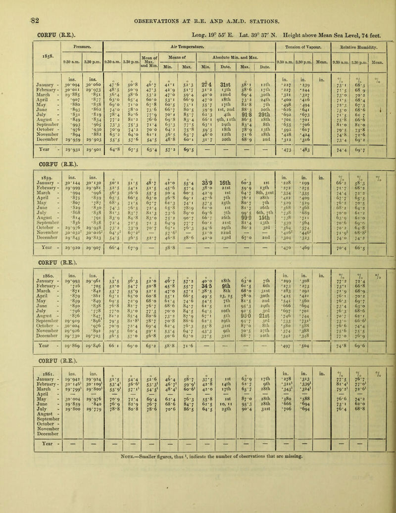 CORFU (R.E.). Long. 19° 55' E. Lat. 39° 37' N. Height above Mean Sea Level, 74 feet. Pressure. Air Temperature. Tension ot Vapour. Relative Humidity. 1858. Mean of Means of Absolute Min. and Max. 9.30 a.m. 3.30 p.m. 9.30 a.m. 3.30 p.m. Max. 9.30 a.m. 3.30 p.m. Mean. 9.30 a.m. 3.30 p.m. Mean. and Min. Min. Max. Min. Date. Max. Date. ins. ins. 0 0 0 0 0 0 in. in. in. 7o 7o 7o January - 30-094 30-060 47-6 50-8 46-7 4I-I 52-3 27-4 31st 58-1 12 th • 227 •239 73-1 68-3 February - 30'on 29'973 48- 5 .SO-9 47'3 42-9 St'7 31-2 13 th 58-6 17 th - 227 •244 7i’S 68 9 March 39-885 •851 56-4 58-6 S3'2 47-0 S9’4 40*0 22nd 69-4 30th •321 •327 73-0 70*2 April -907 •877 63-0 6S'4 60-0 S3'I 66-9 47-0 i8th 73'2 24 th •400 -416 7‘‘S 68-4 May -880 -858 69-0 71-0 67-8 60-5 7S'i SS'7 17 th 82-8 7th -498 •494 72-3 67‘3 June •893 -862 74-0 78-0 73'6 66-7 80-5 S9’9 1st, 2nd 88-3 20 th - 626 - 641 7S'o 68-6 July -831 -819 78-4 82-6 77'9 70-1 85-7 62-3 4th 91-8 29th •692 •673 7i'S 617 August - -849 •834 77-2 81 - 2 76-6 69-8 83-4 66-1 9th, nth 86-5 18th ■ 701 ■ 701 7S-8 66-6 September •993 •965 73'3 7.S'3 71-4 65-3 ?7'S 63-1 29th 83'4 8th •6SS - 706 81-0 81-0 October - -976 -930 70-9 74-2 70'O 64-1 75-8 S9‘S 18 th 78-9 13th •392 -617 79'S 73'8 November •894 -882 63-3 64-0 61 * I S6'S 65'7 46-0 12th 71-6 18th •428 •424 74-8 72 - 6 December 29-959 29-903 SS‘5 S7'6 S4-S 48-8 60-1 31 ■ 7 20th 68-9 2nd •312 •316 73-4 69- 2 Year 29-931 29*901 64-8 67‘o 63'4 S7'2 69'S — — — — •473 •483 74-4 69-7 CORFU (R.E.). 1859. ins. ins. 1 0 0 0 0 0 0 16th 0 in. in. in. °/ / 0 7. 7o January - 3°'I44 30-130 50-1 51-5 48-7 42*0 55-4 35-9 60-3 ISt -228 -199 66-2 58-3 February - 29-999 29-981 1 52-5 54-1 51-5 45-6 57-4 38-0 2ISt S9-9 13th * 272 -27s 71-7 68-2 March •994 -996 5*^-5 56 - 6 55 - 5 50 4 60-5 42-9 ist 64-7 8th, 31st -334 -33s 74-4 72-2 April ■87s ■8S9 ! 65-5 66-5 63-0 56-8 69* I 47-6 7 th 76- I 28th *412 -409 67-7 65-5 May -807 -787 68-5 71-.S 67-7 61 - 3 74-1 57-S 25th 80- 7 7 th -529 -529 76-2 70-5 June - 829 •830 74* 3 76-5 72-4 65-8 78-.9 6 j - 0 I St 81-7 26 th -56S •568 68-2 64-2 July -868 •858 8i-3 83-7 81-3 73-6 89-0 69-6 7 th 99-5 6th, 7th •738 -689 70*0 6t - 2 August - -814 ■791 1 83-9 84-8 83-0 75’2 90-7 66-7 26th 99-9 15th •738 -711 63-9 61 -o September -856 •858 72-4 72-5 713 64-9 77-7 60-1 2 I St 81-4 13th -539 -564 70-6 69-0 October - 29-976 29-958 1 73-2 73-9 70-7 65-1 76-3 S46 29th 80- 2 3rd -564 -574 70-2 64-8 November 50-0322 30-0152 J 64-52 6 7 - 22 57-62 Si-o 22nd — — - 416'“’ -4462 71-92 68-82 December 29-845 29-823 1 54-5 5^ - 5 52-7 46-8 58-6 42*0 23rd 67-0 2nd •304 -323 74-0 74-2 Year - 29*920 29*907 1 66-4 67-9 — 58-8 — — — — — -470 -469 70-4 66-5 CORFU (R.E.). i860. ins. ins. 0 0 0 0 0 0 18 th 7 th in. in. in. ■ 01 10 1 0 °/o January - 29-99.3 29-961 53-5 56-3 52-0 46-7 57-2 40*0 63-0 -299 -308 77-2 72-4 February - - 726 -705 52-0 54-7 50-8 45-8 55-7 345 9th 61-5 6th -273 •273 73-1 66-8 March -871 -842 53-7 55-9 52-1 47-0 57-1 • 38-5 8th 68-0 31st - 283 * 292 7J-9 68-9 April •879 -861 63-1 65-0 60'8 55-1 66-5 495 23. 25 78-0 30 th -425 •42/ 76-1 70* 2 May •859 -849 69-5 72-9 68-0 61 -4 74-6 54-5 7 th 81-5 2nd •545 -560 76-3 69-7 J line -850 -838 76-8 82 - 7 76-7 68-6 84-7 61-5 ist 95-3 29 th -666 -694 73-4 63-0 July ■796 -778 77-0 83-0 77-3 70*0 84-5 64-5 loth 92-5 3rd -697 - 701 763 68-6 August - -876 -847, 81-2 85-4 80-6 73-2 87-9 67-1 5 th 930 2ist -746 •744 • 70-7 62-1 September 29-919 •896 79-s 81-81 78-7 70-8 86-6 62-5 29 th 91-7 3rd •733 •731' 73-0 66-6' October - 30 * 004 -976 70-9 72-4 69-4 62 -4 76-3 55-8 31st 87-0 8th -580 -588 76-6 74'4 November 29-926 -892 59-5 60-4 59-1 53-4 64-7 43-3 9th 70-5 27 th •374 -388 75-6 75-5 December 29-730 29-703 56-5 57-0 56-8 50-6 63-0 37-5 31st 68-7 loth •342 •348 77-0 76-9 Year 29-869 29-846 66 I 69-0 65-2 58-8 71-6 — — — — •497 •504 1 74-8 69-6 CORFU (R.E.). 1861. January - February - March April May June July August - September October - November December ius. 29- 942 30- 146' 29- 799' 30- 004 29-859 29-800 ins. 29*924 30* 109^ 29*800^ 29-976 -840 29-779 0 51-5 53-4* 55-9' 70-9 76-9 78-8 0 54-4 56- 6' 57- 1' 72-4 82-9 80-8 0 52- 6 53- 3' 54- 5' 69-4 76-7 78-6 46-4 46-7' 48-4' 62-4 68-6 70-6 58- 7 59- 9’ 60- 6' 763 84-7 86-5 0 37-5 42-8 42-0 55-8 62-5 64-5 ist 14th 17th ist 10, II 25 th 63-9 62- 7 65-7 87 -0 95-3 90-4 17th 9th 28th 28th 28th 31st in. - 278 •321' •343' -580 -666 -706 in. *313 •3.39' •3241 -588 -694 •694 in. 7o 77-5 81-4' 79-2' 76-6 73-1 76-4 7 / 0 76- 7 77- 0' 72-6' 74-2 62-0 68-8 7o Year - — — — — — — — — — — — — — — —