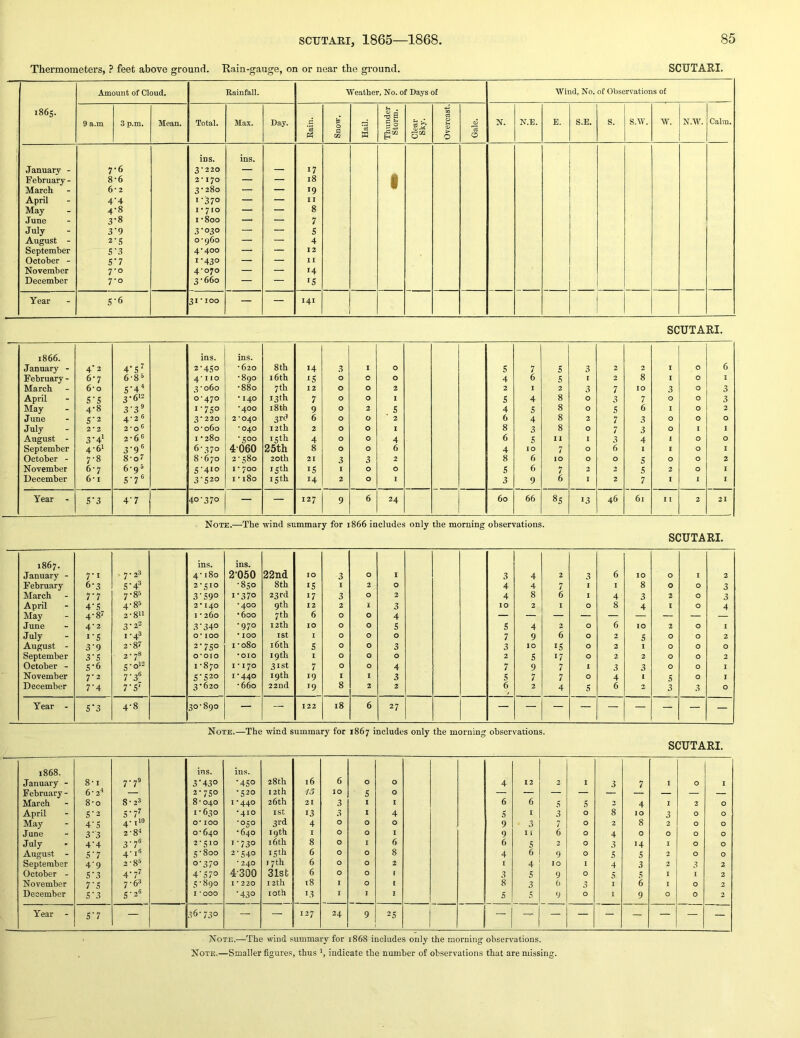 Thermometers, ? feet above ground. Rain-gauge, on or near the ground. SCUTARI. CO ON Amount of Cloud. Rainfall. Weather, No. of Days of Wind, No. of Observations of 9 a.m 3 p.m. Mean. Total. Max. Day. Rain. Snow. Hail. Thunder Storm. Clear Sky. Overcast. Gale. N. N.E. E. S.E. S. s.w. w. N.W. Calm. Ids. ins. January - 7-6 3-220 — — 17 February - 8 •6 2-170 — — 18 1 March 6 • 2 3*280 — — 19 April 4 •4 1-370 — — 11 May 4 •8 1*710 — — 8 June 3 •8 1-800 — — 7 July 3 •9 3*030 — — S August - 2 •s 0-960 — — 4 September s •3 4*400 — — 12 October - s •7 1*430 — — 11 November 7 •0 4-070 — — 14 December 7 *0 3-660 — — IS Year S •6 31-100 — — 141 1 SCUTARI. 1866. ins. ins. January - 4*2 4*S^ 2-450 -620 8th 14 3 1 0 5 7 S 3 2 2 I 0 6 February - 6*7 6-85 4’ 110 -890 16th 15 0 0 0 4 6 5 1 2 8 I 0 1 March 6*0 S*4^ 3 - 060 -880 7 th 12 0 0 2 2 1 2 3 7 10 3 0 3 April s*s 3-612 0-470 * 140 13th 7 0 0 1 5 4 8 0 3 7 0 0 3 May 4-8 3*3^ 1-750 ■400 18 th 9 0 2 5 4 5 8 0 5 6 I 0 2 June 5*2 4-2 ® 3-220 2*040 3rd 6 0 0 2 6 4 8 2 7 3 0 0 0 July 2*2 2 - 0 5 0-060 * 040 12th 2 0 0 1 8 3 8 0 7 3 0 I I August - 3*4* 2-6® I -280 *500 15th 4 0 0 4 6 5 11 1 3 4 1 0 0 September 4-61 3*9® 6-370 4060 25th 8 0 0 6 4 10 7 0 6 1 I 0 I October - 7-8 8-0 8-670 2-580 20th 21 3 3 2 8 6 10 0 0 5 0 0 2 November 6-7 6-95 S’4io I * 700 15 th 15 I 0 0 5 6 7 2 2 5 2 0 1 December 6*1 .S*7® 3*520 I -180 15th 14 2 0 1 3 9 6 I 2 7 I 1 1 Year - S*3 4*7 40-370 — — 127 9 6 24 60 66 85 13 46 6r 11 2 21 Note.—The wind summary for i866 includes only the morning observations. SCUTARI. 1867. ins. ins. January - 7*1 .7-28 4-180 2050 22nd 10 3 0 1 3 4 2 3 6 10 0 I 2 February 6*3 5*4® 2-510 -850 8th 15 I 2 0 4 4 7 I I 8 0 0 3 March 7*7 7-8“ 3'590 1*370 23 rd 17 3 0 2 4 8 6 1 4 3 2 0 3 April 4*5 4-85 2* 140 *400 9th 12 2 1 3 10 2 I 0 8 4 I 0 4 May 4-8? 2-811 1 - 260 *600 7th 6 0 0 4 June 4-2 3*2^ 3*340 *970 12th 10 0 0 5 5 4 2 0 6 10 2 0 1 July 1*5 1-43 o* 100 • 100 I St 1 0 0 0 7 9 6 0 2 5 0 0 2 August - 3*9 2-87 2*750 1-080 16th 5 0 0 3 3 10 15 0 2 1 0 0 0 September 3*5 2-78 0*010 *010 19 th 1 0 0 0 2 5 17 0 2 2 0 0 2 October - 5*6 5-012 1-870 I -170 31st 7 0 0 4 7 9 7 1 3 3 0 0 I November 7*2 7.36 5*520 1-440 19th 19 I 1 3 5 7 7 0 4 1 5 0 I December 7*4 7*5' 3*620 -660 22nd 19 8 2 2 6 2 4 5 6 2 3 3 0 Year - 5*3 4-8 30-890 — — 122 18 6 27 Note.—The wind summary for 1867 includes only the morning observations. SCUTARI. 1868. ins. ins. January - 8-1 7.79 3*430 *450 28th 16 6 0 0 4 12 2 1 3 7 I 0 1 February - 6-21 — 2-750 -520 12th 75 10 5 0 March 8-0 8-2* 8-040 1*440 26 th 21 3 1 I 6 6 5 5 2 4 I 2 0 April 5*2 5*7' 1-630 ■410 ist 13 3 I 4 5 I 3 0 8 lO 3 0 0 May 4*5 4-110 0* 100 -050 3rd 4 0 0 0 9 3 7 0 2 8 2 0 0 June 3*3 2-81 0-640 *640 19th 1 0 0 I 9 11 6 0 4 0 0 0 0 July 4*4 3*7® 2-510 1-730 16th 8 0 I 6 6 5 2 0 3 14 I 0 0 August - 5*7 4-1® 5-800 2-540 15th 6 0 0 8 4 6 9 0 5 5 2 0 0 September 4*9 2-8® 0-370 • 240 17th 6 0 0 2 I 4 10 I 4 3 2 3 2 October - 5*3 4*7' 4*570 4-300 31st 6 0 0 1 3 5 9 0 5 5 I I 2 November 7*5 7-61 5-890 I * 220 12th 18 I 0 C 8 3 6 3 1 6 I 0 2 December 5*3 5-2® I * 000 *430 loth 13 I I I 5 5 9 0 I 9 0 0 2 Year 5*7 — 36-730 — 127 24 9 25 1 ■ Note,—The wind summary for 1868 includes only the morning observations.