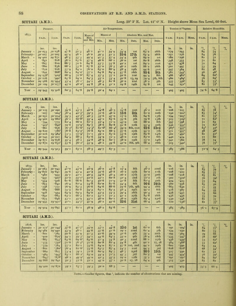 SCUTARI (A.M.D.). Long, 29° 3' E. Lat. 41° 0' N, Height a'oove Mean Sea Level, 60 feet. Pressure. Air Temperature. Tension of Vapour. Relative Humidity. 1873- Mean of Means of Absolute Min. and Max. 9 a.m. 3 p.m. 9 a.m. 3 p.m. Max. 9 a.m. 3 p.m. Mean. 9 a.m. 3 p.m. Mean. and Min. Min. Max. Min. Date. Max. Date. ins. ins. 0 0 0 0 0 in. in. in. 7o 7 Jo 7o January - 30-073 30-038 47-8 52-3 48-1 41*2 54'9 34‘4 1st 63-2 26 th •279 •293 84 74 February- .^0-027 30-005 45'4 48-1 46-0 39'S 52-5 25-4 17th 65 4 28th •251 -256 84 76 March 29'902 29-871 48’5 53'3 49'4 41-3 57'4 34‘4 9th 69-0 ist -280 • 296 82 72 April •852 -818 58-2 63-6 57‘4 46-6 68-2 36-0 ISt 8o-8 26 th •348 •355 72 61 May •827 -810 66-7 70-6 64-8 53'7 75-8 40*2 ist 89-2 2 ist •472 •478 72 64 • June •860 -836 68- 2 73'8 67-8 57‘o 78-5 46-2 loth 86-2 26th •501 •497 73 59 July •830 •828 77‘9 84-0 76-0 63-0 88-9 58-4 19th 94-6 31st •597 •564 62 48 August - •892 -868' 80-4 84-0' 77-1 64-8 89-4 57-8 16th 95-4 9th •581 ■545' 56 46' September 29-938® -9193 68-9 72-6^ 67-4 57'5 77-2 50-6 2ISt 94'4 8th -486 •482^ 69 6q2 October - 30-026 -991' 65-8 69-0 64’3 55-2 73’4 50-8 13. 29 79‘4 7th, 8th -480 •489* 76 69* November 29-986 29’954' S3’4 58-1' 54’I 46-3 61 -8 36-0 21st 78-2 5th •337 •356* 83 73* December 30-109 30-077'^ 45’o 48-0 44-8 38-4 51-2 29-8 14th 65-8 ist •245 -2512 82 75^ Year - 29’945 29-918 60-5 64-8 59’8 5°’4 69-1 — — — — •405 •405 74-6 64-8 SCUTARI (A.M.D.). 1874. ins. ins. 0 0 0 0 0 in. in. in. 7c 7c 7o January - 30-125 30*090 39-6 43'5 40-6 34-8 46-3 25-8 31st 56-2 2ISt •208 •223 85 78 February - *027 -004' .38-4 42-5* 39'3 32-6 46-0 156 6th 62-0 20th * 190 •202' 83 74* March 30-052 30-014' 39'3 43‘3* 40'3 33‘6 47-0 17*0 6th 64-6 13 th •194 •203' 81 73* April 2Q‘Q22 29-880 56-1 60-8 55‘4 45'2 65-6 33’6 5th 79-8 13 th •323 •329 71 622 May •794 •775 62-4 66'0 61-7 52-4 71-0 43'o ist 88-0 8th •397 •398 71 63 June •925* -890' 70-8 75‘9* 69-7 58-6 80-8 51-8 12th 93'4 30th •540 •553* 72, 62' July -861 •836 76-5® 81-6^ 74‘5^ 62-63 86-43 59’0 8th,21st 93-6 23rd •5873 •557^ 65* 52® August - 29-820 -786' 78-8 83-5* 76-8 65-0 88-5 S7'6 25th 93-0 7 th •571 •557* 58 48' September 30-016 29-984' 73’3 77-9' 7I-I S9-I 83-0 55‘6 19th 89-8 14th -502 •491* 61 51* October - 30‘045 30*021 64-9 68-5 63-6 54-9 72-3 46-0 2ISt 83-0 6th •440 -424 72 60 November 29-871 29-838 55'4 58-2 54-8 48-9 60- 7 38-0 19th 75‘o 14 th •341 •360 78 74 December 29-870 29-832’ 53’6 56-2' 53'9 48-2 59'6 42*0 8th, 9th 68-4 16th •325 •.340* 78 75* Year - 29-944 29-913 59'I 63-2 00 10 49’7 67'3 — — — — •385 •386 72-9 64’3 SCUTARI (A.M.D.). 1875- ins. ins. 0 0 0 0 0 0 0 in. in. in. 7o 7c 7o —. Janu-ary - 30-063 30-043 41*0 43-0 40-9 36-0 45-8 25-4 8th 56-2 22nd •216 • 221 83 79 Febru.'ay - 29-870 29-841 39-6 43-4 41-2 35-6 46-8 26-2 15 th 60-o nth •208 *222 85 77 March •960 •933 39'7 42* I 40-5 34'6 46-4 26-2 17th 57'° 30th •208 • 218 83 81 April •937 •902' 52-0 55-1* 52-0 43-1 60-8 32-4 2nd 72-2 7 th •302 •310’ 76 70' May •954 •918 61 -6 66-6 61-3 50-6 71-9 41 -8 8 th 82-4 30th -424 •423 77 64 June •873 -842 76-4 82-4 74-8 62-0 87-6 54-4 6th 96-6 24th •580 •558 63 5° July -798 •777 76-9 83-3 76-6 64-6 88-6 59’6 '7th, 9th 94-4 18 th •663 -640 71 55 August - -889 -868 75-5 80-8 74-3 63-1 85-5 58-4 29th 95-2 6th •576 •587 64 55 September •978 •954 64-9 69-5 64-0 53-5 74-5 39'4 26th 90-4 ist •456 •452 73 60 October - •892 •863 63-2 66-3 62-2 53-1 71-3 41*3 27 th 85-8 16th •438 •456 75 70 November •875 -846 53-1 S5'9 53-1 46-0 60-1 36-0 14th 69-4 23rd •330 •348 81 77 December 29-995 29-971' 41-1 44-7* 41-9 36-2 47-6 23-6 31st 66-4 4th * 220 •236' 82 77* Year - 29-924 29-897 57-1 61 * I 56-9 48-2 65-6 — — — — •38s •389 76-1 67-9 SCUTARI (A.M.D.). 1876. ins. ins. 0 0 0 0 0 0 in. in. in. 7c 7c 7o Januar)- - 30-272’ 30-244’ 37-8 41-7* 39'o 33-1 44-8 230 1st 62-0 6th -191 -204' 84 77* February 29-982 29*940 43-9 48-1 44-6 37-6 51-6 29*2 22nd 62-4 7 th •234 -250 80 73 March -801 •765 50-6 55‘9 S'-3 42-6 59‘9 32-6 9th 75-4 20th •295 •305 79 66 April *910 -879* 54‘z 59-3* 54-1 43-6 64-5 33-0 9th 76-4 18 th •335 •347* 78 68' May -867 ■833 63-6 69-6 63-6 51-4 75-8 40-3 22nd 88-2 27 th •436 •459- 73 62 June •775 ■750* .71-6 76-5* 71 - 6 60-8 82-4 54-8 4th 92*2 27, 28 •564 -568' 73 62' July •779 -764 77-2 82-1 75‘6 64-0 87-2 57-8 ist, 2nd 94-2 29th - 602 '590 64 54 August - -801 - 780' 76-4 82-6' 75‘(' 63-7 87-4 54-7 2 ist 94‘5 3rd - 628 -616' 68 54* September -869 -827 73-4 79-2 72-8 60-9 84-7 48-7 23rd 980 15th •527 •540 62 52 October - •984 •943* 63-1 66- 2’ 63-0 54-4 7'’5 45'3 3rd 80-5 ist •447 •454* 76 70' November •893’ -878’ 48-2 49-9’ 49-o 42*5 55'5 29*0 12th 75'5 2nd '291 -292’ 84 80' December 29-868 29-842 5°'3 52-8 5I-I 45-o 57-1 30-8 27, 28 64-4 9th •315 •330 85 80 29*900 29-870 59-2 63-7 59'3 50-0 68-5 — — — — •405 •413 . 75’ 5 66-5