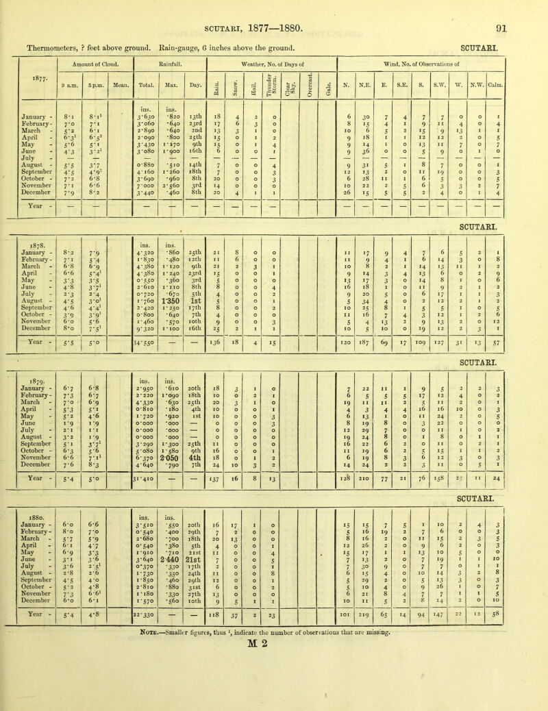 Thermometers, ? feet above ground. Rain-gauge, 6 inches above the ground. SCUTARI. 1877. Amount of Cloud. Rainfall. Weatlier, No. of Days of “Wind, No. of Observations of 9 a.m. 8 p.m. Mean. Total. Max. Day. j Uain. Snow. Hail. Thunder Storm. Clear Sky. Overcast. Gale. N. N.E. E. S.E. S. s.w. w. N.W. Calm. ins. ins. January - 8-1 8-U 3 • 630 •820 13 th 18 4 2 0 6 30 7 4 7 7 0 0 I February - 7-0 7-1 3 • 060 ‘640 23rd 17 6 3 0 8 IS 4 I 9 II 4 0 4 March S'2 6* I 2‘890 •640 2nd 13 3 I 0 10 6 S 2 IS 9 13 I 1 April 6-3' 6-53 2*090 •800 25th 15 0 I 2 9 18 I r 12 12 2 0 s May S’l 3’430 I • 170 9th IS 0 I 4 9 14 1 0 13 II 7 0 7 June 4'3 3-2' 3 ’o8o 1*900 16th 6 0 0 I 9 36 0 0 s 9 0 I 0 duiy August - S'5 3’7 o'88o •510 14th 7 0 0 4 9 31 s 1 8 7 0 0 I September rs 4'9 4‘ 160 I • 260 18 th 7 0 0 3 12 13 2 0 II 19 0 0 3 October - 7-2 6-8 3-690 •960 8th 20 0 0 3 6 28 11 1 6 5 0 0 S November 7'i 6-6 7*000 2-560 3rd 14 0 0 0 10 22 2 5 6 3 3 2 7 December V9 8-2 3'440 •460 8 th 20 4 I 1 26 IS s s 2 4 0 I 4 Year - — — — — — — — — — SCUTARI. 1878. ins. ins. January - 8* 2 7'9 4-320 -860 25th 21 8 0 0 II 17 9 4 7 6 s 2 I February - 7'i S’4 I - 830 -480 12th 11 6 0 0 II 9 4 1 6 14 3 0 8 March 6-8 6-9 4-380 I * 120 9th 21 2 3 I 10 8 2 I 14 13 11 I 2 April 6-6 S'4* 4-380 I * 240 23rd IS 0 0 I 9 14 3 4 13 6 0 2 9 May 3’3 3‘S o’S5° -360 3rd s 0 0 0 13 17 3 0 14 8 I 0 6 June 4-8 3‘7' 2-6iO 1*110 8th 8 0 0 4 16 18 I 0 11 9 2 1 2 July 2-3 2-4 0-720 •670 5 th 4 0 0 2 9 20 s 0 6 17 I I 3 August - 4'S 3-0I I - 760 1-350 1st S 0 0 I s 34 4 0 2 12 2 J 2 September 4-6 4’4^ 2*420 1-250 17th 8 0 0 2 10 25 8 I s s I 0 s October - 3‘9 3'9‘ 0’8oo - 640 7 th 4 0 0 0 11 16 7 4 3 12 I 2 6 November 6*0 S'6 I -460 •S7° loth 9 0 0 3 s 4 13 2 9 13 2 0 12 December 8-0 7-S* 9-320 I * 100 i6th 25 2 I I 10 s 10 0 19 12 2 3 I Year - S-S S’o 34'SSO — — 136 18 4 IS 120 00 69 17 109 127 31 13 S7 SCUTARI. 00 '9 ins. ins. January - 6-7 6-8 2-950 •610 20th 18 3 1 0 7 22 11 1 9 s 2 2 3 February - 7-3 6-7 2*220 I ’090 18 th 10 0 3 I 6 s s S 17 12 4 0 2 March 7-0 . 6-9 4-330 •630 25th 20 3 1 0 19 11 n 2 s 11 2 0 I April S-3 s-i o'8io -180 4th 10 0 0 I 4 3 4 4 16 16 10 0 3 May S'2 4-6 I - 720 •920 I St 10 0 0 3 6 13 1 0 1 I 24 2 0 s June 1-9 i'9 0*000 •000 — 0 0 0 3 8 19 8 0 3 22 0 0 0 July 2*1 1 * I 0*000 *000 — 0 0 0 0 12 29 7 0 0 11 1 0 2 August - 3-2 1-9 0*000 *000 — 0 0 0 0 19 24 8 0 1 8 0 1 1 September s-i 3-7* 3-290 1-300 25th II 0 0 0 16 22 6 2 0 I I 0 2 I October - 6-3 S'6 S'080 1-580 9th 16 0 0 I II 19 6 2 s 15 I I 2 November 6-6 7'i‘ 6-370 2050 4th 18 0 1 2 6 19 8 3 6 12 3 0 3 December 7-6 8-3 4-640 •790 7 th 24 10 3 2 14 24 2 2 3 11 0 s I Year - S-4 S-o 31-410 — — 137 16 8 13 I2§ 210 77 21 76 158 2  II 24 SCUTARI. 1880. ins. ins. January - 6*0 6-6 3'Sio 'SS° 20th 16 17 I 0 15 IS 7 S I 10 2 4 3 February - 8-0 7-0 0-540 •400 29 th 7 2 0 0 s 16 19 2 7 6 0 0 3 March S'7 S'9 2-680 • 700 18 th 20 13 0 0 8 16 2 0 II IS 2 3 s April 6* I 4'7 0-540 -380 5th 4 0 0 I 12 26 2 0 9 6 2 0 3 May 69 3*3 I *910 - 710 21 St 11 0 0 4 IS 17 I I 13 10 s 0 0 June 3-1 3-6 3-640 2 440 21st 7 0 0 s 7 13 2 0 7 19 I I 10 July 3-6 2-51 0*370 '330 17th 2 0 0 I 7 30 9 0 7 7 0 1 I August - 2-8 2*6 1-730 ■350 24th II 0 0 8 6 IS 4 0 10 14 3 2 8 September 4'S 4-0 1-850 -460 29th 12 0 0 I S 29 2 0 S 13 3 0 3 October - S'2 4-8 2-810 ■880 31st 6 0 0 2 s 10 4 0 9 26 1 0 7 November 7'3 6-6‘ I -180 •330 27th 13 0 0 0 6 21 8 4 7 7 I 1 S December 6*0 6* I i'S7° ■560 loth 9 s I I 10 11 S 2 8 14 2 0 10 Year - S'4 4-8 22-330 — — n8 37 2 23 lOI 219 6S 14 94 147 22 12 S8 Note.—Smaller figures, thus indicate the number of observations that are missing. M 2