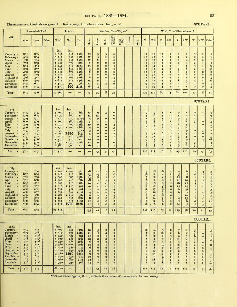 Thermometers, ? feet above ground. Eain-gauge, 6 inches above the ground. SCUTARI. i88i. Amount of Cloud. Bainfall. Weather, No. of Days of Wind, No. of Observations of j 9 a.m. 3 p.m. Mean. Total. Max. Day. Rain. ! Snow. Hail. Thunder Storm. Clear Sky. Overcast. Gale. N. N.E. E. S.E. s. s.w. w. N.W. Calm. ins. ins. January - 8-7 8-6 6 890 •950 23rd 23 9 3 2 12 13 I 1 2 8 8 3 2 3 February - 9-0 8-4 3-010 •830 13 th 17 s 0 0 23 22 3 2 2 I 0 2 1 March 7-8 7-2 3-460 •930 23rd 10 6 I 2 1 I 11 0 0 13 14 6 0 7 April 7-2 6-9 1-030 -500 30 th 8 0 0 2 11 16 2 0 14 9 2 I 5 May 6-S S'S 2*440 -520 22nd IS 0 0 3 12 14 2 0 13 1 I 3 1 6 June 2-9 3-7 I - 380 -840 18 th 4 0 0 3 3 17 4 0 7 18 2 I 8 July 4-0 2’9^ 1-230 -800 39 th 8 0 0 2 23 17 4 2 6 7 I 0 2 August - 31 1-9 0*020 *020 9th 1 0 0 0 14 3S s 0 2 6 0 0 0 September 4-6 4 I 0-880 •500 27 th 6 0 0 3 10 20 11 0 s 10 0 0 4 October - 6-7 S'9* 1 -610 -380 19 th IS 0 1 4 s 11 10 4 8 14 3 I 6 November 7-2 6* I 1-470 •400 5 th 12 2 2 0 9 20 14 2 2 6 3 0 S December 7-8 7'4 2*440 •970 2ist 18 3 I 1 7 29 14 2 s 1 0 0 4 Year 6-3 S-6 25-760 — — 137 2S 8 22 140 225 80 14 8s 105 22 8 SI SCUTARI. 1882. ins. ins. January - 7-S 7'S 3-160 •420 8th 17 9 3 0 19 19 4 1 9 4 0 2 4 February - S'9 6-4 3‘O30 •860 I St 14 12 I 0 13 8 3 0 s 12 4 2 9 March S9 41 0*210 -070 istL3rd S 0 0 0 11 IS S 0 9 13 I I 7 April 6*0 S’9 1*200 -480 I ith 7 I I I s 23 6 I 8 11 3 0 3 May 4’9 49 1*040 •300 12th 10 0 0 4 16 19 4 0 I 1 s 2 0 s June 3'6 2-9 2-130 1*200 18 th 9 0 0 3 16 10 2 0 13 14 2 1 2 July 2'S 1-7' 0*030 •010 2, S. II 3 0 0 2 10 26 0 0 12 9 0 3 2 August - 3 4 2‘S 2-060 1690 4th S 0 0 2 13 31 6 0 4 s I 0 2 September 4-7 32I 0*240 * 210 30th 2 0 0 2 3 32 8 0 7 s 0 0 s October - 5-6* 5-6* 1*310 *410 I St 10 0 0 I 9 13 4 0 4 9 1 4 18 November S'S S‘o 3’630 I - 050 loth 12 0 I 0 7 6 6 2 8 23 3 I 4 December 7’i 7-0 2-380 •900 I St 16 X 1 2 7 13 10 s 9 1 2 3 I 2 Year - S'2 4-7 20*420 — — 110 23 7 17 129 21S S8 9 99 122 20 IS 63 SCUTARI. 1883. ins. ins. January - 7*1 7‘4 2*200 I *000 4th 18 11 2 0 9 18 18 1 2 6 1 4 3 February - 8-7 8-4 1-640 '210 7th 23 ‘9 1 0 30 11 4 1 s 2 0 I 2 March 7-2 7-0 4-890 •880 29 th 23 8 I 0 7 12 4 1 22 8 2 I s April 71 6-81 I *900 •440 loth 18 I 2 1 16 12 2 I 11 10 4 I 3 May 6‘S S’l 0*900 - 270 13th zo 0 0 2 9 8 2 2 16 13 3 0 9 June S'2 3-7 I *910 i'S3o 23rd 10 0 0 7 3 22 5 0 13 14 1 0 2 July 4-2 2*1 0-560 •SS® 2nd 2 0 0 4 10 27 s 0 6 9 2 0 3 August - 4-0 2-7 0-360 -300 22nd 4 0 0 4 13 30 7 0 6 2 1 0 3 September 4’9 3-8* 1 -480 1-050 9th 6 0 1 4 7 21 8 0 7 10 1 1 s October - S'7 S'3* 1-780 -630 loth 8 0 0 0 6 24 S I 4 13 2 0 7 November S’6 S-8 2-360 -870 22nd 12 0 0 0 6 22 9 2 3 6 0 0 12 December 7-0 8-4I 9'S7o 1-700 25th 21 I 0 0 20 / 8 6 2 14 S 3 3 I Year - 6* I S‘S 29'SSO — — iSS 40 7 22 136 21S 7S 11 109 98 20 11 ss SCUTARI. 1884. ins. ins. January - 7‘S 7-2 S-Soo •980 14th 20 s 2 0 20 14 3 0 7 II 3 1 3 February - 6-9 S-8 1-510 -660 28 th 1 Z s 4 0 10 I I IS 2 6 s 5 0 4 March 7'3 7-3* 1-440 •360 3rd IS 2 I 2 18 16 I 3 9 7 6 0 2 April S-8 S-9^ I *ooo - 280 15th 10 0 0 2 7 IS 3 I i.V 14 3 I May S-o 4-1* 0-340 -180 30th 6 0 0 0 11 29 3 0 9 9 0 0 I June 4-3 s-i 3-360 1*270 19th 10 0 I 6 I 7 4 0 18 18 2 2 8 July 3-S 3-0® 1-470 -780 I St 6 0 0 3 II 18 6 0 IS 7 I 0 4 August - 4-6 3-S 2* 100 •890 17th 8 0 0 2 6 30 17 0 2 6 0 0 I September 4-S 4-5 3-280 T950 29th 9 0 0 I 9 25 12 0 2 8 0 1 3 October - 6* 2 6*2 I-7S0 -550 I St iO 0 0 I 12 13 4 1 s 8 3 2 14 November 8-3 7-8 4-960 1-800 2ISt 22 1 I I 10 28 6 2 4 2 3 2 December S-6 s-i' 1-390 •340 3rd 14 0 1 0 s 7 8 10 11 II 0 0 10 Year - S-8 S-S 28-100 — — 141 13 10 18 120 213 82 19 lOI 106. 26 9 S6