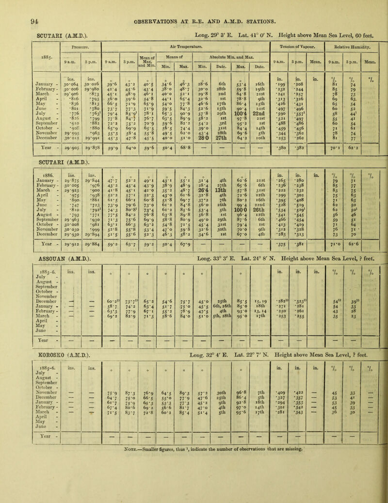 SCUTARI (A.M.D.). Long. 29° 3' E. Lat. 41° 0' N. Height above Mean Sea Level, 60 feet. 1885. Pressure. Air Temperature. Tension of Vapour. Relative Humidity. 9 a.m. 3 p.m. 9 a.m. 3 p.m. Mean of Max. and Min. Means of Absolute Min. and Max. 9 a.m. 3 p.m. Mean. 9 a.m. 3 p.m. Mean. Min. Max. Min. Date. Max. Date. January - February - March April May June .July August September October - November December  ins. 30-064 30■006 29'906 •816 •836 ■801 •776 •826 •910 •908 29- 993 30- 015 ins. 30016 29-980 •873 •793 •813 • 780 -763I •799 -882 -880 •963 29-991 39-6 42-4 45 ■« 56-0 66-s 73‘7 79’4 77-8 72-2 6a‘9 55'3 45'3 0 43’2 45'6 48-9 59'6 71-9 77'3 85-9’ 84-J 75'2 69-9 58-4 47-8 0 40‘5 43‘4 46-1 54-8 65*9 71-9 78-1 76-7 70-9 65-5 SS‘8 4S’S 0 34'6 38-0 40-0 44-1 54’o S9'S 65’3 63’5 59‘6 56-5 49’5 40'O 0 46-3 48-7 52-1 65’4 77-8 84*3 90-9 89-9 82-2 74’4 62-0 5«'o 28° 6 30-0 29-8 32-6 46-6 52-6 57- 8 58- 2 54’2 39'o 43‘4 280 6th 28th 2nd ist 17th 15th 29 th I St 3rd 31st 28 th 27th 0 S3'4 S9'8 64-8 78-8 86-4 90-4 lOOA 97-8 95-2 84-4 69-6 64-2 16th 19th 2ISt 9th 15th 2ist 22nd 2ISt I St 14th 5* loth in. •199 -232 - 241 •313 -426 •497 •590 •521 -488 •459 ■.344 •253 in. '208 -244 ■257 •326 •431 •496 •557* •497 -486 •456 -362 - 262 in. °l /o 81 85 78 69 65 60 58 55 60 71 78 81 10 74 79 73 63. 54 52 44* 41 54 61 74 77 7o Year 29-905 29-878 S9'9 64-0 S9‘6 50’4 68-8 — — — — •380 •382 70-1 62-2 SCUTARI (A.M.D.). 1886. ins. ins. 0 0 0 0 0 in. in. in. 7o °t lo °lo January - 29-875 29-844 47-7 52-2 49-1 43-1 ss-i 3»-4 4th 62-6 21 st •265 - 280 79 71 February - 30-005 -976 43-2 45-4 43-9 38-9 48-9 28-4 27 th 65-6 6th •236 •238 8s 77 March 29-923 *900 41-8 45-t 42*0 35-2 48-7 26-4 13th 57-8 31st • 222 -232 - 83 75 April •97s •938 52-2 57'i 52-3 43-0 61-6 32-8 4th 72 -6 12 th •299 •302 75 63 May -890. •861 61-5 66-1 60-8 SI-8 69-7 37*2 7 th 8o-2 16th •395 '408 71 63 June •747 •723 73-9 79-6 73-0 61-2 84-8 56-0 26 th 99-4 22nd •528 •519 62 50 July -810 •792* 74-3 80-81 73’4 61 - 2 85-6 53-4 Sth 1000 26th •534 •529* 62 so* August - •793 -771 77*5 84-2 76-8 63-8 89-8 56-8 ist 96-4 i2th •541 *545 56 46 September 29-963 •930 7I-3 75-6 69-9 58-8 80-9 49-0 29 th 87-6 6th •466 •454 59 51 October - 30-008 -981 63-1 66-3 63-2 54-8 7I-5 45-4 31st 79-4 ist •413 •419 71 64 November 30-030 •999 52-8 SS-8 53-4 47-0 59-8 32-6 30th 70*0 9th •312 •328 76 71 - December 29-930 29-894 51-5 SS-6 52-3 46-3 58-2 34-6 ist 67-0 4th -283 •313 73 70 Year - 29*912 29-884 59-2 63-7 59-2 S°-4 67-9 — — — — •37s •381 71*0 62-6 ASSOUAN (A.M.D.). Long. 33° 3' E. Lat 24° 8' N. Height above Mean Sea Level, ? feet. 1885-6. ins. ins. 0 0 0 0 0 0 0 in. in. in. 7o 7o 7o July August - September , October - November t j December —i — 60 - 2^® 73-7*' 65-2 54-6 75-7 4S-0 25th 85-5 IS. 19 -28213 .323*3 54*^ 39*3 January - —: — 58-7 74-2 63-4 51-7 ■7S-0 45-S 6th, 26th 85-0 i8th - 271 •281 54 33 Februarj- - ^ ■ — 63‘3 77-9 67-1 SS-2 78-9 47*5 4th 93-0 13. 14 -250 - 261 43 28 March —? — 69-2 82-9 71-3 58-6 84-0 SI-0 Sth, 28th 95-0 17th •253 •255 35 23 April May June Year — — — — — — — — — — — — — — — KOROSKO (A.M.D.), Long. 32° 4' E. Lat. 22° 7' N. Height above Mean Sea Level, ? feet. 1885-6. July August - ins. ins. 0 0 0 0 0 0 0 in. in. in. 7 10 lo 7o September October - hlovember 75-9 87-3 76-9 64-5 89-3 57-2 30th 96-8 7 th •409 '422 45 33 December — — 64-7 75-0 66-5 SS’o 77-9 47-6 25th 86-4 Sth •327 •357 — S3 4* — •Tanuarj- - — — 61 - 7 75-9 65-3 S3'3 77'3 45-2 9th 92-8 18 th •294 •353 — S3 39 — February - — — 67-4 80-6 69-2 56-6 81-7 47-0 4th 97-0 14 th •301 •342 — 45 33 — ilarch — 71-5 83-7 72-8 60-2 85-4 SI-4 Sth 95-6 17th •281 •343 — 36 30 — April hlay June Year - — — — — — -- — — — — — — —