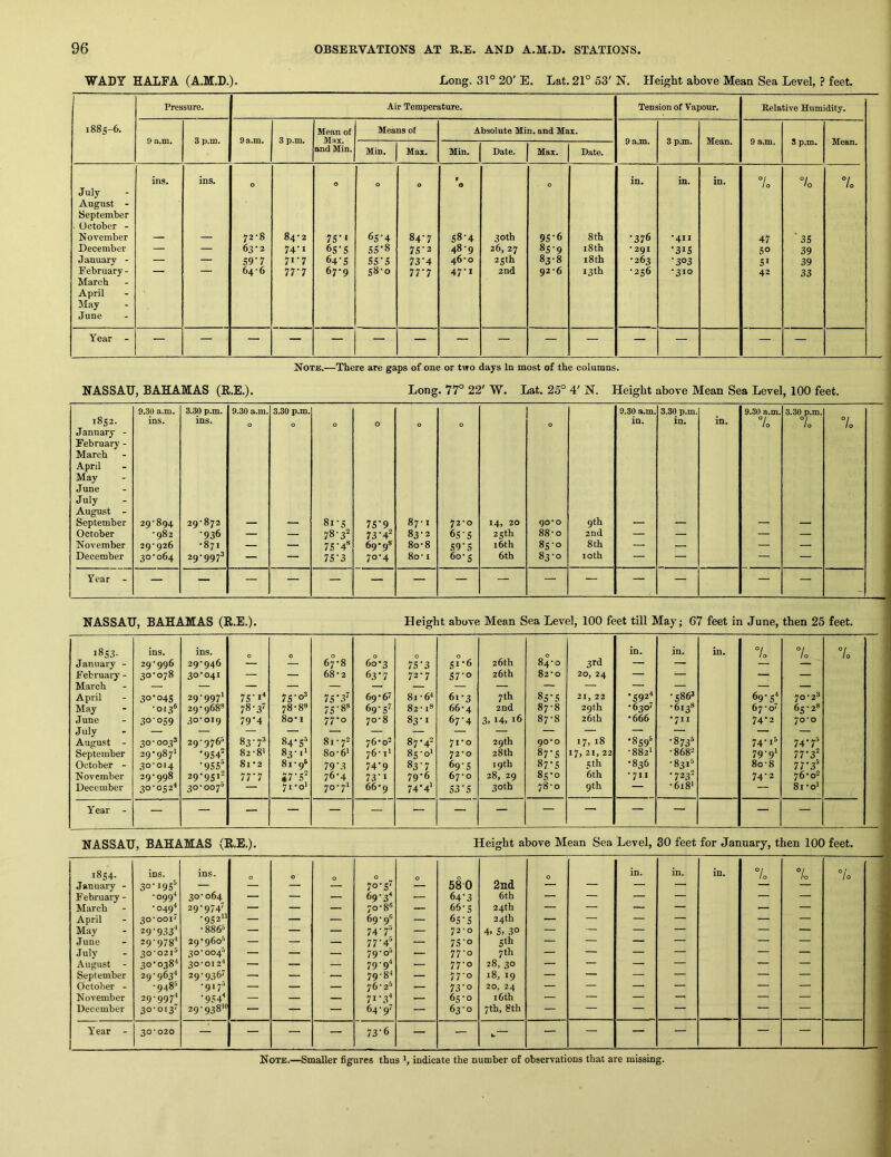 WADY EALFA (A.M.D.). -Long. 31° 20' E. Lat. 21° 53' N. Height above Mean Sea Level, ? feet. Pressure. Air Temperature. Tension of Vapour. Relative Humidity. 1885-6. Mean of Means of Absolute Min. and Max. 0 a.m. 3 p.m. 9 a.m. 3 p.m. Max. 9 a.m. 3 p.m. Mean. 9 a.m. 3 p.m. Mean. and Min. Min. Max. Min. Date. Max. Date. ins. ins. 0 0 0 0 f 0 0 in. in. in. 7o ®/ •0 7o July August - September October - November — — 72'8 84 2 7S’t 6S'4 84-7 58-4 30 th 95-6 8 th •376 •411 47 ' 35 December — — 63-2 74‘i 65-5 55-8 7.')‘2 48-9 26, 27 8S‘9 18 th * 291 •315 50 39 January - — — 59-7 71-7 64'S SS’S 73'4 46'O 25th 83-8 18 th •263 •303 51 39 February - — — 64-6 77‘7 67-9 58-0 77*7 47-» 2nd 92-6 13 th •256 •310 42 33 March April May June Year - — — — — — — — — ~ — — — — — — Note.—There are gaps of one or two days In most of the columns. NASSAU, BAHAMAS (R.E.). Long. 77° 22' W. Lat. 25° 4' N. Height above Mean Sea Level, 100 feet. 9.30 a.m. 3.30 p.m. 9.30 a.m. 3.30 p.m. 9.30 a.m. 3.30 p.m. 9.30 a.m. 3.30 p.m. 00 ins. ins. 0 0 0 0 0 0 0 in. in. in. 7o 7o 7o January - February - March April May June July August - September 29^894 29-872 81-5 75'9 87-1 72-0 14, 20 90*0 9th October •982 •936 — — 78-3' 73‘4^ 83-2 65-5 25 th 88-0 2nd — — — — November 29'926 •871 — — 75‘4* 69*93 80-8 59‘5 16th 85-0 8th — — — — December 30-064 29-9973 — — 75-3 70-4 80-1 60-5 6th 83-0 loth — — — — Year - — — — — — — — — — — — — — — — NASSAU, BAHAMAS (R.E.). Height above Mean Sea Level, 100 feet till May; G7 feet in June, then 25 feet. 1853- ins. ins. 0 0 0 0 0 26 th 0 3rd in. in. in. 7o 7o 7o January - 29-996 29-946 — — 67-8 60*3 75-3 51*6 84-0 — — — — February - 30-078 30-041 — — 68-2 63*7 72-7 57-0 26th 82*0 20, 24 _ — — — April 3°‘045 29-9971 75’J^ 75-03 75‘3^ 69*6^ 81-61 61-3 7 th 85-5 21, 22 *592“ •586* 69-5-1 70-28 May •013S 2Q-q683 78-3' 78-88 75-88 69-57 82-18 66-4 2nd 87-8 29 th *630' •6138 67-0^ 65-28 June 30'059 30*019 79'4 8o*i 77*0 70-8 83-1 67-4 .3, 14, 16 87-8 26th *666 *711 74*2 70-0 August - 30 - 003* 2q-q763 83-7^ 84*58 81-72 76*02 87*42 71-0 29th 90*0 17,18 *8598 •873^ 74-18 74-78 September 2Q-q87' •954^ 82-81 83- 80-6* 76-11 85-q1 72*0 28th 87-5 17,21,22 -882I -8682 79-9I 77-3- October - 30*014 •955^ 8i*2 81-98 79-3 74'9 83-7 69-5 19th 87-5 5 th *836 -8318 80-8 77-3® November 29-998 29-951- 77-7 i7'5^ 76-4 73-1 79*6 67-0 28, 29 85*0 6th -711 • 72.3^ 74-2 76*08 December 30-052^ 30-007^ — 71 - qi 70-7! 66*9 74'4* 53-5 30th 78-0 9th — -6i8‘ — 8i*oi Year - — — — — — — — — — — — — — — — NASSAU, BAHAMAS (R.E.). Height above Mean Sea Level, 30 feet for January, then 100 feet. 1854. ins. ins. 0 0 0 0 2nd 0 in. in. in. 7o 7o Jo January - 30-195^ — — — 70-5^ 580 — — — — — — February - -099-1 30-064 — — — 69-31 — 64-3 6th — — — — — — March -049-1 29-974' — — — 70-88 — 66-5 24th — — — — — — April 30*001' -95211 — — — 69-q8 — 65-5 24 th — — — — — — May 29-933'’ -8868 — — — 74-7- — 72-0 4. 5> 30 5‘li — — — — — — June 29-978'' 29*960-’ — — — 77-4’ — 75-0 — — — — — — July 30-0218 3o-oo4-> — — — 79-08 — 77-0 7 th — — — — — — August - 30*038-1 30-0121 — — — 79 •9“ 77-0 28, 30 — — — — — — September 29-963-1 29-936' — — — 79-81 — 77-0 18, 19 — — — — — — October - •948-’ -9178 — — — 76-28 — 73-0 20, 24 i6lh — — — — — — November 29-9971 •954^ — — — 71-.31 — 65-0 — — — — — — December 30-0(37 29-938’ — — 64-97 — 63-0 7th, 8th — — — — ““ — Year - 30*020 — — — — 73-6 — — — — — — — —