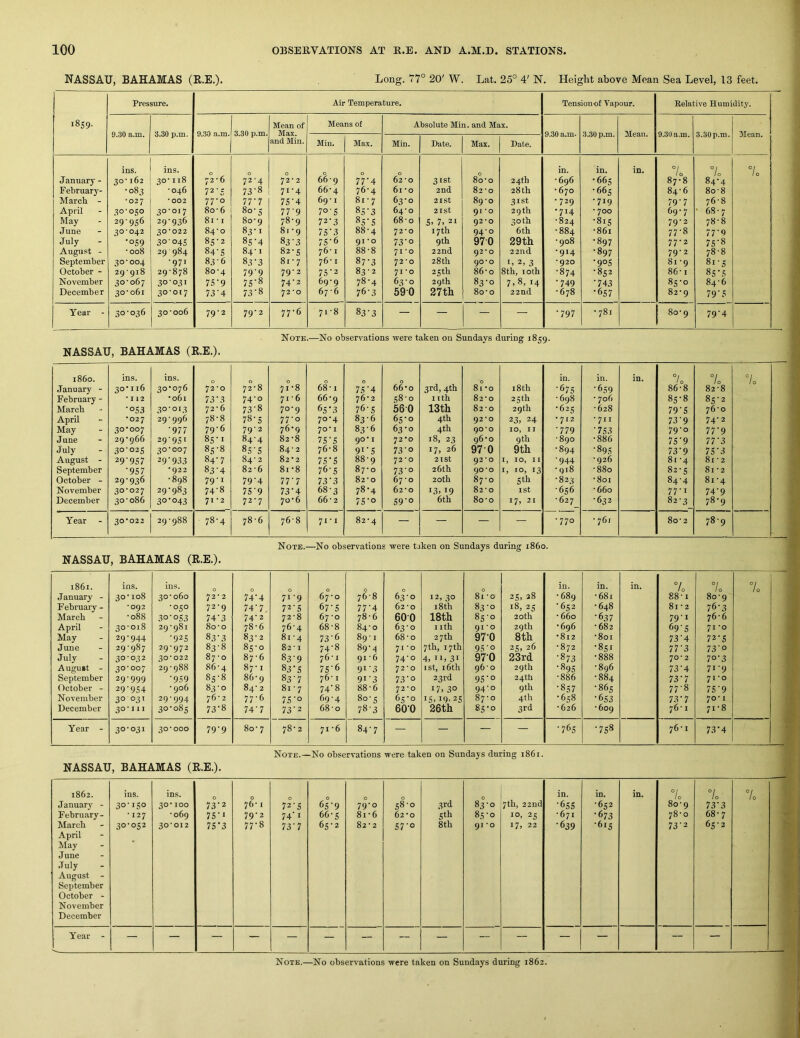 NASSAU, BAHAMAS (R.E.). Long. 77° 20' W. Lat. 25° 4' N. Height above Mean Sea Level, 13 feet. 1859. Pressure. Air Temperature. Tensionof Vapour. Relative Humidity. 9.30 a.m. 3.30 p.m. 9.30 a.m. 3.30 p.m. Mean of Max. and Min. Means of Absolute Min. and Max. 9.30 a.m- 3.30 p.m. Mean. 9.30 a.m. 3.30p.m. Mean. Min. Max. Min. Date. Max. Date. January - Februarj'- Marcb - April May June July August - September October - November December ins. 30*162 •083 •027 30-050 29- 956 30- 042 •°S9 -008 30-004 29- 918 30- 067 30-061 ins. 30-118 -046 -002 30-017 29- 936 30- 022 30 04s 29 984 -971 29- 878 30'03i 30- 017 0 72-6 72-5 77-0 80- 6 81- 1 84- 0 85- 2 84-5 83-6 80-4 75-9 73'4 0 72- 4 73’8 77‘7 80-5 80-9 83- 1 8S’4 84- 1 83’3 79’9 7S’8 73- 8 0 72*2 71-4 7S’4 77’9 78- 9 81 - 9 83'3 82-5 8i-7 79- 2 74-2 72*0 66-9 66- 4 69-1 7°'S 72-3 75‘3 75- 6 76- 1 76-1 75'2 69-9 67- 6 0 77‘4 76-4 81-7 85-3 ^5' S 88-4 91 -0 88-8 87-3 83-2 78-4 76'3 0 62 -0 61 -o 63- 0 64- 0 68-0 72-0 73‘o 71- 0 72- 0 71-0 63-0 590 31st 2nd 21 St 21st 5. 7. 21 17th 9th 22nd 28th 25th 29th 27th 0 80-0 82- 0 89- 0 91- 0 92- 0 94-0 970 92-0 90- 0 86-0 83- 0 80-0 24th 28th 31st 29th 30 th 6 th 29th 22nd I, 2, 3 8th, loth 7. 8, 14 22nd in. •696 • 670 •729 •714 -824 -884 -908 -914 -920 •874 •749 •678 in. •665 •665 -719 • 700 -815 -861 •897 •897 •90s •852 •743 •657 in. °l 1 0 87-8 84- 6 79’7 69-7 79-2 77-8 77-2 79-2 81 -9 86-1 85- 0 82-9 7o 84- 4 80- 8 76-8 • 68-7 78-8 77’9 75-8 78-8 81- 5 85- 5 84-6 79'5 7o Year - 30-036 30-006 79-2 79-2 77-6 71-8 83'3 — — — — •797 •781 80-9 79'4 Note.—No observations were taken on Sundays during 1859. NASSAU, BAHAMAS (R.E.). i860. January - February - March April May June July August - September October - November December ins. 30116 -112 •°S3 •027 30-007 29- 966 30- 025 29'9S7 •957 29•936 30-027 30-086 ins. 30-076 -061 30-013 29- 996 •977 29’951 30- 007 29-933 -922 -898 29- 983 30- 043 0 72*0 73- 3 72-6 78- 8 79- 6 85-1 85-8 84-7 83-4 79-1 74- 8 71-2 0 72- 8 74- 0 73- 8 78- 5 79- 2 84-4 85 - 5 84- 2 82-6 79‘4 75- 9 72-7 0 71-8 71-6 70-9 77-0 76- 9 82-8 84-2 82-2 81-8 77- 7 73-4 70-6 68-1 66-9 65- 3 70-4 70-1 75- 5 76- 8 75- 5 76- 5 73-3 68-3 66- 2 0 75'4 76-2 76-5 83-6 83-6 90-1 9i’S 88-9 87-0 82-0 78-4 75-0 66- 0 58- 0 56-0 65-0 63-0 72- 0 73- 0 72- 0 73- 0 67- 0 62-0 59- 0 3rd, 4th nth 13th 4th 4th 18, 23 17, 26 21st 26 th 20th 13.19 6th 0 81 -0 82-0 82-0 92-0 90-0 96-0 970 92-0 90-0 87-0 82-0 80-0 18 th 25 th 29 th 23, 24 10, II 9 th 9th I, 10, II I, io, 13 5th ist 17, 21 in. •675 -698 -625 -712 •779 -890 •894 •944 -918 •823 •656 -627 in. •659 - 706 -628 -711 •753 -886 •895 -926 -880 -801 -660 -632 in. °i 10 86-8 85-8 79-5 73-9 79-0 75-9 73-9 81- 4 82- 5 84-4 77-1 82-3 7c 82-8 85-2 76- 0 74- 2 77- 9 77- 3 75- 3 81 - 2 81-2 81-4 74-9 78- 9 7c >1 •1 X > Year - 30*022 29-988 78-4 78-6 76-8 71-1 82-4 — — — — •770 - 761 80-2 78-9 NASSAU, BAHAMAS (R.E.). Note.- —No observation = were taken on Sundays during i860. ! 1861. January - February - March April May June July Augu»t - September October - November December ins. 30-108 -092 -088 30-018 29-944 29- 987 30- 032 30-007 29- 999 29^954 30 031 30- 111 ins. 30-060 -050 30-053 29-981 •925 29- 972 30- 022 29-988 •959 - 906 29- 994 30- 085 0 72* 2 72- 9 74-3 80-0 83-3 83-8 87 - 0 86-4 85-8 83-0 76-2 73- 8 0 74’4 74-7, 74-2 78-6 83- 2 85- 0 87 - 6 87-1 86- 9 84- 2 77-6 74'7 71- 9 72- 5 72- 8 76-4 81-4 82 -1 83-9 83-5 83-7 81-7 75-0 73- 2 0 67-0 67- 5 67 -0 68- 8 73- 6 74- 8 76-1 75’6 76-1 74'8 69-4 68-0 76- 8 77- 4 78- 6 84-0 89 -1 89-4 91 - 6 91 ’3 9i’3 88-6 80- 5 78-3 0 63-0 62- 0 600 63- 0 68-0 71 -0 74-0 72- 0 73- 0 72-0 6;; -0 600 12, 30 18th 18th nth 27 th 7th, 17th 4, ii> 31 I St, 16th 23rd 17. 30 15.19.25 26th 0 81 -0 83-0 85-0 91 -0 97-0 95’o 970 96-0 95-0 94-0 87-0 85-0 25, 28 18, 25 20 th 29th 8th 25, 26 23rd 29th 24th 9th 4th 3rd in. - 689 • 652 • 660 -696 -812 •872 ■873 •895 -886 •857 •658 -626 in. -681 -648 •637 •682 -801 -851 -888 -896 •884 •865 •653 -609 in. 7o 88-1 81 - 2 79-1 69'5 73-4 77-3 70- 2 73-4 73-7 77-8 73-7 76-1 7c 80-9 76-3 76-6 71- 0 72- 5 73'o 70- 3 71- 9 71-0 75-9 70- 1 71- 8 7c •1 /L‘ 1 Year - 30-031 30*000 79-9 80- 7 78-2 71-6 84-7 — — — — •765 •758 76-1 73-4 NASSAU, BAHAMAS (R.E.). Note.— -No observations were taken on Sundays during 1861. 1862. January - February- March April May June July August - September October - November December ins. 3°^iSo -127 30-052 ins. 30*100 *069 30*012 0 73-2 75-1 75‘3 0 76- 1 79-2 77- 8 0 72- 5 74‘i 73- 7 65- 9 66- 5 65-2 79-0 8i-6 82 - 2 0 58-0 62-0 57o 3rd cth 8th 0 83-0 85-0 91 *o 7th, 22nd 10, 25 17, 22 in. •655 -671 •639 in, *6|s2 •673 -615 in. 7c 80-9 78-0 73-2 7c 73-3 68-7 65-2 7c IV V d' I ■^■1 Year - — — — — — — — — — ~ — — — -- —