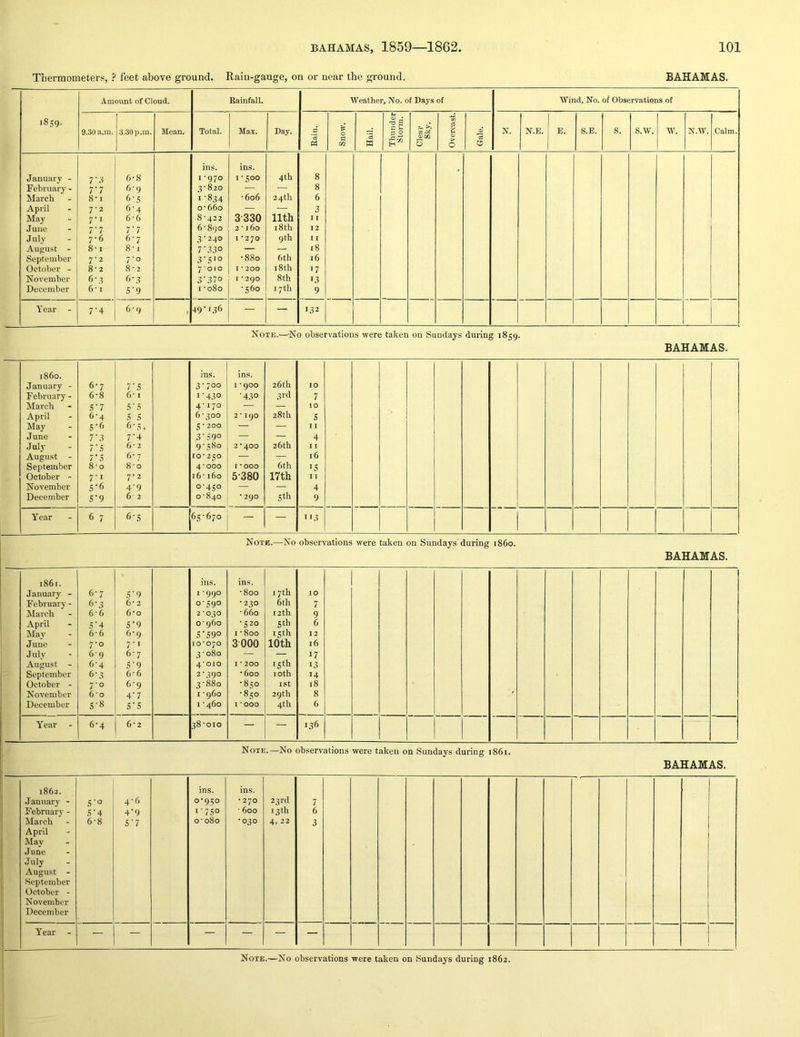 Thermometers, ? feet above ground. Rain-gauge, on or near the ground. BAHAMAS. 1859. Amount of Cloud. Rainfall. Weather, No. of Days of Wind, No. of Observations of 9.30 a.m. 3.30p.m. Mean. Total. Max. Day. C 0 0 s M Thunder Storm. Clear Sky. Overcast. 0 N. N.E. E. S.E. S. s.w. w. N.W. Calm. January - February - March April May June July August - September October - November December 7'd 7'7 8*1 7-2 7-1 7'7 7- 6 8- 1 7'2 8’ 2 6-,3 6' I 6-8 6-9 6'S 6-4 6-6 7'7 6- 7 8-1 7- 0 8- 2 5’9 ins. 1-970 3-820 I '834 0-660 8-422 6-890 3'240 7'33° 3'Sio 7'oio 3'37° I -080 ins. 1- 500 - 606 3330 2- 160 I -270 -880 I - 200 I - 290 -560 4th 24th 11th 18 th 9 th 6th i8tb 8th 17th 8 8 6 3 11 12 11 18 16 17 13 9 Year - 7'4 6-9 • 49-136 — — 132 — Note.—-No observations were taken on Sundays during 1859. BAHAMAS. i860. January - F ebruary - March April May June July August September October - November December 6-7 6-8 S'7 6-4 S‘6 7’3 7 ’5 7’S 8-0 7'i S’6 5'9 7*5 6* I 5*5 5 5 6- 5. 7*4 6*2 6* 7 8*0 7- 2 4*9 6 2 ins. 3- 700 I’430 4- 170 6-300 5- 200 3’59° 9-580 10-250 4 - 000 16-160 0-450 0 - 840 ins. I ■ 900 '430 2*190 2*400 I * 000 5*380 * 290 26 th 3rd 28th 26 th 6th 17th 5th 10 7 10 5 11 4 I 16 15 11 4 9 Year 6 7 6*5 65-670 — 1*3 Note.—No observations were taken on Sundays during i860. BAHAMAS. ■r 1861. January - February - March April May June July August September October - November December 6-7 6- 3 6-6 5‘4 6-6 7- 0 6-9 6-4 6- 3 7- 0 6-0 S-8 S’9 6- 2 6-0 5- 9 6- 9 7‘i 6-7 S’9 6-6 6-9 4’7 S’S ins. 1- 990 0-590 2 - 030 0-960 S’590 10-070 3 - 080 4010 2- 390 3- 880 I -960 1 -460 ins. - 800 -230 - 660 -520 I - 800 3000 I - 200 •600 -850 ’850 I -000 17th 6th 12 th 5 th 15 th 10th 15 th loth I St 29 th 4th 10 7 9 6 12 16 17 13 14 18 8 6 Year 6-4 6'2 38-010 — — 136 1 Note.—No observations were taken on Sundays during 1861. BAHAMAS. 1862. January - February - March April May June July August - September October - November December 5'4 6-8 4-6 4’9 S’7 ins. 0-950 I’75° 0-080 ins. • 270 ■ 600 *030 2?rd 13th 4, 22 7 6 3 Year - — — — — — —