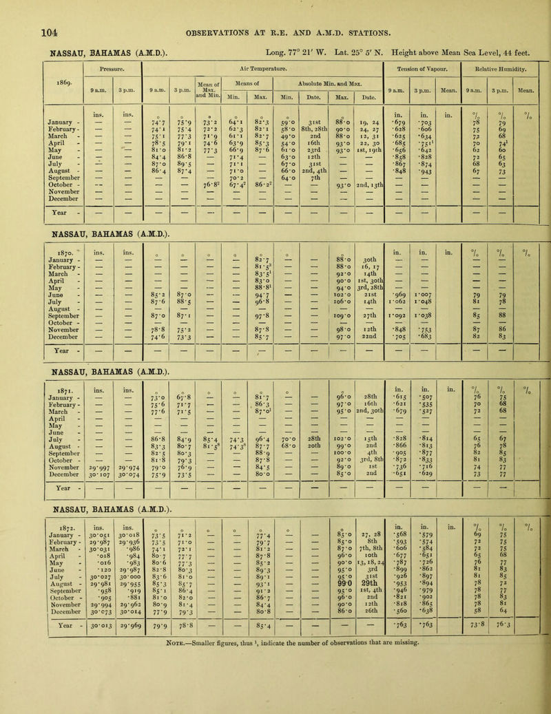 NASSAU, BAHAMAS (A.M.D.). Long. 77° 21' W. Lat. 25° 5' N. Height above Mean Sea Level, 44 feet. Pressure. Air Temperature. Tension of Vapour. Kelative Humidity. 1869. Mean of Means of Absolute Min. and Max. 9 a.m. 3 p.m. 9 a.m. 3 p.m. Max. 9 a.m. 3 p.m. Mean. 9 a.m. 8 p.m. Mean. and Min. Min. Max. Min. Date. Max. Date. ins. ins. 0 0 0 0 0 0 0 in. in. in. 7o °l 7o January - — — 74'7 7S’9 73'2 64-1 82-3 S9‘o 31st 88-0 19, 24 •679 •703 78 79 February - — — 74‘i 7S‘4 72’2 62-3 82 • I 58-0 8th, 28 th 90’O 24, 27 • 628 •606 75 69 March — — 7S-I 77'3 71-9 61 * I 82- 7 49*0 2nd 88-0 12, 31 •62s •634 1? 68 April — — 78*5 79'I 74-6 63-9 8S‘3 S4’o 16th 93-0 22, 30 •68s •75'* 70 74* May — — 81 ‘O 8i • 2 77’3 66-9 87-6 61 -o 23rd 93’o ist, 19th ■656 •642 62 60 June — — 84-4 86-8 — 71-4 — 63-0 12th — — •858 •828 72 65 July — — 87‘o 89’5 — 7I-I — 67-0 31st — — •867 •874 68 63 August - — — 86-4 87-4 — 71 -o — 660 2nd, 4th — — •848 •943 67 73 September — — — — — 70-2 — 64-0 7 th — — — — — October - — — — — 76-82 67-4== 00 as — — 93-0 2nd, 13 th — — — — November — — — — — — — — — — — — — December — — — — — — — — — — — — — — — Year — — — — — — — — — — — — — — — NASSAU, BAHAMAS (A.M.D.). d 00 ins. ins. 0 0 0 0 0 0 in. in. in. °i 10 °i 10 °l 1 0 January - — — — — — — 82-7 — — 880 30 th — — — — February - — — — — — — 8i-s=* — — 88-0 16, 17 — — — — March — — — — — — 83-5* — — 92*0 14th — — — — April — — — — — — 83-0 — — 90*0 1st, 30th — — — — May — — — — — — 88-8' — — 94-0 3rd,28th — — — — June — — 85-2 87 -0 — — 94‘7 — — 102*0 21 St •969 1-007 79 79 July — — 87-6 88-s — — 96-8 — — io6-o 14th I -062 1-048 81 78 August - — — — — — — — — — — — — — — — September — — 00 1 0 87-1 — — 97-8 — — 109*0 27 th I ’092 1-038 85 88 November 78-8 75’2 — — 87-8 — — 98-0 12th •848 • 7.53 87 86 December — — 74-6 73'3 — — 85-7 — — 97-0 22nd •705 -683 82 83 Year — — — — — — / — — — — — — — — NASSAU, BAHAMAS (A.M.D.). 1871. ins. ins. 0 0 0 in. in. in. 7o 10 7o January - — — 73'0 67-8 8i-7 — — 96-0 28th •615 •507 76 75 February - — — 75'6 71-7 — — . 86-3 — — 97-0 16th •621 •535 70 68 March — — 77-6 7i'S — — 87-0' — — 95'o 2nd, 30th •679 •527 72 68 April — — — — — — — — — — — — — — — May — — — — — — — — — — — — — — — June — — —- — — — — — — — — — July — — 86-8 84-9 85*4 74’3 96-4 70-0 28th 102*0 15th •828 •814 65 67 August - — — 83-3 80 • 7 8i-s« 74’3** 87-7 68-0 20th 99-0 2nd •866 •813 76 78 September — — 82-5 80-3 — — 88-9 — — lOO-O 4th •905 •877 82 85 October - — — 8i-8 79'3 — — 87-8 — — 92*0 3rd, 8th •872 •833 81 83 November 29-997 29-974 79-0 76-9 — — 84-5 — — 89-0 I St •736 • 716 74 77 December 30-107 30-074 75-9 73’5 — — 80-0 — — 85-0 2nd •651 •629 73 77 Year - — — — — — — — — — — — — — — — NASSAU, BAHAMAS (A.M.D.). 1872. ins. ins. 0 in. in. in. 7o 7o 7o January - 30’05' 30-018 73'5 71-2 — 77’4 — 85-0 27, 28 -568 •579 69 75 February - 29-987 29-936 73 ■ 5 71 -o — — 79'7 — — 85-0 8th •593 •574 72 75 March 3o’03' •986 74-1 72-1 — — 81 • 2 — — 87-0 7th, 8th •606 •584 72 75 April •018 •984 80 • 7 77'7 — — 87-8 — — 96-0 loth -677 -651 65 68 May •016 •983 8o-6 77‘3 — — 85-2 — — 90*0 13,18, 24 -787 - 726 76 77 June • 120 29-987 82-8 80-3 — — 89-3 — — 95'o 3rd -899 -862 81 83 July 30-027 30*000 83-6 81 • 0 — — 89-1 — — 95'o 31st -926 -897 81 85 August - 29-981 29'95S 85’3 85-7 — 93'I — — 990 29th •953 -894 78 72 September •958 •919 S5‘i 86-4 — — 91 * 3 — — 95'o I St, 4th -946 •979 78 77 October - •905 •881 81 -o 82-0 — — 86-7 — — 96-0 2nd -821 •902 78 83 November 29-994 2q-q62 80-9 81 -4 — — 84-4 — — 90*0 12th -818 •865 78 81 December 30-073 30-014 77’9 79'3 — — 80-8 — — 86-0 26 th -560 •638 58 64 Year - 30-013 29-969 79‘9 78-8 — — 85'4 — — — — •763 •763 73-8 76-3