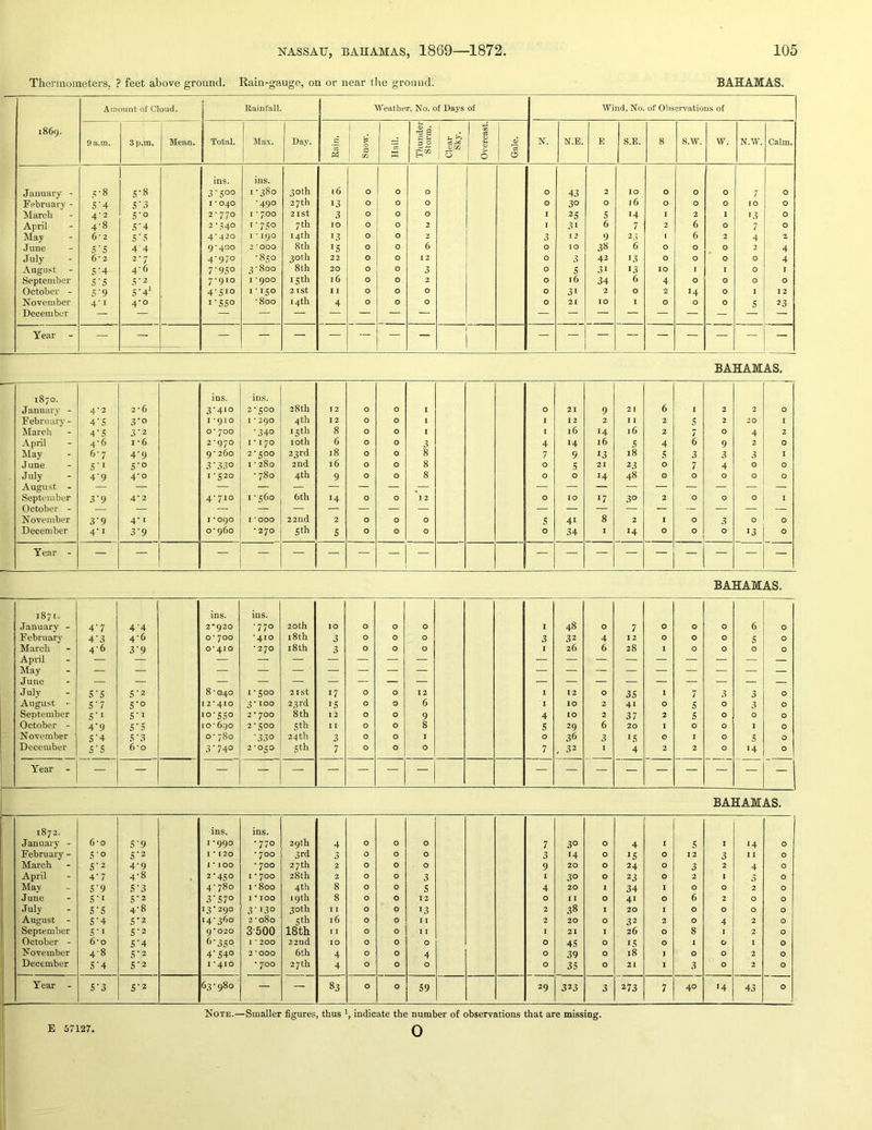 Thermometers, ? feet above ground. Rain-gauge, on or near the ground. BAHAMAS. 1869. Amount of Cloud. i Rainfall. Weather, No. of Days of -Wind, No. of Observations of 9 a.m. 3 p.m. Mean. Total. Max. Day. Ruin. Snow. Hail. Thunder Storm. Clear Sky. Overcast. Gale. N. N.E. E S.E. s s.w. w. N.-VV. Calm. ins. ins. January - ,s-8 5-8 3 • S°o 1-380 30th 16 0 0 0 0 43 2 10 0 0 0 7 0 February - 5'4 S'3 I * 040 -490 27th 13 0 0 0 0 30 0 16 0 0 0 10 0 March 4-2 S’o 2-770 I • 700 2ISt 3 0 0 0 I 25 5 14 I 2 1 13 0 April 4-8 S'4 2-540 I - 750 7 th 10 0 0 2 I 31 6 7 2 6 0 7 0 May 6’2 S'.; 4-420 I • 190 14th 13 0 0 2 3 1 2 9 23 I 6 2 4 2 June S'5 4'4 9*400 2 ‘OOO 8 th 15 0 0 6 0 10 38 6 0 0 0 2 4 July 6’ 2 2-7 4-970 -850 30th 22 0 0 12 0 3 42 13 0 0 0 0 4 August S‘4 46 7-95° 3-800 8th 20 0 0 3 0 5 31 13 10 I Z 0 I September 5'S 5'2 7-910 I *900 15th 16 0 0 2 0 16 34 6 4 0 0 0 0 October - 5'9 5'4' 4-510 I -150 2 ist 11 0 0 0 0 31 2 0 2 14 0 1 12 November 4'i 4-0 1-550 -800 14th 4 0 0 0 0 21 10 I 0 0 0 5 23 December — — — — — — — — — Year - — ■— — — — — — — — t — — — — — — — BAHAMAS. 1870. ins. ins. January - 4-2 2*6 3-410 2-500 28th 12 0 0 I 0 21 9 21 6 1 2 2 0 February - 4-5 3-0 1*910 I • 290 4 th 12 0 0 1 I 12 2 1 1 2 5 2 20 1 March 4-5 3-2 o* 700 -340 15th 8 0 0 I I 16 14 16 2 7 0 4 2 April 4-6 1*6 2-970 1*170 loth 6 0 0 3 4 14 16 5 4 6 9 2 0 May 6-7 4-9 9-260 2-500 23rd 18 0 0 8 7 9 13 18 5 3 3 3 1 June 5-1 5-0 3-330 I - 280 2nd 16 0 0 8 0 5 21 2.1 0 7 4 0 0 July 4-9 4-0 1-520 • 780 4th 9 0 0 8 0 0 14 48 0 0 0 0 0 August - ■ — — — — — — — ^ September 3-9 4-2 4-710 1-560 6th 14 0 0 12 0 10 u 30 2 0 0 0 I V_. wLO UL. 1. November 3-9 4- I I *090 I *000 22nd 2 0 0 0 5 41 8 2 I 0 3 0 0 December 4’i 3‘9 0-960 - 270 Sth s 0 0 0 0 34 1 14 0 0 0 •3 0 Year - — — — — — — — — — BAHAMAS. 1871. ins. ins. January - 4-7 4-4 2*920 -770 20th 10 0 0 0 1 48 0 7 0 0 0 6 0 February 4-3 4-6 0- 700 •410 i8th 3 0 0 0 3 32 4 12 0 0 0 5 0 March 4-6 3-9 0*410 - 270 i8th 3 0 0 0 I 26 6 28 I 0 0 0 0 April — — — — — — — — May — — — — — — — — — July 5-5 5-2 8-040 1-500 21st 17 0 0 12 I 12 0 35 1 7 3 3 0 August 5-7 5-0 12*410 3-100 2 5i'd IS 0 0 6 I 10 2 41 0 5 0 3 0 September 5i 5-1 10-550 2*700 8 th 12 0 0 9 4 10 2 37 2 5 0 0 0 October - 4-9 5'S 10-6go 2-500 5th I 0 0 8 S 29 6 20 I 0 0 1 0 November 5-4 5-3 0-780 -330 24 th 3 0 0 I 0 36 3 IS 0 1 0 5 0 December 5 5 6*0 3-740 2 - 050 5 th 7 0 0 0 7 . 32 1 4 2 2 0 14 0 Year - — — — — — — — — — BAHAMAS. 1872. ins. ins. January - 6*0 5-9 1-990 •770 29th 4 0 0 0 7 30 0 4 I 5 I 14 0 February - 5-0 5-2 1*120 * 700 3rd 3 0 0 0 3 14 0 IS 0 12 3 11 0 March 5-2 4-9 1 * J 00 * 700 27 th 2 0 0 0 9 20 0 24 0 3 2 4 0 April 4-7 4-8 2-450 1-700 28th 2 0 0 3 i 30 0 23 0 2 I 3 0 May 5-9 5-3 4-780 1-800 4th 8 0 0 s 4 20 1 34 I 0 0 2 0 June S-I 5-2 3-570 1*100 19th 8 0 0 12 0 11 0 41 0 6 2 0 0 July 5 *S 4-8 13-290 3-130 30th I I 0 0 13 2 38 1 20 I 0 0 0 0 August - 5-4 S‘2 14-360 2-080 sth 16 0 0 11 2 20 0 32 2 0 4 2 0 September 5 -1 5-2 9*020 3500 18th I I 0 0 11 I 21 I 26 0 8 I 2 0 October - 6*0 S'4 6-35° I * 200 22nd 10 0 0 0 0 45 0 IS 0 1 0 1 0 November 4-8 5-2 4-540 2*000 6th 4 0 0 4 0 39 0 18 I 0 0 2 0 December 5-4 5-2 I *410 0 0 27 th 4 0 0 0 0 35 0 21 1 3 0 2 0 Year - S’3 5-2 63-980 — — 83 0 0 59 29 323 3 273 7 40 14 43 0 Note.—Smaller figures, thus h indicate the number of observations that are missing. 0 E 57127,