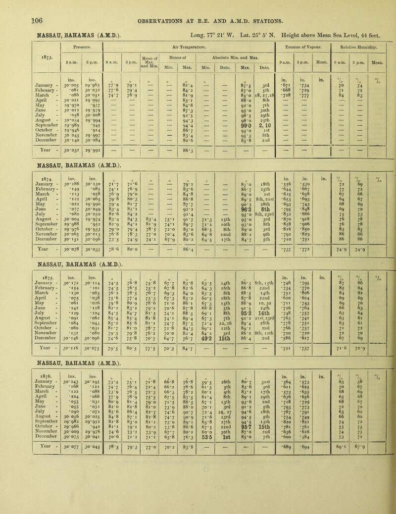 NASSAU, BAHAMAS (A.M.D.). Long. 77° 21' W. Lat. 25° 5' N. Height above Mean Sea Level, 44 feet. Pressure. Air Temperature. Tension of Vapour. Relative Humidity. 187.3- Mean of Means of Absolute Min. and Max. 9 a.m. 3 p.in. 9 a.ni. 3 p.ra. Max. — — 9 a.m. 3 p.m. Mean. 9 a.m. 3 p.m. Mean. and Min. Min. Max. Min. Date. Max. Date. ins. ins. 0 0 0 0 0 in. in. in. 7o 7o .Tanuary - 30-005 29-965 77'9 79-1 — . 82-4 — — 87-5 3rd • 671 •734 70 74 February - -081 30-032 77-6 79'4 — — 84-2 — — 87-0 5 th •668 • 729 71 72 March - 086 30'051 74-7 76-9 ■ — 81 -9 — — 85-0 18, 27,28 • 728 •777 84 83 April 30’021 29995 — — — — 83-1 — 88-0 8th — — . — May 29-970 •937 — — — — 84-8 — — 92*0 7 th — — — — June 30’OI2 29-979 — — — — 87'3 — — 9S'o 30 th — — , — July •058 30 - 008 — — — — 92'S — — 98-5 29th — — — — August 29-994 — — — — 94-3 — — 98-0 25 th — — September 29-989 •945 — — 94-4 — — 990 2,10 — — — — October - 29-946 -914 — — — 86-7 — — 95'o I St — — — — November 30 °4S 29-997 — — — — 83’4 — — 9S'3 8 th — — — — December 3°'140 30-084 — — — 80-6 — — 85-8 2nd — — — — Year 30-032 29*992 — — — — 86-3 — — — — — — - — NASSAU, BAHAMAS (A.M.D.). 1874. ins. ins. 0 0 0 0 in. in. in. 7o 7o 7o January - 30-186 3°-130 71-7 71-6 — — 79-2 — 87 -o 18th. •.556 •539 72 69 February - -149 •085 74-1 76-9 — — 83-6 — — 86-7 25th -644 - 667 77 72 March -113 •058 76-9 79-0 — — 84-8 — — 89-0 I St -625 -658 67 66 April • 122 30-065 79-8 80-3 — — 86-8 — 89'S 8th, 2ist •653 -693 64 67 May *022 29*990 79'4 81-7 — 87-7 — — 9°‘S 28th •693 •743 68 69 June -077 30-049 83'4 85-1 — — 92*2 — — 963 8th •795 -848 69 70 July •080 3°'05° 82-6 84-2 — — 92-4 — — 95'° 8th, 23rd -832 -866 75 73 August - 30-004 29-974 83-4 84’3 83‘4 7S'i 91-7 7i'3 15th 95'o 3rd •870 -918 76 78 September 29-988 •952 82-9 84-1 81-9 74-1 89-7 71-2 loth 93'o *8th -858 -906 76 78 October - 29-976 29’933 79-0 79'4 78 ■ 5 72-0 85-0 68-5 8 th 89-0 3rd ■816 -850 83 85 November 30-065 30-013 76-8 78-3 77-0 70-4 83-6 64-8 22nd 88-2 9 th -792 -829 86 86 December 3°'i5i 30-096 73'S 74-9 74-1 67-9 80-2 64'S 17th 84-7 5 th * 710 •751 86 86 Year 30-078 30’033 78-6 8o-o — 1 1 1 j CO ] ON — — — — •737 -772 74'9 74‘9 NASSAU, BAHAMAS (A.M.D.). 187s- ins. ins. 0 0 0 in. in. in. 7o 7o 7o January - 30-172 30-114 74-5 76-8 75'8 67-7 83-8 63-5 14th 86-3 8th, 15th -746 •795 87 86 February - •154 • JOI 74‘S 76-5 75'2 67-8 82-6 64-3 16th 86-8 221ld •734 -770 85 84 March -130 -085 76 - 2 78-5 76-7 69-3 84-0 63'5 8th 88-5 14th •752 -806 84 82 1 April •07s -038 75-6 77-4 75-3 (>7'3 83-2 60-5 18 th 87-8 22nd -620 -624 69 69 May -061 -026 79-8 80-9 78-6 71 -0 86-1 67‘3 15th 88-9 10,30 -711 •743 69 70 1 June • 142 • I iS 82-1 83-2 79-2 70-6 87-8 68-8 5 th 91’5 24th - 726 •764 66 63 July • 129 ■ 104 84-5 84-7 81-3 74-1 88-5 69 • I 8th 95-2 14th -748 •757 63 64 j August - ’091 -062 85-4 8S’4 81-8 74-1 89-4 67'3 7th 92*2 2 ISt, 23rd •763 -741 63 6i 1 September -084 •043 85-2 856 81-1 74-7 87'5 72-4 22, 26 89-4 28th •778 •751 63 61 1 October - -080 -031 81-7 81 -0 78-7 72-8 84’5 69- r 12th 89-1 2nd - 766 ■757 7' 72 1 November • 132 -080 79’3 798 76-2 70*0 82*4 64- 2 3rd 86-2 8th, Iith • 720 - 720 72 70 1 December 30-146 30-096 74-6 75-8 70-7 64-7 76-7 49-2 15th 86'4 2nd •586 -617 67 69 1 Year - 30-116 .30-075 79’5 80-5 77'5 70-3 84-7 — — — •721 •737 71-6 70-9 1 NASSAU, BAHAMAS (A.M.D.). 1876. ins. ins. 0 0 0 in. in. in. 7o 7o '0 January - 30'243 30-195 73‘4 75'i 71-8 66-8 76-8 59‘5 26 th 80-7 31st •564 •573 63 58 February -168 * 122 74'7 76-4 72-4 66- 2 78-6 61-3 5th 83-6 3rd *611 •625 70 67 March • I 22 -088 73'9 76-5 72-3 66-3 78-2 60-1 9th 83-2 17th •573 •635 68 69 April • 104 -068 77’9 78-9 75'5 67-5 83-5 61 -4 8 th 89-1 29 th -636 -656 65 68 May •055 ■031 80-9 81 -4 79-0 7i'5 86-5 67-1 13 th 93-6 2nd - 718 -729 68 67 June •05s *032 82-0 82-8 81 -0 73‘9 88-0 70-1 3rd 91 *2 5 th •793 •773 72 70 1 July • 090 -072 85-6 86-4 82-7 74-6 90-7 72-4 24, 27 94-6 18 th -787 -791 63 62 Augiist 30 056 30-025 84-8 87-1 82-8 74'7 90-9 71-6 23rd 94-5 5 th •754 •749 66 60 September 29-982 29-952 82-8 83-0 81-1 73'o 89-1 65-8 27 th 94'5 15th -820 -821 74 72 October - 29-966 -942 81 * I 79‘ 1 80-2 73-8 86-6 (>7'5 22nd 957 15th -781 - 761 73 75 November 30-009 29-976 74-6 73-2 73'9 67-7 80-1 60-0 30th 87-0 2nd -636 -626 74 75 December 30-073 30-041 70-6 71-2 71-1 65-8 76-3 535 1st 85-0 7 th •600 ■ 584 73 72 Year - 30-077 30-045 1 i 00 79'3 0 1 70* 2 83-8 — — — — - 689 -694 69-1 67-9