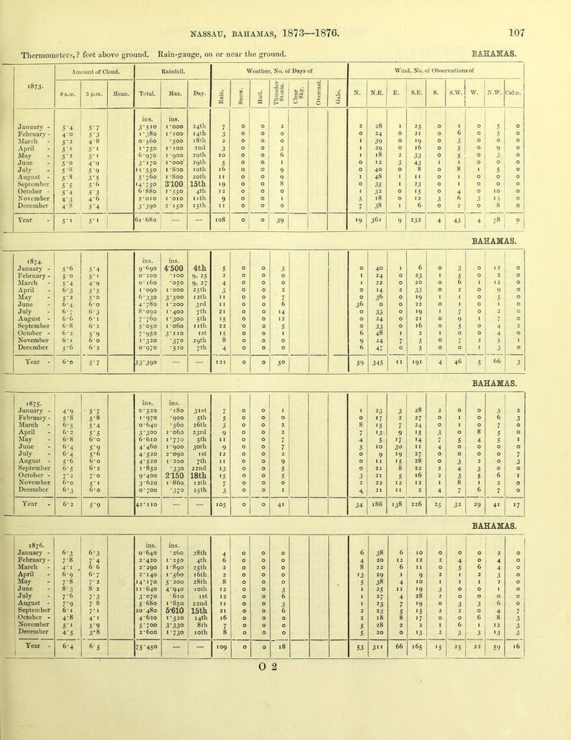 Thermometers, ? feet above ground. Rain-gauge, on or near the ground. BAHAMAS. i873- Amount of Cloud. Rainfall. AVeatliei -, No. of Days of Wind, No. of Observations of 9 a.m. 3 p.m. Mean. Total. Max. Day. Rain. Snow. Hail. Thunder Storm. Clear Sky. Overcast. Gale. N. N.E. E. S.E. S. S.W. w. N.W. Calm. ins. ins. January - 5 ‘ 4 S'7 .S'Sio I *ooo 24th 7 0 0 2 2 28 I 25 0 1 0 5 0 February - 4-0 S-.3 I '380 1*100 14th 3 0 0 0 0 24 0 21 0 6 0 5 0 March S‘2 4-8 0-560 •500 18 th 2 0 0 0 I 39 0 19 0 3 0 0 0 April 5'i I • 750 1*100 2ud 3 0 0 3 1 29 0 16 0 5 0 9 0 May 5'2 S‘i 6-970 1 • 900 29th 10 0 0 6 1 18 2 33 0 5 0 3 0 June S’° 4'9 3-170 I * 000* 29 th 5 0 0 I 0 I 2 3 43 I I 0 0 0 July 5-8 S'9 I -8oo loth 16 0 0 9 0 40 0 8 0 8 1 5 0 August - S-8 •5 5-760 1-800 20 th I I 0 0 9 I 48 t I I 0 I 0 0 0 September S'S s-r. '4'7S° 3100 15th <9 0 0 8 0 35 I 23 0 I 0 0 0 October - 5’4 5'3 6-880 I‘55° 4th 12 0 0 0 I 32 0 15 0 4 0 10 0 November 4'.3 4-6 2*010 I ‘OIO 11 th 9 0 0 I 5 i8 0 1 2 3 6 3 I 3 0 December 4-8 5'4 3'39° 1 1 w I 1 0 15th I I 0 0 0 7 38 I 6 0 2 0 8 0 Year 5 * S'l 61-680 — — 108 0 0 - 19 361 9 232 4 43 4 58 0 • BAHAMAS. 1874. ins. ins. 4th 6 January - .5’6 ,5'4 9-690 4-500 S 0 0 3 0 40 I 0 3 0 1 2 0 February - 5’o S’ ‘ 0* 200 • 100 9. 25 2 0 0 0 1 24 0 23 I 3 0 2 0 March •S'4 4’9 0-160 * 050 9. 27 4 0 0 0 I 22 0 20 0 6 I I 2 0 April 6-3 5 *5 I *090 I *ooo 25 th 3 0 0 2 0 14 2 33 0 2 0 9 0 May S‘2 S’o 6’330 3’5°° 12th 11 0 0 7 0 36 0 19 I 1 0 5 0 June 6-4 6*0 4 - 780 I • 200 3rd 11 0 0 6 36 0 0 22 0 I 0 1 0 July 6-7 6-3 8 - 090 I *400 7 th 21 0 0 14 0 33 0 19 I 7 0 2 0 August - 6-6 6* I 7-760 I *300 Sth IS 0 0 12 0 24 0 21 0 9 I > 0 September 6-8 6*2 5’050 I -060 I ith 22 ’O 0 5 0 33 0 16 0 S 0 4 2 October - 6* 2 S’9 7’950 3- tio 1st IS 0 0 I 6 48 1 2 I 0 0 4 0 November 6-1 6*0 1-320 -370 29th 8 0 0 0 9 24 7 5 0 7 2 s I December 5-6 6*2 0-970 •520 7th 4 0 0 0 6 47 0 5 0 0 I 3 0 Ylar - 6*0 S’7 S3’39° — — 121 0 0 50 59 345 i I 191 4 46 S 66 3 BAHAMAS. 1875- ins. ins. January - 4’9 ■ S’7 0-520 -180 31st 7 0 0 1 1 23 3 28 3 0 0 3 2 February - S’8 5-8 1-970 '900 5 th S 0 0 0 0 17 2 27 0 I 0 6 3 March 6-5 5’4 0-640 •560 26 th 3 0 0 2 8 IS 7 24 0 I 0 7 0 April 6-2 S’S 3’300 I -060 23rd 9 0 0 2 7 13 9 IS 3 0 8 S 0 May 6-8 6*0 6-610 1-770 5th I 1 0 0 7 4 S 17 14 7 s 4 5 I June 6-4 5’9 4-460 I * 900 30th 9 0 0 7 5 10 3>2 II 4 0 0 0 0 July 6-4 S’6 4-520 2*090 I St 12 0 0 2 0 9 19 27 0 0 0 0 7 August - S’6 6 0 4-520 I ■ 200 7 th 11 0 0 9 0 I I >S 28 0 3 2 0 3 September 6’S 6*2 1-850 ’33° 22nd 13 0 0 S 0 21 8 22 2 4 3 0 0 October - ►r • 0 /  7-0 9*400 2150 18th IS 0 0 5 3 21 5 i6 2 3 s 6 I November 6*0 5’ I 3-620 I - 860 12th 7 0 0 0 2 22 12 12 I 8 I 2 0 December 6’3 6*0 0* 700 ’37° 25 th 3 0 0 I 4 21 11 2 4 7 6 7 0 Year 6* 2 S’9 42-110 — — 105 0 0 41 34 188 138 226 25 32 29 41 17 BAHAMAS. 00 ins. ins. January - 6-3 6-3 0-640 - 260 28th 4 0 0 0 6 38 6 10 0 0 0 2 0 February - 7-8 7’4 2*420 1-250 4th 6 0 0 0 4 20 13 12 2 4 0 4 0 March 4’ I , 6-6 2 * 290 I -890 25 th 2 0 0 0 8 22 6 II 0 s 6 4 0 April 6-9 6-7 2*140 1-560 i6tb 2 0 0 0 13 29 I 9 2 I 2 3 0 May 7-8 7-2 14*170 5-200 28th 8 0 0 0 5 38 4 10 I I I 2 0 June 8-3 8 ■ 2 II•640 4-940 1 oth 12 0 0 3 1 25 I I 19 3 0 0 I 0 July 7-6 7’3 3-070 - 610 ist 12 0 0 6 I 27 4 28 2 0 0 0 c August - 7-9 7 8 5-680 1-850 22nd 11 0 0 3 I 23 7 19 0 3 3 6 0 September 6* I 7’i 20-480 5-610 15th 21 0 0 6 2 23 S *5 2 2 0 4 7 October - 4-8 4’ I 4 -620 1-520 14th 16 0 0 0 2 18 8 17 0 0 6 8 3 November S’l S’9 S’7°° 3’33° 8th 7 0 0 0 s 28 2 2 I 6 1 I 2 3 1 December 4’S 3-8 2-600 1-730 I oth 8 0 0 0 S 20 0 13 2 3 3 13 3 1 Year - i 6-4 65 75’45° — — 109 0 0 18 S3 311 66 i6s <5 25 22 59 16 0 2
