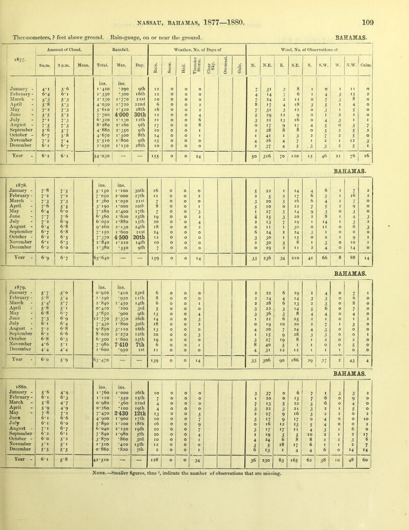 Thermometers, ? feet above ground. Eain-gauge, on or near the ground. BAHAMAS. 1 Amount of Cloud. Rainfall. Weather, No. of Days of Wind, No. of Observations of 1877. <D ri 73 a d 9 a.m. 3 p.m. Mean. Total. Max. Day. Rain, Snow Hail. § 0 Clear Sky 0 > 0 Gale. N. N.E. E. S.E. s. s.w. w. N.W. Calm. ins. ins. .January - 4-1 3-6 I *420 • 290 9th 12 0 0 0 7 31 3 8 I 0 I 11 0 February - 6-4 6-1 I'.JJO •300 16th 12 0 0 0 4 14 7 6 I 4 3 IS 2 March S‘3 5'3 2-230 I - 770 21st 10 0 0 0 7 24 2 1 0 7 3 8 0 April 5-8 5'3 4-030 I - 720 22nd 6 0 0 2 8 17 4 18 3 S I 4 0 May 7-2 V3 5-610 1-520 28th 16 0 0 2 7 31 3 12 0 3 J S 0 .Tune S'S 5'S 7 - 700 4000 30th T2 0 0 4 5 29 12 9 0 I 2 2 0 July 7-1 7'3 6-320 1*130 12th 21 0 0 6 3 21 13 16 0 4 3 1 I August - 7’5 7 ’ 5 8-280 2-160 9th ,17 0 0 8 0 17 9 17 4 S 0 3 7 September S-6 5'7 4-880 2‘35o 9th 10 0 0 1 2 28 8 8 0 5 2 s 2 October - 6-7 S-8 4-670 1-500 8 th 14 0 0 T I 41 I 3 2 / 2 s 0 November 7-2 7'4 MSio 1 -800 9th IS 0 0 0 4 26 4 7 I 2 I 12 3 December 6' I 6-7 2-050 1-150 28th 10 0 0 0 2 37 4 5 3 3 2 s 1 Year 6*2 6* I S4’o.JO — — ISS 0 0 24 so 316 70 120 IS 46 21 76 16 BAHAMAS. 1878. - ins. ins. January - 7-8 7*5 S'iSo 1 * 100 30th 16 0 0 0 s 22 I 14 4 6 I 7 2 February - 7-2 7-2 7-050 2*000 27th 11 0 0 2 2 s 2 17 6 5 I 16 2 March 7'3 T3 2-360 1-050 2 1st 7 0 0 0 3 20 5 16 6 4 I 7 0 April 7-6 S’S 3-190 I *000 loth 8 0 0 I 5 10 0 22 7 5 2 9 0 May 6-4 6*0 7-280 2*400 17th 7 0 0 ■3 1 27 5 14 9 3 0 3 0 June 7'7 7-6 6-560 1 - Aoo 15 th 19 0 0 2 4 IS 3 20 2 8 I 4 3 July 7-2 6-9 6-050 1 -88o 15th 20 0 0 4 2 13 7 19 1 14 I 3 2 August - 6-4 6-8 9- 260 2-130 24th 18 0 0 2 0 11 I 30 0 I I 0 6 3 September 6-7 6-8 7-150 1 -600 21st 24 0 0 0 6 24 2 24 3 1 0 0 0 October - 6*2 6'S 7’37° 4-500 20th 12 0 0 0 3 30 I IS 0 2 I 9 I November 6*1 6*3 2 -840 1 * 210 14th TO 0 0 0 2 30 5 8 I 3 0 10 I December 6*2 6*0 1-380 •550 9th 7 0 0 0 0 29 2 II 2 4 0 14 0 Year - 6-9 6-7 65-640 — — IS9 0 0 14 33 236 34 210 41 66 8 88 14 BAHAMAS. 1879. ins. ins. January - S'7 ■S-o 0*920 •410 23rd 6 0 0 0 2 22 6 19 I 4 0 7 1 February - S-8 54 I * 290 -950 1 ith 8 0 0 0 2 24 4 14 3 3 0 6 0 March S’4' S‘7 2 - 840 2-450 14th 6 0 0 I 2 28 6 13 2 3 0 8 0 April S-8 s-i 0*420 • 200 3rd S 0 0 0 3 22 3 14 5 6 0 7 0 May 6-8 6-7 3-850 •900 9th '3 0 0 4 3 36 3 8 4 4 0 4 0 June 7‘3 6-9 12 - 770 5-370 26th 14 0 0 3 I 22 6 25 2 1 0 I 2 July 6* I 6-4 7-430 1-800 30 th 18 0 0 2 0 •9 10 20 2 7 I 3 0 August - 7-2 6-8 9-850 3-110 16th 13 0 0 0 4 20 7 24 4 3 0 0 0 September 6* 2 6*6 8-020 2 - 270 12th 20 0 0 3 I IS 9 28 3 3 0 0 I October ■ 6-8 6-3 6-500 1 - 600 25th 19 0 0 0 3 27 19 8 I 2 0 2 0 November 4-6 S-I 7-980 7-410 7th 6 0 0 I 8 40 5 I 1 0 0 5 0 December 4-4 4-4 1 - 600 -950 I St I 1 0 0 0 4 ^ 31 12 12 I 1 I 0 0 Year 6*0 5-9 63-470 — — 139 0 0 14 33 306 90 i86 29 37 2 43 4 BAHAMAS. 1880. ins. ins. January - S-6 4-9 1 - 760 I *ooo 26th 10 0 0 0 3 37 0 6 7 I 3 3 2 February - 6* I 6-3 1*110 -550 15th 7 0 0 0 I 20 0 15 7 6 0 9 0 March s-8 4-7 0-980 -560 22nd 4 0 0 0 7 13 s 22 5 6 0 4 0 April 5-9 4-9 0-260 • 100 19th 4 0 0 0 3 22 3 2 L 3 2 I s 0 May 7-8 7-2 7-470 2-430 12th 13 0 0 5 2 27 9 16 3 2 I 0 2 June 6* I 6*6 4*900 I *900 17th 10 0 0 7 3 17 9 17 0 4 0 0 10 July 6* I 6*0 5-890 I * 200 18 th 16 0 0 9 0 i6 12 23 5 4 0 0 2 August - 7-1 6-7 6 - 040 2*150 19 th 20 0 0 7 3 17 17 I 1 4 3 1 6 0 September 6*2 6*1 7-840 1-980 5 th 20 0 0 4 1 19 3 s 10 2 1 2 17 October - 6*0 S-2 3-870 -860 3rd 10 0 0 I 4 24 6 8 8 I 2 3 6 November 52 S-I 1-510 *410 15th 12 0 0 0 3 s 18 17 6 t I 2 7 December 5*5 S-S 0-880 •820 7 th 2 0 0 I 6 13 I 4 4 6 0 14 14 Year - 6* I s-8 42-510 — — 128 0 0 34 36 230 83 165 62 38 10 48 60