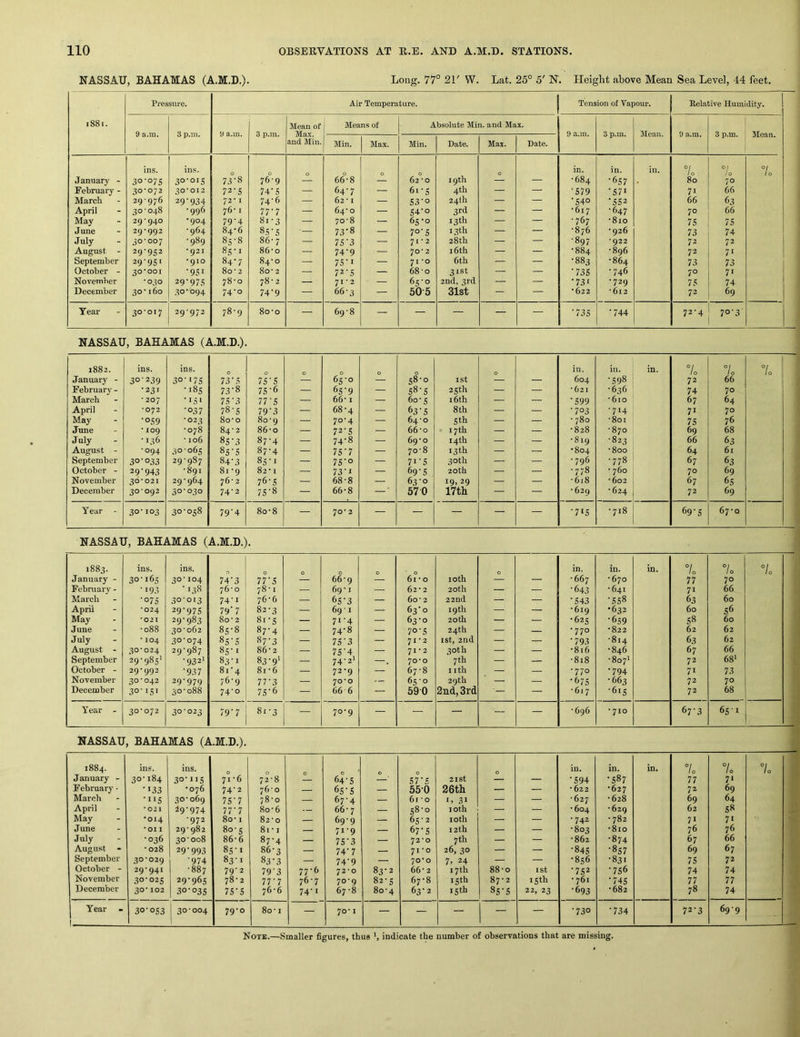 NASSAU, BAHAMAS (A.M.D.). Long. 77° 21' W. Lat. 25° 5' N. Height above Mean Sea Level, 44 feet. Pressure. Ail- Temperature. Tension of Vapour. Eelative Humidity. i88i. Mean of Means of Absolute Min. and Max. 9 a.m. 3 p.m. 9 a.m. 3 p.m. Max. 9 a.m. 3 p.m. Mean. 9 a.m. 3 p.m. Mean. and Min. Min. Max. Min. Date. Max. Date. ins. ins. 0 0 0 0 0 0 0 in. in. in. °l 1 0 °l lo 7o January - 3°’°75 30-015 7.1-8 76-9 — 66-8 — 62 - 0 19th — — -684 •657 • 80 70 February - 30-072 30*012 72-5 74-5 . 64-7 — 61-5 4th — — ‘579 •571 71 66 March 29-976 29-934 72-1 74-6 — 62 -1 — S3'o 24th — — •540 •552 66 63 April 30•048 -996 76-1 77-7 — 64-0 — S4-0 3rd — — -617 -647 70 66 May 29*940 •904 79‘4 81-3 — 70-8 — 65-0 13th — — -767 -810 75 75 June 2q*902 -964 84-6 8.S-.S 73-8 — 70-5 13th — — -876 -926 73 74 July 30-007 -989 85-8 86-7 — 75-3 — 71 • 2 28th — — -897 '922 72 72 August - 29-952 •921 85-1 86-0 — 74-9 — 70-2 16th — — •884 -896 72 71 September 29’95i •910 84-7 84-0 — 75-I — 71 *o 6th — — •883 -864 73 73 October - 30*001 •951 80-2 80- 2 — 72-5 — 68 -o 31st — — •73s -746 70 71 November *030 29-975 78-0 78 - 2 — 71*2 ■ 65-0 2nd, 3rd — — •731 -729 75 74 December 30-160 30-094 74-0 74-9 — 66-3 — 50-5 31st — — •622 -612 72 69 Year 30-017 29-972 78-9 80-0 — 69-8 — — — — — •735 72-4 70-3' NASSAU, BAHAMAS (A.M.D.). 1882. ins. ins. 0 0 0 0 0 0 0 in. in. in. 7o 1 0 7. January - 30-239 30-175 73-5 75-5 — 65-0 — 58-0 ist — — 604 -598 72 66 February - •231 -185 73-8 75-6 — 65-9 — 58-S 25 th — — -621 -636 74 70 March * 207 •151 75-3 77’S — 66-1 — 60-5 16th — — •599 -610 67 64 April •072 -037 78-5 79-3 — 68-4 — 63-5 8th — — -703 -714 71 70 May -059 •023 80-0 80-9 — 70-4 — 64-0 5th — — - 780 -801 75 76 June * 109 -078 84-2 86-0 — 72-5 — 66-0 17th — — -828 -870 69 68 July -136 -106 85-3 87-4 — 74-8 — 69-0 14th — — -819 -823 66 63 August - -094 30-065 85 - 5 87-4 — 75-7 — 70-8 13th — — •804 -800 64 61 September 30-033 29-987 84-3 85-1 — 75-0 — 71-5 30th — — -796 -778 67 63 October - 29-943 -891 81 -9 82-1 — 73-1 — 69-5 20th — — -778 - 760 70 69 i November 36*021 29-964 76- 2 76-5 — 68-8 — 63-0 19,29 17th — — -618 -602 67 65 December 30-092 30-030 74-2 75-8 — 66-8 ' 570 — — -629 -624 72 69 Year - 30-103 30-058 79-4 80-8 — 70-2 — — — — -715 - 718 69-5 67-0 NASSAU, BAHAMAS (A.M.D.). 1883. ins. ins. in. in. in. °i 10 7o °i / 0 January - 30-165 30-104 74-3 77-5 66-9 61-0 loth — - 667 - 670 77 70 February - -193 ■ 138 76-0 78-1 — 69-1 — 62-2 20th , — •643 -641 71 66 March -075 30013 74-1 76-6 — 65-3 — 60-2 22nd — — •543 •558 63 60 April *024 29-975 79'7 82-3 — 69 ■ I — 63-0 19 th — — -619 •632 60 .56 May *021 29-983 80-2 81-5 — 71-4 — 63-0 20th — — -625 •659 58 60 June -088 30-062 85-8 87-4 — 74-8 — 70-5 24th — — •770 -822 62 62 July * 104 30-074 85 - 5 87-3 — 75-3 — 71-2 ist, 2nd — — •793 -814 63 62 August - 30*024 29-987 85- * 86-2 — 75-4 — 71*2 30 th — — -816 -846 67 66 September 29-985’ -9321 83-1 83-9' — 74-2* . 70*0 7 th — — -818 -807* 72 68‘ October - 2Q*QQ2 •937 81-4 81-6 — 72-9 — 67-8 nth — — •770 •794 71 73 November 30-042 29-979 76-9 77-3 — 70*0 — 65-0 29th — — •675 -663 72 70 December 30-151 30-088 74-0 75-6 — 66 6 — 590 2nd, 3rd ' — -617 -615 72 68 Year - 30*072 30-023 79-7 8*-3 — 70-9 — — — — — -696 - 710 67-3 65-1 NASSAU, BAHAMAS (A.M.D.). 1884. ins. ins. 0 0 in. in. in. °i 0 7o 7o January - 30-184 30-115 71 -6 72-8 — 64-5 57°-5 2 ist — — •594 •587 77 7* February • •>33 •076 74-2 76-0 — 65-5 — 55-0 26th — — -622 •627 72 69 March •1*5 30-069 75-7 78-0 — 67-4 — 61 -0 i> 31 — — -627 -628 69 64 April *021 ^9-974 77-7 80-6 — 66- 7 — 58-0 loth — — -604 -629 62 S8 May •014 •972 80-1 82-0 — 69-9 — 65-2 loth — — -742 - 782 7* 7* June ■01 I 29-982 80-5 81-1 — 71-9 — 67-5 12 th — — -803 •810 76 76 July -036 30-008 86-6 87-4 — 75-3 — 72-0 7 th — — -862 -874 67 66 August - - 028 29-993 8S-I 86-3 — 74-7 — 71 *0 26, 30 — — •84s •857 69 67 September 30*029 •974 83-1 83-3 — 74-9 — 70-0 7> 24 — — •856 •831 75 72 October - 29-941 -887 79-2 79-3 77-6 72*0 83-2 66-2 17th 88-0 ist •752 •756 74 74 November 30-025 29-965 78-2 77-7 76-7 70-9 82 - 5 67-8 15 th 87-2 15 th - 761 •745 77 77 December 30*102 30-035 75-5 76-6 74-1 67-8 80-4 63-2 15 th 85-5 22, 23 -693 -682 78 74 1 Year 30-053 30-004 79-0 80-1 — 70-1 — — — — — 1 Cw 0 •734 72-3 69-9